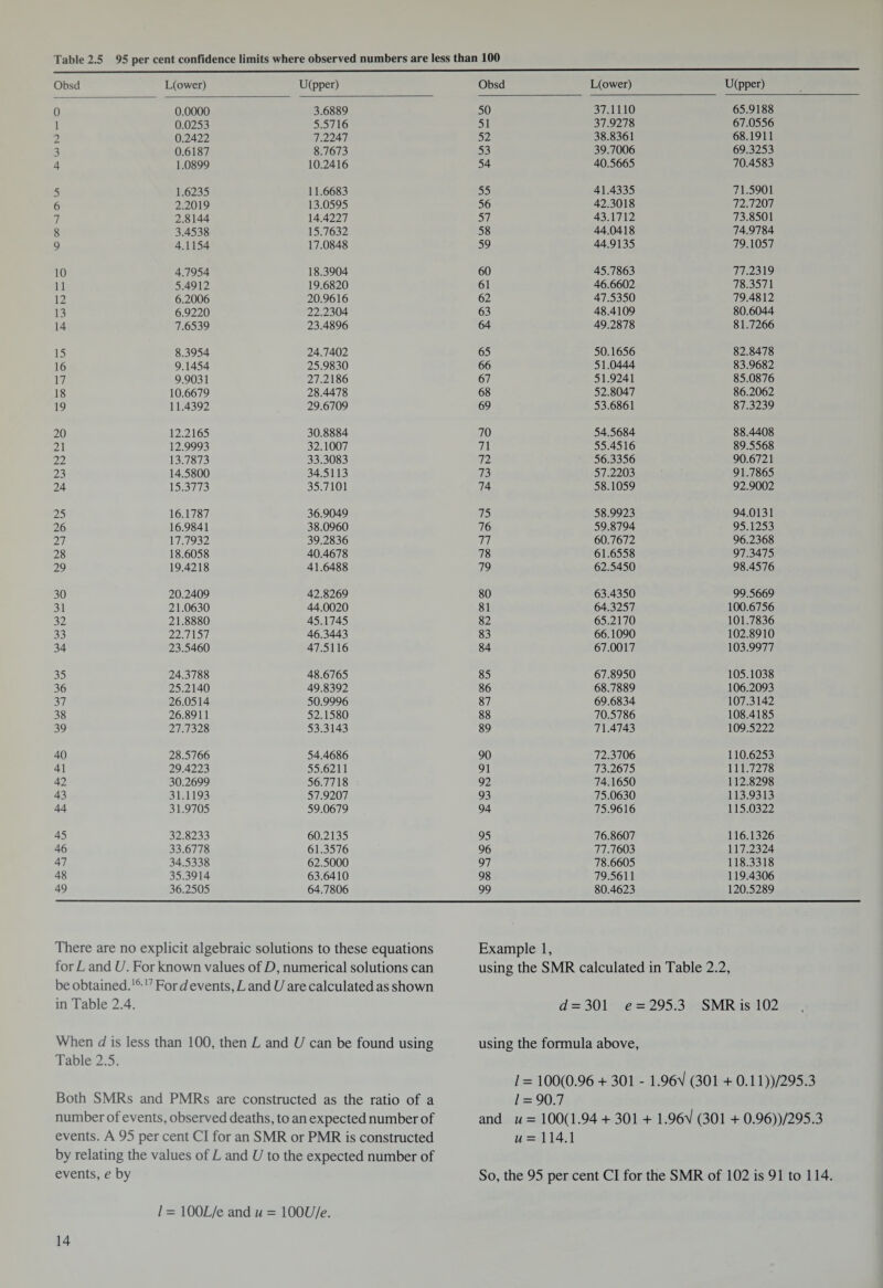 Table 2.5 95 per cent confidence limits where observed numbers are less than 100 Obsd L(ower) U(pper) Obsd L(ower) U(pper) 0 0.0000 3.6889 50 37.1110 65.9188 1 0.0253 5.5716 51 37.9278 67.0556 2 0.2422 7.2247 52 38.8361 68.1911 3 0.6187 8.7673 53 39.7006 69.3253 4 1.0899 10.2416 54 40.5665 70.4583 5 1.6235 11.6683 55 41.4335 71.5901 6 2.2019 13.0595 56 42.3018 72.7207 7 2.8144 14.4227 57 43.1712 73.8501 8 3.4538 15.7632 58 44.0418 74.9784 9 4.1154 17.0848 59 44.9135 79.1057 10 4.7954 18.3904 60 45.7863 77.2319 11 5.4912 19.6820 61 46.6602 78.3571 12 6.2006 20.9616 62 47.5350 79.4812 13 6.9220 22.2304 63 48.4109 80.6044 14 7.6539 23.4896 64 49.2878 81.7266 15 8.3954 24.7402 65 50.1656 82.8478 16 9.1454 25.9830 66 51.0444 83.9682 17 9.9031 27.2186 67 51.9241 85.0876 18 10.6679 28.4478 68 52.8047 86.2062 19 11.4392 29.6709 69 53.6861 87.3239 20 12.2165 30.8884 70 54.5684 88.4408 21 12.9993 32.1007 71 55.4516 89.5568 22 13.7873 33.3083 72 56.3356 90.6721 23 14.5800 34.5113 73 57.2203 91.7865 24 15.3773 35.7101 74 58.1059 92.9002 25 16.1787 36.9049 75 58.9923 94.0131 26 16.9841 38.0960 76 59.8794 95.1253 27 17.7932 39.2836 77 60.7672 96.2368 28 18.6058 40.4678 78 61.6558 97.3475 29 19.4218 41.6488 79 62.5450 98.4576 30 20.2409 42.8269 80 63.4350 99.5669 31 21.0630 44.0020 81 64.3257 100.6756 32 21.8880 45.1745 82 65.2170 101.7836 33 22.7157 46.3443 83 66.1090 102.8910 34 23.5460 47.5116 84 67.0017 103.9977 35 24.3788 48.6765 85 67.8950 105.1038 36 25.2140 49.8392 86 68.7889 106.2093 37 26.0514 50.9996 87 69.6834 107.3142 38 26.8911 52.1580 88 70.5786 108.4185 39 27.7328 53.3143 89 71.4743 109.5222 40 28.5766 54.4686 90 72.3706 110.6253 41 29.4223 55.6211 91 73.2675 111.7278 42 30.2699 56.7718 92 74.1650 112.8298 43 31.1193 57.9207 93 75.0630 113.9313 44 31.9705 59.0679 94 75.9616 115.0322 45 32.8233 60.2135 95 76.8607 116.1326 46 33.6778 61.3576 96 77.7603 117.2324 47 34.5338 62.5000 97 78.6605 118.3318 48 35.3914 63.6410 98 79.5611 119.4306 49 36.2505 64.7806 99 80.4623 120.5289 There are no explicit algebraic solutions to these equations for L and U. For known values of D, numerical solutions can be obtained.I6,'7 For d events, L and U are calculated as shown in Table 2.4. When d is less than 100, then L and U can be found using Table 2.5. Both SMRs and PMRs are constructed as the ratio of a number of events, observed deaths, to an expected number of events. A 95 per cent Cl for an SMR or PMR is constructed by relating the values of L and (/ to the expected number of events, e by Example 1, using the SMR calculated in Table 2.2, d = 301 e = 295.3 SMR is 102 . using the formula above, /= 100(0.96 + 301 - 1.96V (301 + 0.11))/295.3 / = 90.7 and u = 100(1.94 + 301 + 1.96V (301 + 0.96))/295.3 u — 114.1 So, the 95 per cent Cl for the SMR of 102 is 91 to 114. / = 100L/e and u = lOOU/e.