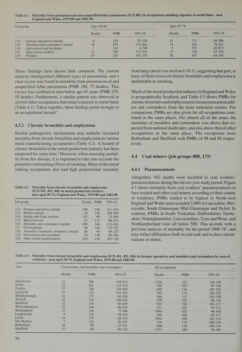 Table 4.1 Mortality from pneumococcal and unspecified lobar pneumonia (ICD 481) in occupations entailing exposure to metal fume - men England and Wales, 1979-80 and 1982-90 Job group Ages 20-64 Ages 65-74 Deaths PMR 95% Cl Deaths PMR 95% Cl 112 Furnace operatives (metal) 6 154 57-336 12 171 88-298 116 Moulders and coremakers (metal) 18 292 173-461 14 144 79-241 119 Galvanisers and tin platers 1 142 4-790 3 333 69-972 145 Sheet metal workers 21 190 117-291 17 116 67-185 149 Welders 55 255 192-333 20 107 65-165 These findings have drawn little comment. The current analysis distinguished different types of pneumonia, and a clear excess was found in mortality from pneumococcal and unspecified lobar pneumonia (PMR 186, 75 deaths). This excess was confined to men below age 65 years (PMR 255, 55 deaths). Furthermore, a similar pattern was observed in several other occupations that entail exposure to metal fume (Table 4.1). Taken together, these findings point strongly to an occupational hazard.5 4.3.2 Chronic bronchitis and emphysema Similar pathogenetic mechanisms may underlie increased mortality from chronic bronchitis and emphysema in various metal manufacturing occupations (Table 4.2). A hazard of chronic bronchitis in the metal production industry has been suspected for some time.6 However, when assessing mortal¬ ity from this disease, it is important to take into account the potential confounding effects of smoking. Many of the metal making occupations also had high proportional mortality Table 4.2 Mortality from chronic bronchitis and emphysema (ICD 491, 492, 496) in metal production workers - men aged 20-74, England and Wales, 1979-80 and 1982-90 Job ; group Deaths PMR 95% Cl 112 Furnace operatives (metal) 248 126 111-143 113 Rollers (metal) 50 140 104-184 114 Smiths and forge workers 147 89 75-104 115 Metal drawers 57 117 88-151 116 Moulders and coremakers (metal) 409 146 132-161 117 Electroplaters 68 144 112-182 118 Annealers, hardeners, temperers (metal) 46 94 69-125 119 Galvanisers and tin platers 36 138 96-191 120 Other metal manufacturers 524 110 101-120 from lung cancer (see section 6.10.1), suggesting that part, at least, of their excess of chronic bronchitis and emphysema is attributable to smoking. Much of the metal production industry in England and Wales is geographically localised, and Table 4.3 shows PMRs for chronic bronchitis and emphysema in fumacemen and mould¬ ers and coremakers from the main industrial centres. For comparison, PMRs are also given for all occupations com¬ bined in the same places. For almost all of the areas, the mortality of moulders and coremakers was above that ex¬ pected from national death rates, and also above that of other occupations in the same place. The exceptions were Rotherham and Sheffield with PMRs of 98 and 88 respec¬ tively. 4.4 Coal miners (job groups 088,175) 4.4.1 Pneumoconiosis Altogether, 942 deaths were ascribed to coal workers’ pneumoconiosis during the eleven-year study period. Figure 4.1 shows mortality from coal workers’ pneumoconiosis in face-trained and other coal miners according to their county of residence. PMRs tended to be highest in North-west England and Wales and exceeded 2,000 in Lancashire, Mer¬ seyside, South Glamorgan, Mid Glamorgan and Dyfed. In contrast, PMRs in South Yorkshire, Staffordshire, Derby¬ shire, Nottinghamshire, Leicestershire, Tyne and Wear, and Northumberland were all below 500. This accords with a previous analysis of mortality for the period 1968-787, and may reflect differences both in coal rank and in dust concen¬ trations in mines. Table 4.3 Mortality from chronic bronchitis and emphysema (ICD 491, 492, 496) in furnace operatives and moulders and coremakers by area of residence - men aged 20-74, England and Wales, 1979-80 and 1982-90 Area Fumacemen, and moulders and coremakers All occupations Deaths PMR 95% Cl Deaths PMR 95% Cl, Manchester 11 288 144-515 1326 133 126-140 Derby 18 201 119-318 439 107 97-118 Dudley 37 184 129-254 649 116 107-125 Sandwell 67 182 141-232 762 113 105-122 Middlesbrough 10 177 85-326 346 113 101-126 Walsall 28 163 108-236 539 107 98-116 Bradford 12 154 80-269 925 110 103-117 Wolverhampton 22 144 90-218 511 103 94-112 Birmingham 19 128 77-200 1994 101 96-105 Langbaurgh 9 126 58-239 295 105 93-117 Leeds 14 125 68-210 1434 108 103-114 The Wrekin 7 124 50-255 234 114 100-130 Rotherham 10 98 47-181 560 114 105-124 Sheffield 31 88 60-126 1133 100 94-106