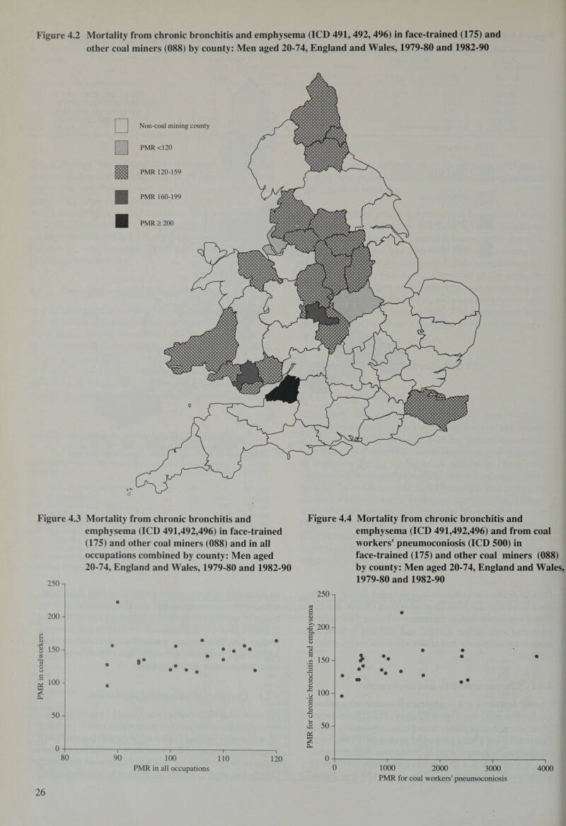 Figure 4.2 Mortality from chronic bronchitis and emphysema (ICD 491, 492,496) in face-trained (175) and other coal miners (088) by county: Men aged 20-74, England and Wales, 1979-80 and 1982-90 Figure 4.3 Mortality from chronic bronchitis and emphysema (ICD 491,492,496) in face-trained (175) and other coal miners (088) and in all occupations combined by county: Men aged 20-74, England and Wales, 1979-80 and 1982-90 250 n 9 200- C/5 c * 100- § CL, 50- 1 i---1-1-1 80 90 100 110 120 PMR in all occupations Figure 4.4 Mortality from chronic bronchitis and emphysema (ICD 491,492,496) and from coal workers' pneumoconiosis (ICD 500) in face-trained (175) and other coal miners (088) by county: Men aged 20-74, England and Wales, 1979-80 and 1982-90 250 -i <D c/o Oh e <D ’■O 200 150- o c 2 X> u ’5 I o t-H S cu 100 50 > m 9 9 9 T | | 1000 2000 3000 PMR for coal workers' pneumoconiosis 4000