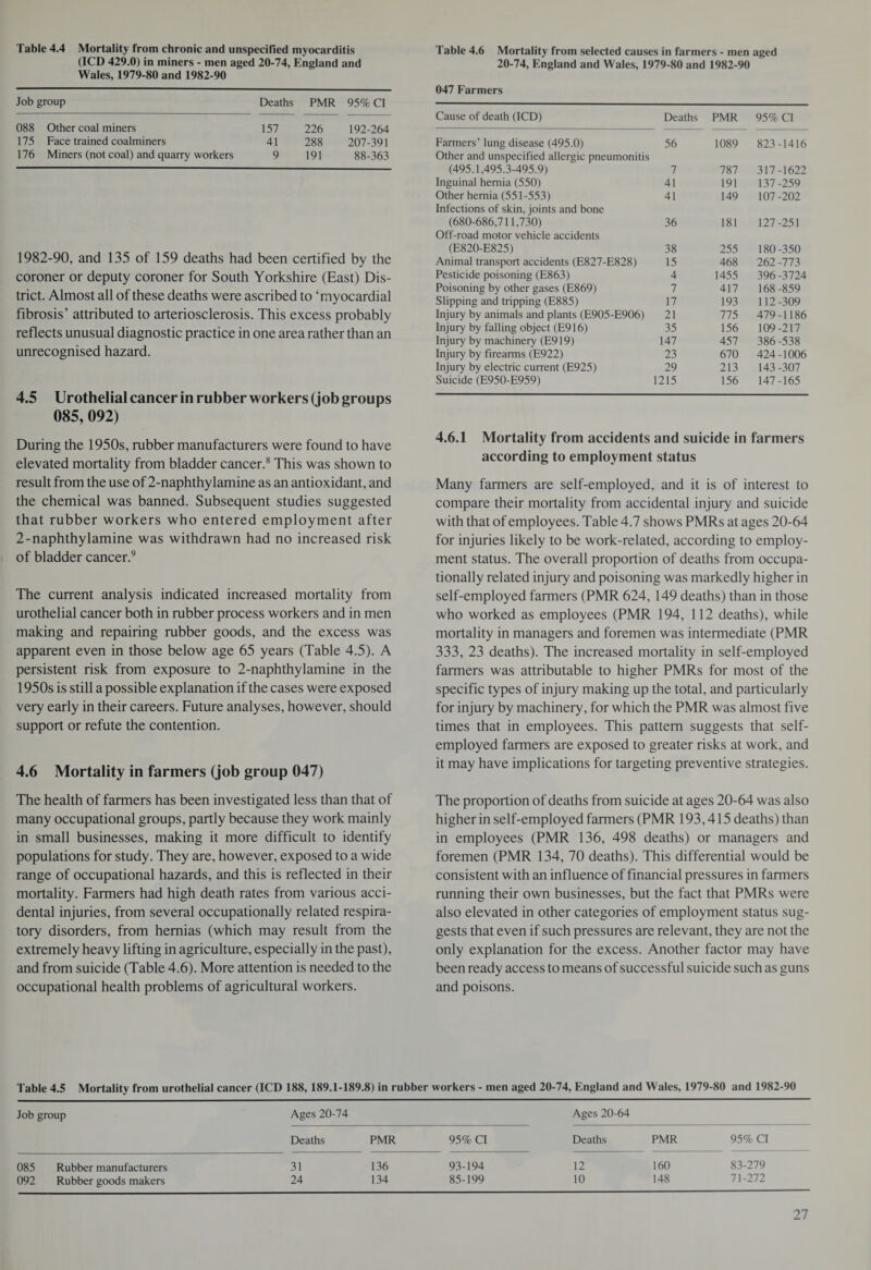 Table 4.4 Mortality from chronic and unspecified myocarditis (ICD 429.0) in miners - men aged 20-74, England and Wales, 1979-80 and 1982-90 Job group Deaths PMR 95% Cl 088 Other coal miners 157 226 192-264 175 Face trained coalminers 41 288 207-391 176 Miners (not coal) and quarry workers 9 191 88-363 1982-90, and 135 of 159 deaths had been certified by the coroner or deputy coroner for South Yorkshire (East) Dis¬ trict. Almost all of these deaths were ascribed to ‘myocardial fibrosis’ attributed to arteriosclerosis. This excess probably reflects unusual diagnostic practice in one area rather than an unrecognised hazard. 4.5 Urothelial cancer in rubber workers (job groups 085, 092) During the 1950s, rubber manufacturers were found to have elevated mortality from bladder cancer.8 This was shown to result from the use of 2-naphthylamine as an antioxidant, and the chemical was banned. Subsequent studies suggested that rubber workers who entered employment after 2-naphthylamine was withdrawn had no increased risk of bladder cancer.9 The current analysis indicated increased mortality from urothelial cancer both in rubber process workers and in men making and repairing rubber goods, and the excess was apparent even in those below age 65 years (Table 4.5). A persistent risk from exposure to 2-naphthylamine in the 1950s is still a possible explanation if the cases were exposed very early in their careers. Future analyses, however, should support or refute the contention. 4.6 Mortality in farmers (job group 047) The health of farmers has been investigated less than that of many occupational groups, partly because they work mainly in small businesses, making it more difficult to identify populations for study. They are, however, exposed to a wide range of occupational hazards, and this is reflected in their mortality. Farmers had high death rates from various acci¬ dental injuries, from several occupationally related respira¬ tory disorders, from hernias (which may result from the extremely heavy lifting in agriculture, especially in the past), and from suicide (Table 4.6). More attention is needed to the occupational health problems of agricultural workers. Table 4.6 Mortality from selected causes in farmers - men aged 20-74, England and Wales, 1979-80 and 1982-90 047 Farmers Cause of death (ICD) Deaths PMR 95% Cl Farmers’ lung disease (495.0) 56 1089 823-1416 Other and unspecified allergic pneumonitis (495.1,495.3-495.9) 7 787 317-1622 Inguinal hernia (550) 41 191 137 -259 Other hernia (551-553) 41 149 107-202 Infections of skin, joints and bone (680-686,711,730) 36 181 127-251 Off-road motor vehicle accidents (E820-E825) 38 255 180 -350 Animal transport accidents (E827-E828) 15 468 262 -773 Pesticide poisoning (E863) 4 1455 396 -3724 Poisoning by other gases (E869) 7 417 168 -859 Slipping and tripping (E885) 17 193 112-309 Injury by animals and plants (E905-E906) 21 775 479-1186 Injury by falling object (E916) 35 156 109-217 Injury by machinery (E919) 147 457 386 -538 Injury by firearms (E922) 23 670 424-1006 Injury by electric current (E925) 29 213 143-307 Suicide (E950-E959) 1215 156 147-165 4.6.1 Mortality from accidents and suicide in farmers according to employment status Many farmers are self-employed, and it is of interest to compare their mortality from accidental injury and suicide with that of employees. Table 4.7 shows PMRs at ages 20-64 for injuries likely to be work-related, according to employ¬ ment status. The overall proportion of deaths from occupa¬ tionally related injury and poisoning was markedly higher in self-employed farmers (PMR 624, 149 deaths) than in those who worked as employees (PMR 194, 112 deaths), while mortality in managers and foremen was intermediate (PMR 333, 23 deaths). The increased mortality in self-employed farmers was attributable to higher PMRs for most of the specific types of injury making up the total, and particularly for injury by machinery, for which the PMR was almost five times that in employees. This pattern suggests that self- employed farmers are exposed to greater risks at work, and it may have implications for targeting preventive strategies. The proportion of deaths from suicide at ages 20-64 was also higher in self-employed farmers (PMR 193,415 deaths) than in employees (PMR 136, 498 deaths) or managers and foremen (PMR 134, 70 deaths). This differential would be consistent with an influence of financial pressures in farmers running their own businesses, but the fact that PMRs were also elevated in other categories of employment status sug¬ gests that even if such pressures are relevant, they are not the only explanation for the excess. Another factor may have been ready access to means of successful suicide such as guns and poisons. Table 4.5 Job group Mortality from urothelial cancer (ICD 188, 189.1-189.8) in rubber workers - men aged 20-74, England and Wales, 1979-80 and 1982-90 Ages 20-74 Ages 20-64 Deaths PMR 95% Cl Deaths PMR 95% Cl 31 136 93-194 12 160 83-279 24 134 85-199 10 148 71-272 085 Rubber manufacturers 092 Rubber goods makers