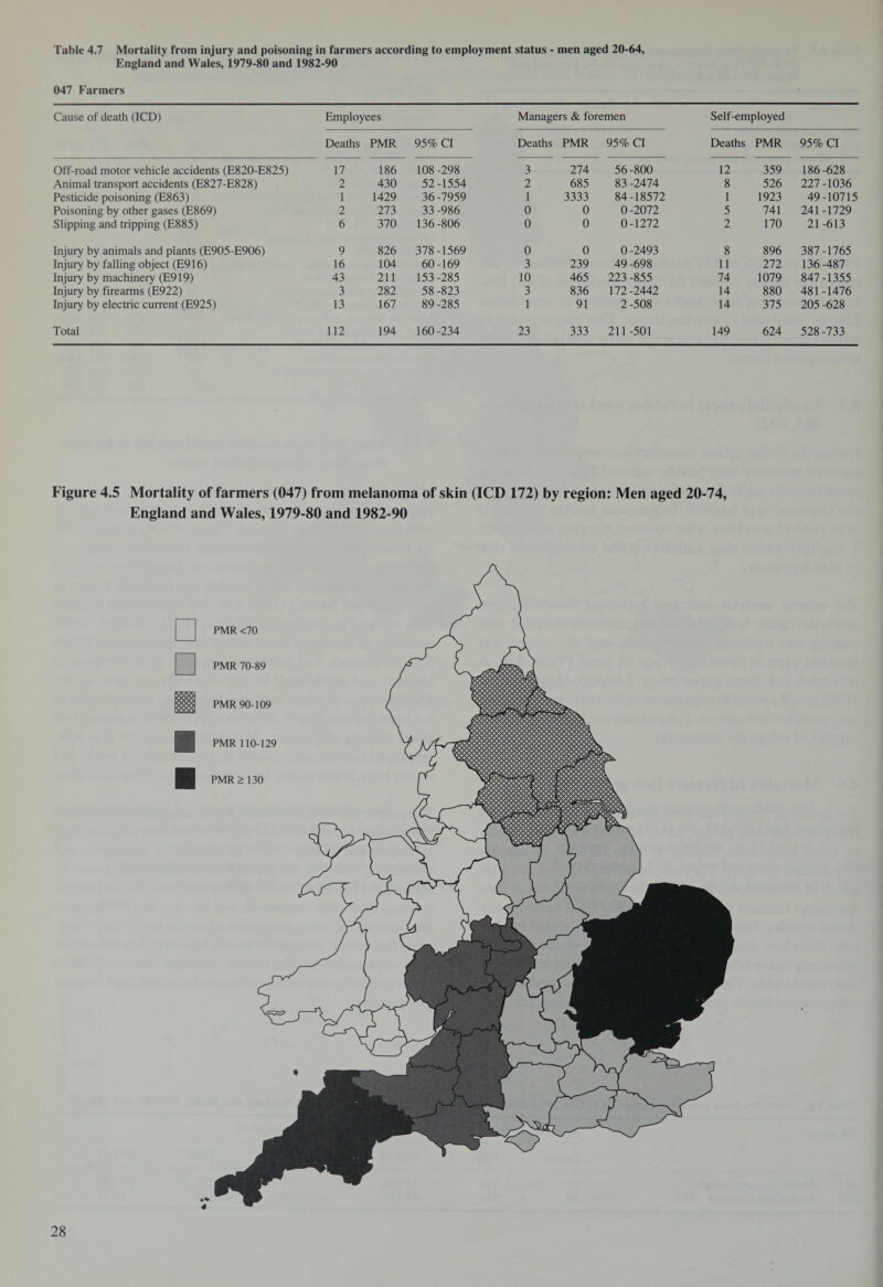 Table 4.7 Mortality from injury and poisoning in farmers according to employment status - men aged 20-64, England and Wales, 1979-80 and 1982-90 047 Farmers Cause of death (ICD) Employees Managers & foremen Self-employed Deaths PMR 95% Cl Deaths PMR 95% Cl Deaths PMR 95% Cl Off-road motor vehicle accidents (E820-E825) 17 186 108-298 3 274 56 -800 12 359 186 -628 Animal transport accidents (E827-E828) 2 430 52-1554 2 685 83 -2474 8 526 227-1036 Pesticide poisoning (E863) 1 1429 36 -7959 1 3333 84-18572 1 1923 49-10715 Poisoning by other gases (E869) 2 273 33 -986 0 0 0-2072 5 741 241 -1729 Slipping and tripping (E885) 6 370 136-806 0 0 0-1272 2 170 21-613 Injury by animals and plants (E905-E906) 9 826 378-1569 0 0 0-2493 8 896 387-1765 Injury by falling object (E916) 16 104 60-169 3 239 49 -698 11 272 136-487 Injury by machinery (E919) 43 211 153-285 10 465 223 -855 74 1079 847-1355 Injury by firearms (E922) 3 282 58-823 3 836 172 -2442 14 880 481-1476 Injury by electric current (E925) 13 167 89 -285 1 91 2-508 14 375 205 -628 Total 112 194 160 -234 23 333 211-501 149 624 528 -733 Figure 4.5 Mortality of farmers (047) from melanoma of skin (ICD 172) by region: Men aged 20-74, England and Wales, 1979-80 and 1982-90