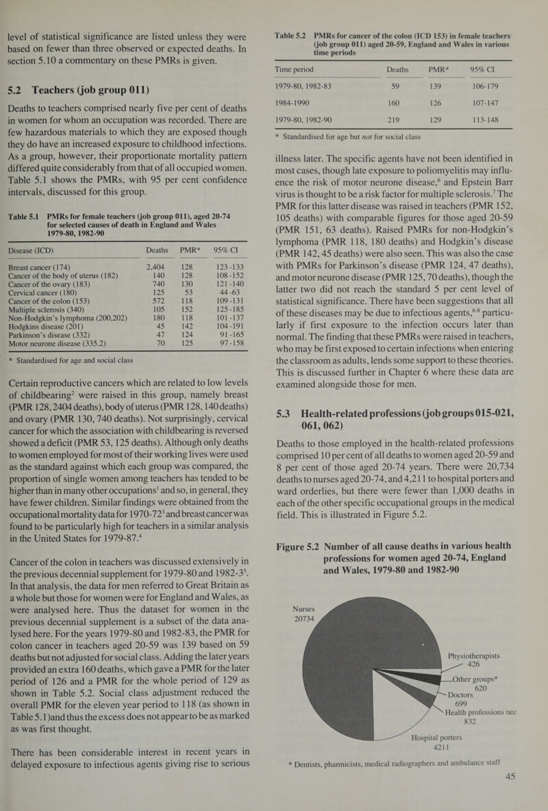 level of statistical significance are listed unless they were based on fewer than three observed or expected deaths. In section 5.10 a commentary on these PMRs is given. 5.2 Teachers (job group Oil) Deaths to teachers comprised nearly five per cent of deaths in women for whom an occupation was recorded. There are few hazardous materials to which they are exposed though they do have an increased exposure to childhood infections. As a group, however, their proportionate mortality pattern differed quite considerably from that of all occupied women. Table 5.1 shows the PMRs, with 95 per cent confidence intervals, discussed for this group. Table 5.1 PMRs for female teachers (job group Oil), aged 20-74 for selected causes of death in England and Wales 1979-80, 1982-90 Disease (ICD) Deaths PMR* 95% Cl Breast cancer (174) 2,404 128 123-133 Cancer of the body of uterus (182) 140 128 108-152 Cancer of the ovary (183) 740 130 121-140 Cervical cancer (180) 125 53 44 -63 Cancer of the colon (153) 572 118 109-131 Multiple sclerosis (340) 105 152 125-185 Non-Hodgkin’s lymphoma (200,202) 180 118 101-137 Hodgkins disease (201) 45 142 104-191 Parkinson’s disease (332) 47 124 91-165 Motor neurone disease (335.2) 70 125 97-158 * Standardised for age and social class Certain reproductive cancers which are related to low levels of childbearing2 were raised in this group, namely breast (PMR 128,2404 deaths), body of uterus (PMR128,140 deaths) and ovary (PMR 130, 740 deaths). Not surprisingly, cervical cancer for which the association with childbearing is reversed showed a deficit (PMR 53,125 deaths). Although only deaths to women employed for most of their working lives were used as the standard against which each group was compared, the proportion of single women among teachers has tended to be higher than in many other occupations' and so, in general, they have fewer children. Similar findings were obtained from the occupational mortality data for 1970-723 and breast cancer was found to be particularly high for teachers in a similar analysis in the United States for 1979-87.4 Cancer of the colon in teachers was discussed extensively in the previous decennial supplement for 1979-80 and 1982-35. In that analysis, the data for men referred to Great Britain as a whole but those for women were for England and Wales, as were analysed here. Thus the dataset for women in the previous decennial supplement is a subset of the data ana¬ lysed here. For the years 1979-80 and 1982-83, the PMR for colon cancer in teachers aged 20-59 was 139 based on 59 deaths but not adjusted for social class. Adding the later years provided an extra 160 deaths, which gave a PMR for the later period of 126 and a PMR for the whole period of 129 as shown in Table 5.2. Social class adjustment reduced the overall PMR for the eleven year period to 118 (as shown in Table 5.1 )and thus the excess does not appear to be as marked as was first thought. There has been considerable interest in recent years in delayed exposure to infectious agents giving rise to serious Table 5.2 PMRs for cancer of the colon (ICD 153) in female teachers (job group Oil) aged 20-59, England and Wales in various time periods Time period Deaths PMR* 95% Cl 1979-80, 1982-83 59 139 106-179 1984-1990 160 126 107-147 1979-80, 1982-90 219 129 113-148 * Standardised for age but not for social class illness later. The specific agents have not been identified in most cases, though late exposure to poliomyelitis may influ¬ ence the risk of motor neurone disease,6 and Epstein Barr virus is thought to be a risk factor for multiple sclerosis.7 The PMR for this latter disease was raised in teachers (PMR 152, 105 deaths) with comparable figures for those aged 20-59 (PMR 151, 63 deaths). Raised PMRs for non-Hodgkin’s lymphoma (PMR 118, 180 deaths) and Hodgkin’s disease (PMR 142,45 deaths) were also seen. This was also the case with PMRs for Parkinson’s disease (PMR 124, 47 deaths), and motor neurone disease (PMR 125,70 deaths), though the latter two did not reach the standard 5 per cent level of statistical significance. There have been suggestions that all of these diseases may be due to infectious agents,6'8 particu¬ larly if first exposure to the infection occurs later than normal. The finding that these PMRs were raised in teachers, who may be first exposed to certain infections when entering the classroom as adults, lends some support to these theories. This is discussed further in Chapter 6 where these data are examined alongside those for men. 5.3 Health-related professions (job groups 015-021, 061, 062) Deaths to those employed in the health-related professions comprised 10 per cent of all deaths to women aged 20-59 and 8 per cent of those aged 20-74 years. There were 20,734 deaths to nurses aged 20-74, and 4,211 to hospital porters and ward orderlies, but there were fewer than 1,000 deaths in each of the other specific occupational groups in the medical field. This is illustrated in Figure 5.2. Figure 5.2 Number of all cause deaths in various health professions for women aged 20-74, England and Wales, 1979-80 and 1982-90 Nurses 20734 1 Physiotherapists 426 Other groups* 620 Doctors 699 Health professions nec 832 Hospital porters 4211 * Dentists, pharmicists, medical radiographers and ambulance stafl