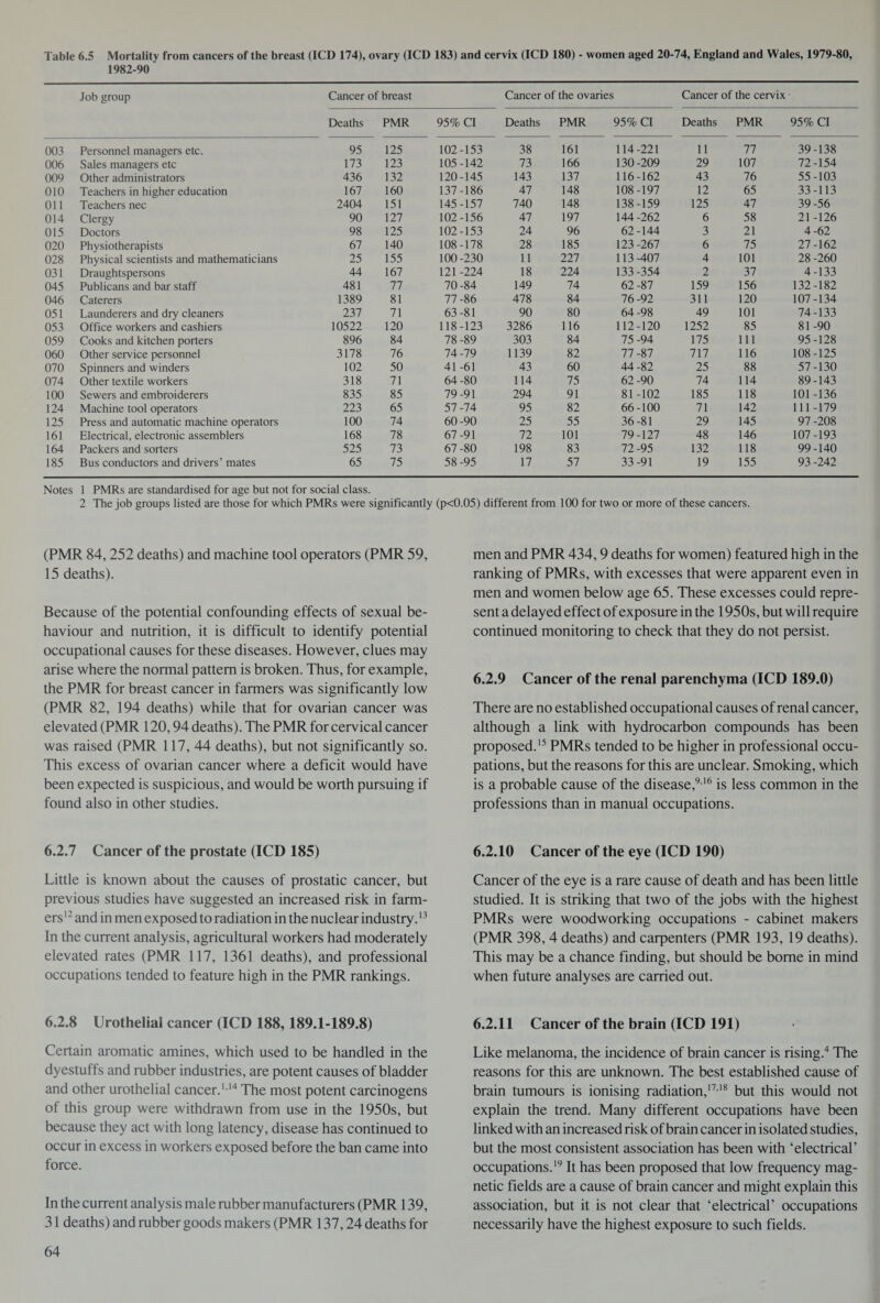 Table 6.5 Mortality from cancers of the breast (ICD 174), ovary (ICD 183) and cervix (ICD 180) - women aged 20-74, England and Wales, 1979-80, 1982-90 Job group Cancer of breast Cancer of the ovaries Cancer of the cervix Deaths PMR 95% Cl Deaths PMR 95% Cl Deaths PMR 95% Cl 003 Personnel managers etc. 95 125 102-153 38 161 114-221 11 77 39-138 006 Sales managers etc 173 123 105-142 73 166 130 -209 29 107 72-154 009 Other administrators 436 132 120-145 143 137 116-162 43 76 55-103 010 Teachers in higher education 167 160 137-186 47 148 108-197 12 65 33-113 Oil Teachers nec 2404 151 145-157 740 148 138-159 125 47 39 -56 014 Clergy 90 127 102-156 47 197 144-262 6 58 21 -126 015 Doctors 98 125 102-153 24 96 62-144 3 21 4-62 020 Physiotherapists 67 140 108-178 28 185 123-267 6 75 27-162 028 Physical scientists and mathematicians 25 155 100-230 11 227 113-407 4 101 28 -260 031 Draughtspersons 44 167 121 -224 18 224 133 -354 2 37 4-133 045 Publicans and bar staff 481 77 70-84 149 74 62 -87 159 156 132-182 046 Caterers 1389 81 77 -86 478 84 76-92 311 120 107-134 051 Launderers and dry cleaners 237 71 63 -81 90 80 64 -98 49 101 74-133 053 Office workers and cashiers 10522 120 118-123 3286 116 112-120 1252 85 81-90 059 Cooks and kitchen porters 896 84 78 -89 303 84 75 -94 175 111 95-128 060 Other service personnel 3178 76 74 -79 1139 82 77 -87 717 116 108-125 070 Spinners and winders 102 50 41 -61 43 60 44 -82 25 88 57-130 074 Other textile workers 318 71 64-80 114 75 62 -90 74 114 89-143 100 Sewers and embroiderers 835 85 79 -91 294 91 81-102 185 118 101 -136 124 Machine tool operators 223 65 57 -74 95 82 66-100 71 142 111-179 125 Press and automatic machine operators 100 74 60 -90 25 55 36-81 29 145 97 -208 161 Electrical, electronic assemblers 168 78 67 -91 72 101 79-127 48 146 107-193 164 Packers and sorters 525 73 67 -80 198 83 72-95 132 118 99-140 185 Bus conductors and drivers’ mates 65 75 58-95 17 57 33 -91 19 155 93 -242 Notes 1 PMRs are standardised for age but not for social class. 2 The job groups listed are those for which PMRs were significantly (p<0.05) different from 100 for two or more of these cancers. (PMR 84,252 deaths) and machine tool operators (PMR 59, 15 deaths). Because of the potential confounding effects of sexual be¬ haviour and nutrition, it is difficult to identify potential occupational causes for these diseases. However, clues may arise where the normal pattern is broken. Thus, for example, the PMR for breast cancer in farmers was significantly low (PMR 82, 194 deaths) while that for ovarian cancer was elevated (PMR 120,94 deaths). The PMR for cervical cancer was raised (PMR 117, 44 deaths), but not significantly so. This excess of ovarian cancer where a deficit would have been expected is suspicious, and would be worth pursuing if found also in other studies. 6.2.7 Cancer of the prostate (ICD 185) Little is known about the causes of prostatic cancer, but previous studies have suggested an increased risk in farm¬ ers 12 and in men exposed to radiation in the nuclear industry.13 In the current analysis, agricultural workers had moderately elevated rates (PMR 117, 1361 deaths), and professional occupations tended to feature high in the PMR rankings. 6.2.8 Urothelial cancer (ICD 188,189.1-189.8) Certain aromatic amines, which used to be handled in the dyestuffs and rubber industries, are potent causes of bladder and other urothelial cancer.114 The most potent carcinogens of this group were withdrawn from use in the 1950s, but because they act with long latency, disease has continued to occur in excess in workers exposed before the ban came into force. In the current analysis male rubber manufacturers (PMR 139, 31 deaths) and rubber goods makers (PMR 137,24 deaths for men and PMR 434,9 deaths for women) featured high in the ranking of PMRs, with excesses that were apparent even in men and women below age 65. These excesses could repre¬ sent a delayed effect of exposure in the 1950s, but will require continued monitoring to check that they do not persist. 6.2.9 Cancer of the renal parenchyma (ICD 189.0) There are no established occupational causes of renal cancer, although a link with hydrocarbon compounds has been proposed.15 PMRs tended to be higher in professional occu¬ pations, but the reasons for this are unclear. Smoking, which is a probable cause of the disease,916 is less common in the professions than in manual occupations. 6.2.10 Cancer of the eye (ICD 190) Cancer of the eye is a rare cause of death and has been little studied. It is striking that two of the jobs with the highest PMRs were woodworking occupations - cabinet makers (PMR 398, 4 deaths) and carpenters (PMR 193, 19 deaths). This may be a chance finding, but should be borne in mind when future analyses are carried out. 6.2.11 Cancer of the brain (ICD 191) Like melanoma, the incidence of brain cancer is rising.4 The reasons for this are unknown. The best established cause of brain tumours is ionising radiation,1718 but this would not explain the trend. Many different occupations have been linked with an increased risk of brain cancer in isolated studies, but the most consistent association has been with ‘electrical’ occupations.19 It has been proposed that low frequency mag¬ netic fields are a cause of brain cancer and might explain this association, but it is not clear that ‘electrical’ occupations necessarily have the highest exposure to such fields.