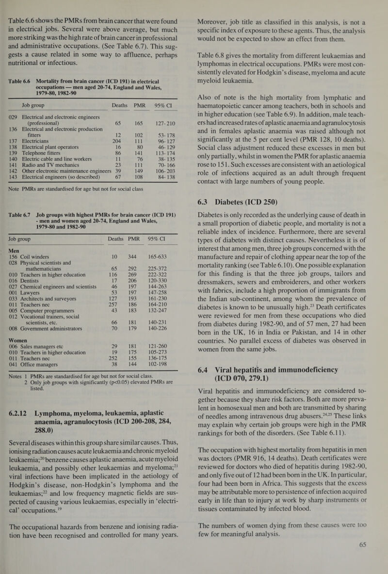 Table 6.6 shows the PMRs from brain cancer that were found in electrical jobs. Several were above average, but much more striking was the high rate of brain cancer in professional and administrative occupations. (See Table 6.7). This sug¬ gests a cause related in some way to affluence, perhaps nutritional or infectious. Table 6.6 Mortality from brain cancer (ICD 191) in electrical occupations — men aged 20-74, England and Wales, 1979-80,1982-90 Job group Deaths PMR 95% Cl 029 Electrical and electronic engineers (professional) 65 165 127-210 136 Electrical and electronic production fitters 12 102 53-178 137 Electricians 204 111 96-127 138 Electrical plant operators 16 80 46-129 139 Telephone fitters 86 141 113-174 140 Electric cable and line workers 11 76 38-135 141 Radio and TV mechanics 23 111 70-166 142 Other electronic maintenance engineers 39 149 106-203 143 Electrical engineers (so described) 67 108 84-138 Note PMRs are standardised for age but not for social class Table 6.7 Job groups with highest PMRs for brain cancer (ICD 191) - men and women aged 20-74, England and Wales, 1979-80 and 1982-90 Job group Deaths PMR 95% Cl Men 156 Coil winders 028 Physical scientists and 10 344 165-633 mathematicians 65 292 225-372 010 Teachers in higher education 116 269 222-322 016 Dentists 17 206 120-330 027 Chemical engineers and scientists 46 197 144-263 001 Lawyers 53 197 147-258 033 Architects and surveyors 127 193 161-230 011 Teachers nec 257 186 164-210 005 Computer programmers 012 Vocational trainers, social 43 183 132-247 scientists, etc. 66 181 140-231 008 Government administrators 70 179 140-226 Women 006 Sales managers etc 29 181 121-260 010 Teachers in higher education 19 175 105-273 011 Teachers nec 252 155 136-175 041 Office managers 38 144 102-198 Notes 1 PMRs are standardised for age but not for social class. 2 Only job groups with significantly (p<0.05) elevated PMRs are listed. 6.2.12 Lymphoma, myeloma, leukaemia, aplastic anaemia, agranulocytosis (ICD 200-208, 284, 288.0) Several diseases within this group share similar causes. Thus, ionising radiation causes acute leukaemia and chronic myeloid leukaemia;20 benzene causes aplastic anaemia, acute myeloid leukaemia, and possibly other leukaemias and myeloma;21 viral infections have been implicated in the aetiology of Hodgkin’s disease, non-Hodgkin’s lymphoma and the leukaemias;22 and low frequency magnetic fields are sus¬ pected of causing various leukaemias, especially in ‘electri¬ cal’ occupations.19 The occupational hazards from benzene and ionising radia¬ tion have been recognised and controlled for many years. Moreover, job title as classified in this analysis, is not a specific index of exposure to these agents. Thus, the analysis would not be expected to show an effect from them. Table 6.8 gives the mortality from different leukaemias and lymphomas in electrical occupations. PMRs were most con¬ sistently elevated for Hodgkin’s disease, myeloma and acute myeloid leukaemia. Also of note is the high mortality from lymphatic and haematopoietic cancer among teachers, both in schools and in higher education (see Table 6.9). In addition, male teach¬ ers had increased rates of aplastic anaemia and agranulocytosis and in females aplastic anaemia was raised although not significantly at the 5 per cent level (PMR 128, 10 deaths). Social class adjustment reduced these excesses in men but only partially, whilst in women the PMR for aplastic anaemia rose to 151. Such excesses are consistent with an aetiological role of infections acquired as an adult through frequent contact with large numbers of young people. 6.3 Diabetes (ICD 250) Diabetes is only recorded as the underlying cause of death in a small proportion of diabetic people, and mortality is not a reliable index of incidence. Furthermore, there are several types of diabetes with distinct causes. Nevertheless it is of interest that among men, three job groups concerned with the manufacture and repair of clothing appear near the top of the mortality ranking (see Table 6.10). One possible explanation for this finding is that the three job groups, tailors and dressmakers, sewers and embroiderers, and other workers with fabrics, include a high proportion of immigrants from the Indian sub-continent, among whom the prevalence of diabetes is known to be unusually high.23 Death certificates were reviewed for men from these occupations who died from diabetes during 1982-90, and of 57 men, 27 had been bom in the UK, 16 in India or Pakistan, and 14 in other countries. No parallel excess of diabetes was observed in women from the same jobs. 6.4 Viral hepatitis and immunodeficiency (ICD 070, 279.1) Viral hepatitis and immunodeficiency are considered to¬ gether because they share risk factors. Both are more preva¬ lent in homosexual men and both are transmitted by sharing of needles among intravenous drug abusers.24 25 These links may explain why certain job groups were high in the PMR rankings for both of the disorders. (See Table 6.11). The occupation with highest mortality from hepatitis in men was doctors (PMR 916, 14 deaths). Death certificates were reviewed for doctors who died of hepatitis during 1982-90, and only five out of 12 had been bom in the UK. In particular, four had been bom in Africa. This suggests that the excess may be attributable more to persistence of infection acquired early in life than to injury at work by sharp instruments or tissues contaminated by infected blood. The numbers of women dying from these causes were too few for meaningful analysis.