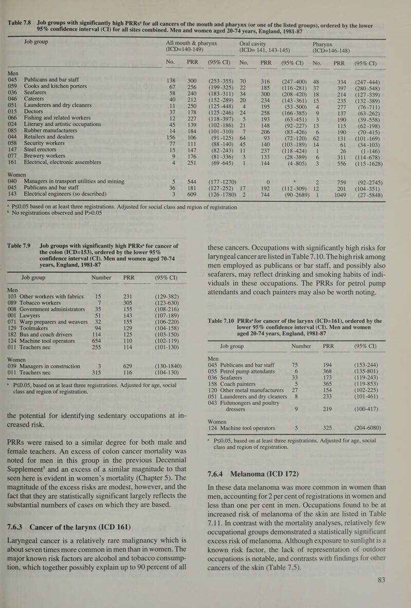 Table 7 8 grouP* with .significantly high PRRsa for all cancers of the mouth and pharynx (or one of the listed groups), ordered by the lower 95% confidence interval (Cl) for all sites combined. Men and women aged 20-74 years, England, 1981-87 Job group All mouth & pharynx Oral cavity Pharynx (ICD= 440-149) (ICD- 141, 143-145) (ICD-146-148) No. PRR (95% Cl) No. PRR (95% Cl) No. PRR (95% Cl) Men 045 Publicans and bar staff 138 300 (253-355) 70 316 (247 -400) 48 334 (247 -444) 059 Cooks and kitchen porters 67 256 (199-325) 22 185 (116-281) 37 397 (280 -548) 036 Seafarers 58 240 (183-311) 34 300 (208 -420) 18 214 (127-339) 046 Caterers 40 212 (152-289) 20 234 (143 -361) 15 235 (132-389) 051 Launderers and dry cleaners 11 250 (125 -448) 4 195 (53 -500) 4 277 (76-711) 015 Doctors 37 178 (125 -246) 24 258 (166-385) 9 137 (63 -262) 066 024 Fishing and related workers Literary and artistic occupations 12 45 227 139 (118-397) (102-186) 5 21 193 148 (63 -451) (92 -227) 3 13 190 115 (39-558) (62-198) 085 Rubber manufacturers 14 184 (101-310) 7 206 (83 -426) 6 190 (70-415) 044 Retailers and dealers 156 106 (91-125) 64 93 (72-120) 62 131 (101 -169) 058 Security workers 77 111 (88-140) 45 140 (103-189) 14 61 (34-103) 147 Steel erectors 15 147 (82 -243) 11 237 (118-424) 1 26 (1-146) 077 Brewery workers 9 176 (81 -336) 3 133 (28-389) 6 311 (114-678) 161 Electrical, electronic assemblers 4 251 (69 -645) 1 144 (4-805) 3 556 (115-1628) Women 040 Managers in transport utilities and mining 5 544 (177-1270) 0 b 2 759 (92 -2745) 045 Publicans and bar staff 36 181 (127 -252) 17 192 (112-309) 12 201 (104-351) 143 Electrical engineers (so described) 3 609 (126-1780) 2 744 (90-2689) 1 1049 (27 -5848) a P<0.05 based on at least three registrations. Adjusted for social class and region of registration b No registrations observed and P>0.05 Table 7.9 Job groups with significantly high PRRsa for cancer of the colon (ICD=153), ordered by the lower 95% confidence interval (Cl). Men and women aged 70-74 years, England, 1981-87 Job group Number PRR (95% Cl) Men 103 Other workers with fabrics 15 231 (129-382) 089 Tobacco workers 7 305 (123-630) 008 Government administrators 35 155 (108-216) 001 Lawyers 51 143 (107-189) 071 Warp preparers and weavers 32 155 (106-220) 129 Toolmakers 94 129 (104-158) 182 Bus and coach drivers 114 125 (103-150) 124 Machine tool operators 654 110 (102-119) 011 Teachers nec 255 114 (101-130) Women 039 Managers in construction 3 629 (130-1840) 011 Teachers nec 315 116 (104-130) a P<0.05, based on at least three registrations. Adjusted for age, social class and region of registration. the potential for identifying sedentary occupations at in¬ creased risk. PRRs were raised to a similar degree for both male and female teachers. An excess of colon cancer mortality was noted for men in this group in the previous Decennial Supplement5 and an excess of a similar magnitude to that seen here is evident in women’s mortality (Chapter 5). The magnitude of the excess risks are modest, however, and the fact that they are statistically significant largely reflects the substantial numbers of cases on which they are based. 7.6.3 Cancer of the larynx (ICD 161) Laryngeal cancer is a relatively rare malignancy which is about seven times more common in men than in women. The major known risk factors are alcohol and tobacco consump¬ tion, which together possibly explain up to 90 percent of all these cancers. Occupations with significantly high risks for laryngeal cancer are listed in Table 7.10. The high risk among men employed as publicans or bar staff, and possibly also seafarers, may reflect drinking and smoking habits of indi¬ viduals in these occupations. The PRRs for petrol pump attendants and coach painters may also be worth noting. Table 7.10 PRRs3 for cancer of the larynx (ICD=161), ordered by the lower 95% confidence interval (Cl). Men and women aged 20-74 years, England, 1981-87 Job group Number PRR (95% Cl) Men 045 Publicans and bar staff 75 194 (153-244) 055 Petrol pump attendants 6 368 (135-801) 036 Seafarers 33 173 (119-243) 158 Coach painters 5 365 (119-853) 120 Other metal manufacturers 27 154 (102-225) 051 Launderers and dry cleaners 8 233 (101-461) 043 Fishmongers and poultry dressers 9 219 (100-417) Women 124 Machine tool operators 5 325 (204-6080) P<0.05, based on at least three registrations. Adjusted for age, social class and region of registration. 7.6.4 Melanoma (ICD 172) In these data melanoma was more common in women than men, accounting for 2 per cent of registrations in women and less than one per cent in men. Occupations found to be at increased risk of melanoma of the skin are listed in Table 7.11. In contrast with the mortality analyses, relatively few occupational groups demonstrated a statistically significant excess risk of melanoma. Although exposure to sunlight is a known risk factor, the lack of representation of outdoor occupations is notable, and contrasts with findings for other cancers of the skin (Table 7.5).