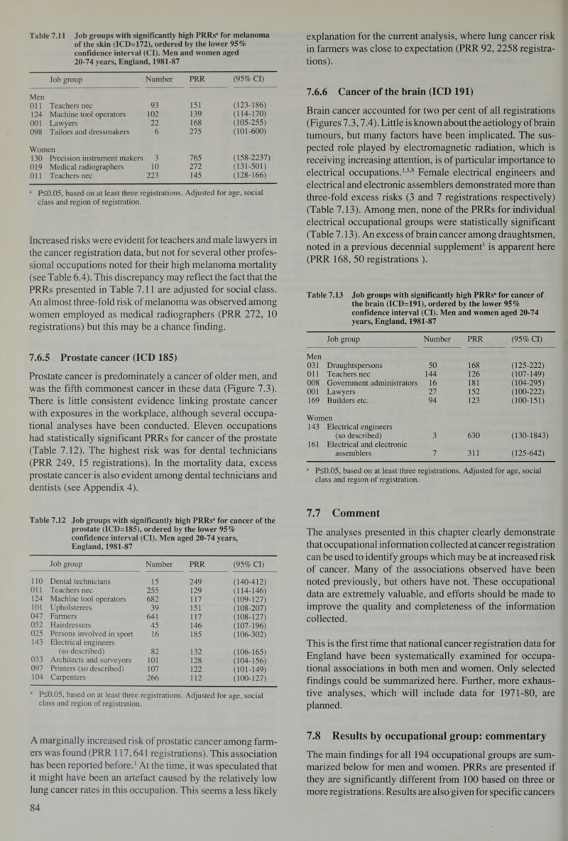 Table 7.11 Job groups with significantly high PRRsa for melanoma of the skin (ICD=172), ordered by the lower 95% confidence interval (Cl). Men and women aged 20-74 years, England, 1981-87 Job group Number PRR (95% Cl) Men Oil Teachers nec 93 151 (123-186) 124 Machine tool operators 102 139 (114-170) 001 Lawyers 22 168 (105-255) 098 Tailors and dressmakers 6 275 (101-600) Women 130 Precision instrument makers 3 765 (158-2237) 019 Medical radiographers 10 272 (131-501) Oil Teachers nec 223 145 (128-166) a P<0.05, based on at least three registrations. Adjusted for age, social class and region of registration. Increased risks were evident for teachers and male lawyers in the cancer registration data, but not for several other profes¬ sional occupations noted for their high melanoma mortality (see Table 6.4). This discrepancy may reflect the fact that the PRRs presented in Table 7.11 are adjusted for social class. An almost three-fold risk of melanoma was observed among women employed as medical radiographers (PRR 272, 10 registrations) but this may be a chance finding. 7.6.5 Prostate cancer (ICD 185) Prostate cancer is predominately a cancer of older men, and was the fifth commonest cancer in these data (Figure 7.3). There is little consistent evidence linking prostate cancer with exposures in the workplace, although several occupa¬ tional analyses have been conducted. Eleven occupations had statistically significant PRRs for cancer of the prostate (Table 7.12). The highest risk was for dental technicians (PRR 249, 15 registrations). In the mortality data, excess prostate cancer is also evident among dental technicians and dentists (see Appendix 4). Table 7.12 Job groups with significantly high PRRs3 for cancer of the prostate (ICD=185), ordered by the lower 95% confidence interval (Cl). Men aged 20-74 years, England, 1981-87 Job group Number PRR (95% Cl) 110 Dental technicians 15 249 (140-412) 011 Teachers nec 255 129 (114-146) 124 Machine tool operators 682 117 (109-127) 101 Upholsterers 39 151 (108-207) 047 Farmers 641 117 (108-127) 052 Hairdressers 45 146 (107-196) 025 Persons involved in sport 16 185 (106-302) 143 Electrical engineers (so described) 82 132 (106-165) 033 Architects and surveyors 101 128 (104-156) 097 Printers (so described) 107 122 (101-149) 104 Carpenters 266 112 (100-127) P<0.05, based on at least three registrations. Adjusted for age, social class and region of registration. A marginally increased risk of prostatic cancer among farm¬ ers was found (PRR 117,641 registrations). This association has been reported before.1 At the time, it was speculated that it might have been an artefact caused by the relatively low lung cancer rates in this occupation. This seems a less likely explanation for the current analysis, where lung cancer risk in farmers was close to expectation (PRR 92, 2258 registra¬ tions). 7.6.6 Cancer of the brain (ICD 191) Brain cancer accounted for two per cent of all registrations (Figures 7.3,7.4). Little is known about the aetiology of brain tumours, but many factors have been implicated. The sus¬ pected role played by electromagnetic radiation, which is receiving increasing attention, is of particular importance to electrical occupations.1,5'8 Female electrical engineers and electrical and electronic assemblers demonstrated more than three-fold excess risks (3 and 7 registrations respectively) (Table 7.13). Among men, none of the PRRs for individual electrical occupational groups were statistically significant (Table 7.13). An excess of brain cancer among draughtsmen, noted in a previous decennial supplement1 is apparent here (PRR 168, 50 registrations ). Table 7.13 Job groups with significantly high PRRs3 for cancer of the brain (ICD=191), ordered by the lower 95% confidence interval (Cl). Men and women aged 20-74 years, England, 1981-87 Job group Number PRR (95% Cl) Men 031 Draughtspersons 50 168 (125-222) 011 Teachers nec 144 126 (107-149) 008 Government administrators 16 181 (104-295) 001 Lawyers 27 152 (100-222) 169 Builders etc. 94 123 (100-151) Women 143 Electrical engineers (so described) 3 630 (130-1843) 161 Electrical and electronic assemblers 7 311 (125-642) P<0.05, based on at least three registrations. Adjusted for age, social class and region of registration. 7.7 Comment The analyses presented in this chapter clearly demonstrate that occupational information collected at cancer registration can be used to identify groups which may be at increased risk of cancer. Many of the associations observed have been noted previously, but others have not. These occupational data are extremely valuable, and efforts should be made to improve the quality and completeness of the information collected. This is the first time that national cancer registration data for England have been systematically examined for occupa¬ tional associations in both men and women. Only selected findings could be summarized here. Further, more exhaus¬ tive analyses, which will include data for 1971-80, are planned. 7.8 Results by occupational group: commentary The main findings for all 194 occupational groups are sum¬ marized below for men and women. PRRs are presented if they are significantly different from 100 based on three or more registrations. Results are also given for specific cancers
