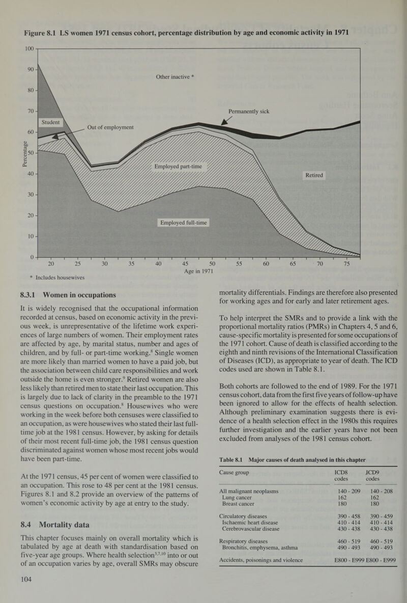 100 90 80 70 60 <D 00 cd 5 50 a i) Oh 40 30 20 10 Age in 1971 * Includes housewives 8.3.1 Women in occupations It is widely recognised that the occupational information recorded at census, based on economic activity in the previ¬ ous week, is unrepresentative of the lifetime work experi¬ ences of large numbers of women. Their employment rates are affected by age, by marital status, number and ages of children, and by full- or part-time working.8 Single women are more likely than married women to have a paid job, but the association between child care responsibilities and work outside the home is even stronger.9 Retired women are also less likely than retired men to state their last occupation. This is largely due to lack of clarity in the preamble to the 1971 census questions on occupation.8 Housewives who were working in the week before both censuses were classified to an occupation, as were housewives who stated their last full¬ time job at the 1981 census. However, by asking for details of their most recent full-time job, the 1981 census question discriminated against women whose most recent jobs would have been part-time. At the 1971 census, 45 per cent of women were classified to an occupation. This rose to 48 per cent at the 1981 census. Figures 8.1 and 8.2 provide an overview of the patterns of women’s economic activity by age at entry to the study. 8.4 Mortality data This chapter focuses mainly on overall mortality which is tabulated by age at death with standardisation based on five-year age groups. Where health selection3’710 into or out of an occupation varies by age, overall SMRs may obscure mortality differentials. Findings are therefore also presented for working ages and for early and later retirement ages. To help interpret the SMRs and to provide a link with the proportional mortality ratios (PMRs) in Chapters 4, 5 and 6, cause-specific mortality is presented for some occupations of the 1971 cohort. Cause of death is classified according to the eighth and ninth revisions of the International Classification of Diseases (ICD), as appropriate to year of death. The ICD codes used are shown in Table 8.1. Both cohorts are followed to the end of 1989. For the 1971 census cohort, data from the first five years of follow-up have been ignored to allow for the effects of health selection. Although preliminary examination suggests there is evi¬ dence of a health selection effect in the 1980s this requires further investigation and the earlier years have not been excluded from analyses of the 1981 census cohort. Table 8.1 Major causes of death analysed in this chapter Cause group ICD8 codes JCD9 codes All malignant neoplasms Lung cancer Breast cancer 140-209 162 180 140 - 208 162 180 Circulatory diseases Ischaemic heart disease Cerebrovascular disease 390 - 458 410-414 430 - 438 390 - 459 410-414 430 - 438 Respiratory diseases Bronchitis, emphysema, asthma 460-519 490 - 493 460-519 490 - 493 Accidents, poisonings and violence E800 - E999 E800 - E999