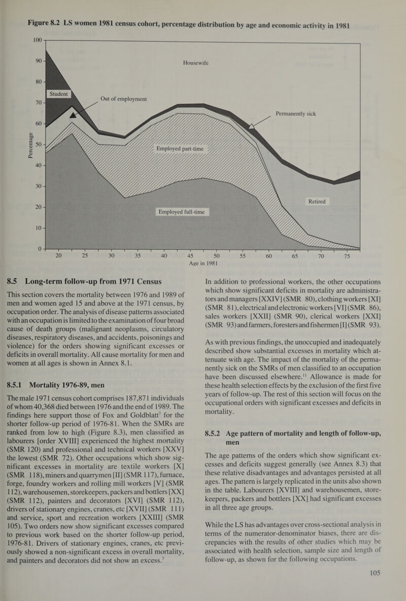 8.5 Long-term follow-up from 1971 Census This section covers the mortality between 1976 and 1989 of men and women aged 15 and above at the 1971 census, by occupation order. The analysis of disease patterns associated with an occupation is limited to the examination of four broad cause of death groups (malignant neoplasms, circulatory diseases, respiratory diseases, and accidents, poisonings and violence) for the orders showing significant excesses or deficits in overall mortality. All cause mortality for men and women at all ages is shown in Annex 8.1. 8.5.1 Mortality 1976-89, men The male 1971 census cohort comprises 187,871 individuals of whom 40,368 died between 1976 and the end of 1989. The findings here support those of Fox and Goldblatt7 for the shorter follow-up period of 1976-81. When the SMRs are ranked from low to high (Figure 8.3), men classified as labourers [order XVIII] experienced the highest mortality (SMR 120) and professional and technical workers [XXV] the lowest (SMR 72). Other occupations which show sig¬ nificant excesses in mortality are textile workers [X] (SMR 118), miners and quarrymen [II] (SMR 117), furnace, forge, foundry workers and rolling mill workers [V] (SMR 112), warehousemen, storekeepers, packers and bottlers [XX] (SMR 112), painters and decorators [XVI] (SMR 112), drivers of stationary engines, cranes, etc [XVII] (SMR 111) and service, sport and recreation workers [XXIII] (SMR 105). Two orders now show significant excesses compared to previous work based on the shorter follow-up period, 1976-81. Drivers of stationary engines, cranes, etc previ¬ ously showed a non-significant excess in overall mortality, and painters and decorators did not show an excess.7 In addition to professional workers, the other occupations which show significant deficits in mortality are administra¬ tors and managers [XXIV] (SMR 80), clothing workers [XI] (SMR 81), electrical and electronic workers [VI] (SMR 86), sales workers [XXII] (SMR 90), clerical workers [XXI] (SMR 93)andfarmers,forestersandfishermen[I](SMR 93). As with previous findings, the unoccupied and inadequately described show substantial excesses in mortality which at¬ tenuate with age. The impact of the mortality of the perma¬ nently sick on the SMRs of men classified to an occupation have been discussed elsewhere.11 Allowance is made for these health selection effects by the exclusion of the first five years of follow-up. The rest of this section will focus on the occupational orders with significant excesses and deficits in mortality. 8.5.2 Age pattern of mortality and length of follow-up, men The age patterns of the orders which show significant ex¬ cesses and deficits suggest generally (see Annex 8.3) that these relative disadvantages and advantages persisted at all ages. The pattern is largely replicated in the units also shown in the table. Labourers [XVIII] and warehousemen, store¬ keepers, packers and bottlers [XX] had significant excesses in all three age groups. While the LS has advantages over cross-sectional analysis in terms of the numerator-denominator biases, there are dis¬ crepancies with the results of other studies which may be associated with health selection, sample size and length of follow-up, as shown for the following occupations.