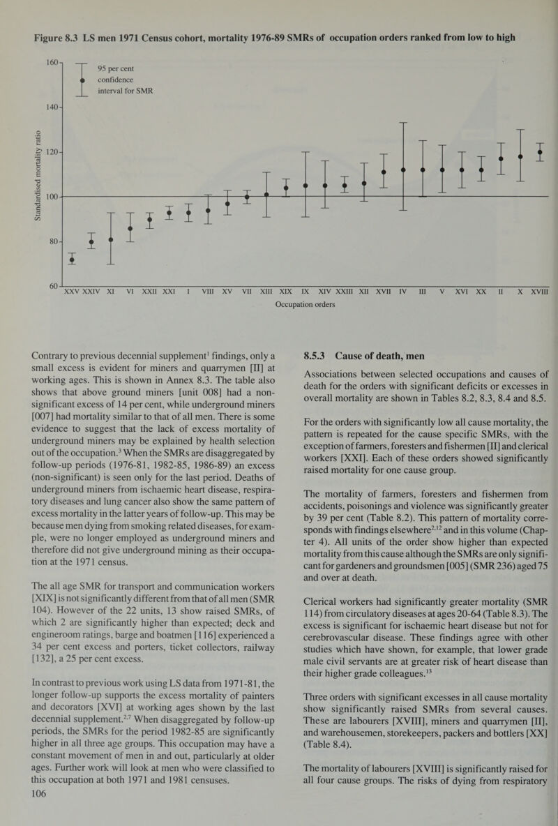 160-i 95 per cent i» confidence interval for SMR 140- XXV XXIV XI VI XXII XXI I VIII XV VII XIII XIX IX XIV XXIII XII XVII IV III V XVI XX II X XVIII Occupation orders Contrary to previous decennial supplement1 findings, only a small excess is evident for miners and quarrymen [II] at working ages. This is shown in Annex 8.3. The table also shows that above ground miners [unit 008] had a non¬ significant excess of 14 per cent, while underground miners [007] had mortality similar to that of all men. There is some evidence to suggest that the lack of excess mortality of underground miners may be explained by health selection out of the occupation.3 When the SMRs are disaggregated by follow-up periods (1976-81, 1982-85, 1986-89) an excess (non-significant) is seen only for the last period. Deaths of underground miners from ischaemic heart disease, respira¬ tory diseases and lung cancer also show the same pattern of excess mortality in the latter years of follow-up. This may be because men dying from smoking related diseases, for exam¬ ple, were no longer employed as underground miners and therefore did not give underground mining as their occupa¬ tion at the 1971 census. The all age SMR for transport and communication workers [XIX] is not significantly different from that of all men (SMR 104). However of the 22 units, 13 show raised SMRs, of which 2 are significantly higher than expected; deck and engineroom ratings, barge and boatmen [116] experienced a 34 per cent excess and porters, ticket collectors, railway [132], a 25 per cent excess. In contrast to previous work using LS data from 1971 -81, the longer follow-up supports the excess mortality of painters and decorators [XVI] at working ages shown by the last decennial supplement.2'7 When disaggregated by follow-up periods, the SMRs for the period 1982-85 are significantly higher in all three age groups. This occupation may have a constant movement of men in and out, particularly at older ages. Further work will look at men who were classified to this occupation at both 1971 and 1981 censuses. 106 8.5.3 Cause of death, men Associations between selected occupations and causes of death for the orders with significant deficits or excesses in overall mortality are shown in Tables 8.2, 8.3, 8.4 and 8.5. For the orders with significantly low all cause mortality, the pattern is repeated for the cause specific SMRs, with the exception of farmers, foresters and fishermen [II] and clerical workers [XXI]. Each of these orders showed significantly raised mortality for one cause group. The mortality of farmers, foresters and fishermen from accidents, poisonings and violence was significantly greater by 39 per cent (Table 8.2). This pattern of mortality corre¬ sponds with findings elsewhere2,12 and in this volume (Chap¬ ter 4). All units of the order show higher than expected mortality from this cause although the SMRs are only signifi¬ cant for gardeners and groundsmen [005] (SMR 236) aged 75 and over at death. Clerical workers had significantly greater mortality (SMR 114) from circulatory diseases at ages 20-64 (Table 8.3). The excess is significant for ischaemic heart disease but not for cerebrovascular disease. These findings agree with other studies which have shown, for example, that lower grade male civil servants are at greater risk of heart disease than their higher grade colleagues.13 Three orders with significant excesses in all cause mortality show significantly raised SMRs from several causes. These are labourers [XVIII], miners and quarrymen [II], and warehousemen, storekeepers, packers and bottlers [XX] (Table 8.4). The mortality of labourers [XVIII] is significantly raised for all four cause groups. The risks of dying from respiratory