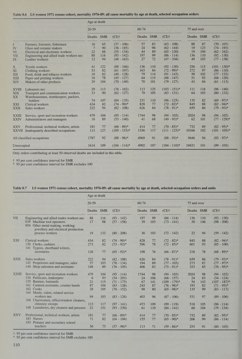 Table 8.6 LS women 1971 census cohort, mortality 1976-89: all cause mortality by age at death, selected occupation orders Age at death 20-59 60-74 75 and over Deaths SMR (CI)t Deaths SMR (CI)t Deaths SMR (CI)f I Farmers, foresters, fishermen 16 65 (37 - 106) 57 83 (63 - 108) 88 87 (70 - 107) IV Glass and ceramic makers 7 90 (36 - 185) 24 96 (62 - 144) 19 123 (74 - 193) VI Electrical and electronic workers 22 88 (55 - 134) 44 89 (65 - 120) 19 104 (62 - 162) VII Engineering and allied trade workers nec 88 116 (93 - 142) 197 99 (86 - 114) 136 110 (92 - 130) IX Leather workers 12 94 (48 - 163) 27 72 (47 - 104) 49 103 (77 - 138) X Textile workers 41 122 (88 - 166) 136 110 (92 - 130) 256 115 (101 - 130)* XI Clothing workers 53 82 (61 - 107) 163 84 (72 - 99)* 272 97 (86 - 110) XII Food, drink and tobacco workers 19 82 (49 - 128) 79 114 (91 - 143) 58 102 (77 - 132) XIII Paper and printing workers 16 78 (45 - 127) 64 115 (88 - 147) 51 92 (68 - 120) XIV Makers of other products 29 104 (70 - 149) 70 101 (79 - 127) 43 84 (61 - 113) XVIII Labourers nec 29 113 (76 - 162) 113 125 (103 - 151)* 111 116 (96 - 140) XIX Transport and communication workers 33 90 (62 - 127) 79 105 (83 - 131) 64 103 (80 - 132) XX Warehousemen, storekeepers, packers, bottlers 74 107 (84 - 135) 231 110 (96 - 125) 135 82 (69 - 97)* XXI Clerical workers 434 82 (74 - 90)* 828 77 (72 - 82)* 845 88 (82 - 94)* XXII Sales workers 222 94 (82 - 108) 626 84 (78 -91)* 659 86 (79 - 93)* XXIII Service, sport and recreation workers 479 104 (95 - 114) 1744 98 (94 - 103) 2024 98 (94 - 102) XXIV Administrators and managers 18 89 (53 - 140) 41 68 (49 - 93)* 62 101 (77 - 129)* XXV Professional, technical workers, artists 181 77 (66 - 89)* 414 77 (70 - 85)* 732 89 (82 - 95)* XXVII Inadequately described occupations 113 127 (105 - 153)* 1336 117 (111 - 123)* 10166 102 (101 - 105)* All classified occupations 1787 92 (88 - 96)* 4969 91 (88 - 93)* 5646 94 (92 - 97)* Unoccupied 1614 109 (104 - 114)* 4902 107 (104 - 110)* 10421 101 (99 - 103) Only orders contributing at least 50 observed deaths are included in this table. t 95 per cent confidence interval for SMR * 95 per cent confidence interval for SMR excludes 100 Table 8.7 LS women 1971 census cohort, mortality 1976-89: all cause mortality by age at death, selected occupation orders and units Age at death 20-59 60-74 75 and over Deaths SMR (CI)t Deaths SMR (CI)t Deaths SMR (CI)t VII Engineering and allied trades workers nec 88 116 (93 - 142) 197 99 (86 - 114) 136 110 (92 - 130) 039 Machine tool operators 054 Other metal making, working; jewellery and electrical production 17 98 (57 - 158) 39 103 (73 - 141) 30 146 (98 - 208) process workers 19 133 (80 - 208) 36 103 (72 - 142) 22 94 (59 - 142) XXI Clerical workers 434 82 (74 - 90)* 828 77 (72 - 82)* 845 88 (82 - 94)* 139 Clerks, cashiers 141 Typists, shorthand writers, 273 82 (73 - 92)* 596 78 (72 - 85)* 601 93 (85 - 100) secretaries 126 77 (65 - 92)* 198 76 (66 - 87)* 218 78 (68 - 89)* XXII Sales workers 222 94 (82 - 108) 626 84 (78 -91)* 659 86 (79 - 93)* 143 Proprietors and managers, sales 57 103 (78 - 134) 194 89 (77 - 103) 273 87 (77 - 97)* 144 Shop salesmen and assistants 148 89 (76 - 105) 408 83 (75 -91)* 353 85 (76 - 95)* XXIII Service, sport and recreation workers 479 104 (95 - 114) 1744 98 (94 - 103) 2024 98 (94 - 102) 154 Publicans, innkeepers 6 93 (34 - 203) 24 106 (68 - 157) 24 83 (54 - 124) 155 Barmen, barmaids 21 115 (71 - 175) 67 141 (109 - 179)* 54 143 (107 - 187)* 161 Canteen assistants, counter hands 87 104 (83 - 128) 245 87 (76 - 98)* 193 82 (71 -95)* 162 Cooks 164 Maids, valets, related service 28 105 (70 - 152) 98 80 (65 - 98)* 135 99 (83 - 117) workers nec 166 Charwomen, office/window cleaners, 94 103 (83 - 126) 403 96 (87 - 106) 531 97 (89 - 106) chimney sweeps 113 117 (97 - 141) 473 109 (99 - 119) 518 105 (96 - 114) 168 Launderers, dry cleaners and pressers 21 151 (93 - 230) 61 110 (84 - 141) 60 104 (79 - 134) XXV Professional, technical workers, artists 181 77 (66 - 89)* 414 77 (70 - 85)* 732 89 (82 - 95)* 183 Nurses 193 Primary and secondary school 71 82 (64 - 104) 155 77 (65 - 90)* 206 99 (86 - 114) teachers 56 75 (57 - 98)* 113 71 (59 - 86)* 253 91 (80 - 103) t 95 per cent confidence interval for SMR * 95 per cent confidence interval for SMR excludes 100