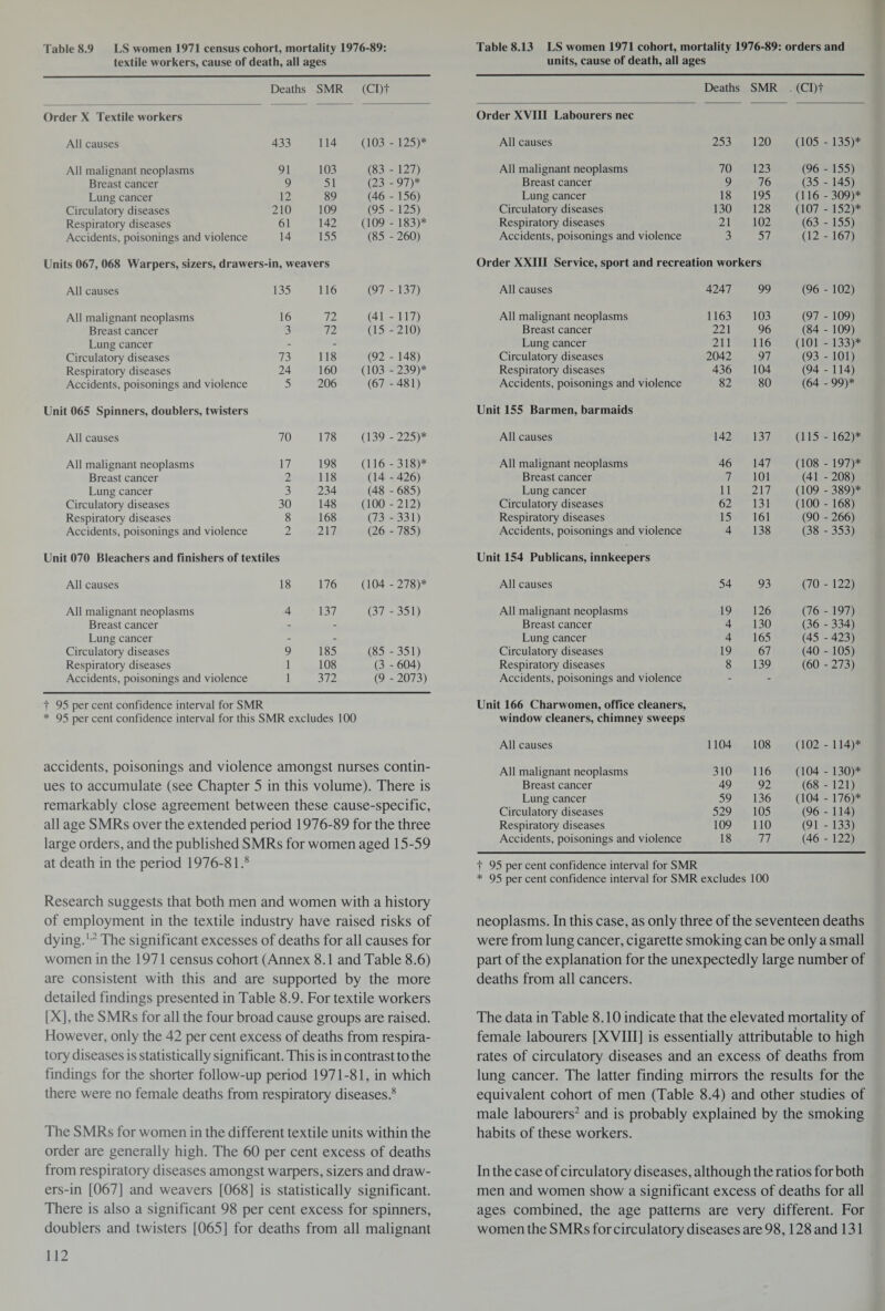 Table 8.9 LS women 1971 census cohort, mortality 1976-89: textile workers, cause of death, all ages Deaths SMR (CI)t Order X Textile workers All causes 433 114 (103 - 125)* All malignant neoplasms 91 103 (83 - 127) Breast cancer 9 51 (23 - 97)* Lung cancer 12 89 (46 - 156) Circulatory diseases 210 109 (95 - 125) Respiratory diseases 61 142 (109 - 183)* Accidents, poisonings and violence 14 155 (85 - 260) Units 067, 068 Warpers, sizers, drawers-in, weavers All causes 135 116 (97 - 137) All malignant neoplasms 16 72 (41 - 117) Breast cancer 3 72 (15 -210) Lung cancer - - Circulatory diseases 73 118 (92 - 148) Respiratory diseases 24 160 (103 -239)* Accidents, poisonings and violence 5 206 (67 -481) Unit 065 Spinners, doublers, twisters All causes 70 178 (139 -225)* All malignant neoplasms 17 198 (116 -318)* Breast cancer 2 118 (14 -426) Lung cancer 3 234 (48 - 685) Circulatory diseases 30 148 (100-212) Respiratory diseases 8 168 (73 - 331) Accidents, poisonings and violence 2 Unit 070 Bleachers and finishers of textiles 217 (26 - 785) All causes 18 176 (104 -278)* All malignant neoplasms 4 137 (37 -351) Breast cancer - - Lung cancer - - Circulatory diseases 9 185 (85 - 351) Respiratory diseases 1 108 (3 - 604) Accidents, poisonings and violence 1 372 (9 - 2073) t 95 per cent confidence interval for SMR * 95 per cent confidence interval for this SMR excludes 100 accidents, poisonings and violence amongst nurses contin¬ ues to accumulate (see Chapter 5 in this volume). There is remarkably close agreement between these cause-specific, all age SMRs over the extended period 1976-89 for the three large orders, and the published SMRs for women aged 15-59 at death in the period 1976-81.8 Research suggests that both men and women with a history of employment in the textile industry have raised risks of dying.1,2 The significant excesses of deaths for all causes for women in the 1971 census cohort (Annex 8.1 and Table 8.6) are consistent with this and are supported by the more detailed findings presented in Table 8.9. For textile workers [X], the SMRs for all the four broad cause groups are raised. However, only the 42 per cent excess of deaths from respira¬ tory diseases is statistically significant. This is in contrast to the findings for the shorter follow-up period 1971-81, in which there were no female deaths from respiratory diseases.8 The SMRs for women in the different textile units within the order are generally high. The 60 per cent excess of deaths from respiratory diseases amongst warpers, sizers and draw- ers-in [067] and weavers [068] is statistically significant. There is also a significant 98 per cent excess for spinners, doublers and twisters [065] for deaths from all malignant Table 8.13 LS women 1971 cohort, mortality 1976-89: orders and units, cause of death, all ages Deaths SMR • (CI)t Order XVIII Labourers nec All causes 253 120 (105 - 135)* All malignant neoplasms 70 123 (96 - 155) Breast cancer 9 76 (35 - 145) Lung cancer 18 195 (116 -309)* Circulatory diseases 130 128 (107 - 152)* Respiratory diseases 21 102 (63 - 155) Accidents, poisonings and violence 3 57 (12 - 167) Order XXIII Service, sport and recreation workers All causes 4247 99 (96 - 102) All malignant neoplasms 1163 103 (97 - 109) Breast cancer 221 96 (84 - 109) Lung cancer 211 116 (101 - 133)* Circulatory diseases 2042 97 (93 - 101) Respiratory diseases 436 104 (94 - 114) Accidents, poisonings and violence 82 80 (64 - 99)* Unit 155 Barmen, barmaids All causes 142 137 (115 - 162)* All malignant neoplasms 46 147 (108 - 197)* Breast cancer 7 101 (41 -208) Lung cancer 11 217 (109 -389)* Circulatory diseases 62 131 (100 - 168) Respiratory diseases 15 161 (90 - 266) Accidents, poisonings and violence 4 138 (38 - 353) Unit 154 Publicans, innkeepers All causes 54 93 (70 - 122) All malignant neoplasms 19 126 (76 - 197) Breast cancer 4 130 (36 - 334) Lung cancer 4 165 (45 - 423) Circulatory diseases 19 67 (40 - 105) Respiratory diseases 8 139 (60 - 273) Accidents, poisonings and violence Unit 166 Charwomen, office cleaners, window cleaners, chimney sweeps All causes 1104 108 (102 - 114)* All malignant neoplasms 310 116 (104 - 130)* Breast cancer 49 92 (68 - 121) Lung cancer 59 136 (104 - 176)* Circulatory diseases 529 105 (96 - 114) Respiratory diseases 109 110 (91 - 133) Accidents, poisonings and violence 18 77 (46 - 122) t 95 per cent confidence interval for SMR * 95 per cent confidence interval for SMR excludes 100 neoplasms. In this case, as only three of the seventeen deaths were from lung cancer, cigarette smoking can be only a small part of the explanation for the unexpectedly large number of deaths from all cancers. The data in Table 8.10 indicate that the elevated mortality of female labourers [XVIII] is essentially attributable to high rates of circulatory diseases and an excess of deaths from lung cancer. The latter finding mirrors the results for the equivalent cohort of men (Table 8.4) and other studies of male labourers2 and is probably explained by the smoking habits of these workers. In the case of circulatory diseases, although the ratios for both men and women show a significant excess of deaths for all ages combined, the age patterns are very different. For women the SMRs for circulatory diseases are 98,128 and 131