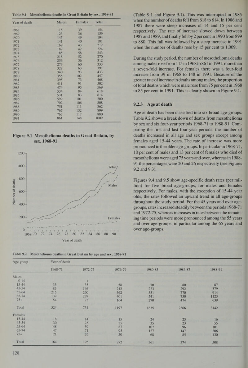 Table 9.1 Mesothelioma deaths in Great Britain by sex , 1968-91 Year of death Males Females Total 1968 115 39 154 1969 123 36 159 1970 145 49 194 1971 141 40 181 1972 169 43 212 1973 182 42 224 1974 185 58 243 1975 218 52 270 1976 256 56 312 1977 273 60 333 1978 328 63 391 1979 340 93 433 1980 355 102 457 1981 395 73 468 1982 411 91 502 1983 474 95 569 1984 534 84 618 1985 531 83 614 1986 599 101 700 1987 702 106 808 1988 751 111 862 1989 767 132 899 1990 763 117 880 1991 861 148 1009 Figure 9.1 Mesothelioma deaths in Great Britain, by sex, 1968-91 (Table 9.1 and Figure 9.1). This was interrupted in 1985 when the number of deaths fell from 618 to 614. In 1986 and 1987 there were steep increases of 14 and 15 per cent respectively. The rate of increase slowed down between 1987 and 1989, and finally fell by 2 per cent in 1990 from 899 to 880. This fall was followed by a steep increase in 1991 when the number of deaths rose by 15 per cent to 1,009. During the study period, the number of mesothelioma deaths among males rose from 115 in 1968 to 861 in 1991, more than a seven-fold increase. For females there was a four-fold increase from 39 in 1968 to 148 in 1991. Because of the greater rate of increase in deaths among males, the proportion of total deaths which were male rose from 75 per cent in 1968 to 85 per cent in 1991. This is clearly shown in Figure 9.1. 9.2.3 Age at death Age at death has been classified into six broad age-groups. Table 9.2 shows a break down of deaths from mesothelioma by sex and six four-year periods 1968-71 to 1988-91. Com¬ paring the first and last four-year periods, the number of deaths increased in all age and sex groups except among females aged 15-44 years. The rate of increase was more pronounced in the older age-groups. In particular in 1968-71, 10 per cent of males and 13 per cent of females who died of mesothelioma were aged 75 years and over, whereas in 1988- 91 the percentages were 20 and 26 respectively (see Figures 9.2 and 9.3). Figures 9.4 and 9.5 show age-specific death rates (per mil¬ lion) for five broad age-groups, for males and females respectively. For males, with the exception of 15-44 year olds, the rates followed an upward trend in all age-groups throughout the study period. For the 45 years and over age- groups, rates increased steadily between the periods 1968-71 and 1972-75, whereas increases in rates between the remain¬ ing time periods were more pronounced among the 55 years and over age-groups, in particular among the 65 years and over age-groups. Year of death Table 9.2 Mesothelioma deaths in Great Britain by age and sex , 1968-91 Age-group Year of death 1968-71 1972-75 1976-79 1980-83 1984-87 1988-91 Males 0-14 1 15-44 33 35 58 70 80 87 45-54 83 146 212 223 292 379 55-64 215 260 362 531 770 914 65-74 139 239 401 541 750 1123 75+ 54 73 164 270 474 639 Total 524 754 1197 1635 2366 3142 Females 15-44 18 14 15 24 23 16 45-54 30 25 25 35 23 55 55-64 48 59 87 107 96 101 65-74 47 71 95 127 147 206 75+ 21 26 50 68 85 130 Total 164 195 272 361 374 508