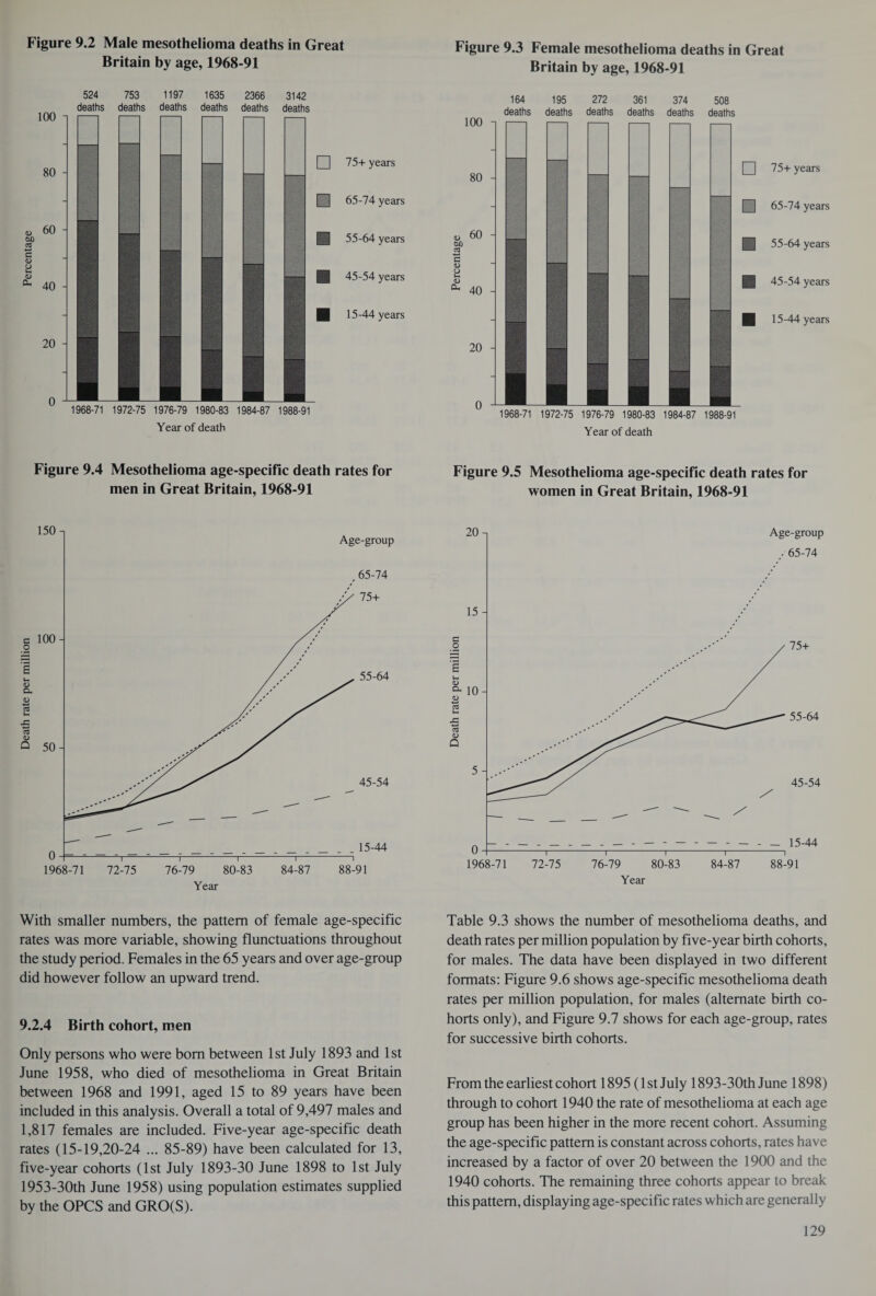 Figure 9.2 Male mesothelioma deaths in Great Britain by age, 1968-91 Figure 9.3 Female mesothelioma deaths in Great Britain by age, 1968-91 <D &0 <D P s— cu 524 753 1197 1635 2366 3142 deaths deaths deaths deaths deaths deaths □ Year of death 75+ years 65-74 years 55-64 years 45-54 years 15-44 years 4) 00 cd C <D a <u CU 164 195 272 361 374 508 deaths deaths deaths deaths deaths deaths □ Year of death 75+ years 65-74 years 55-64 years 45-54 years 15-44 years Figure 9.4 Mesothelioma age-specific death rates for men in Great Britain, 1968-91 Figure 9.5 Mesothelioma age-specific death rates for women in Great Britain, 1968-91 Year With smaller numbers, the pattern of female age-specific rates was more variable, showing flunctuations throughout the study period. Females in the 65 years and over age-group did however follow an upward trend. 9.2.4 Birth cohort, men Only persons who were bom between 1st July 1893 and 1st June 1958, who died of mesothelioma in Great Britain between 1968 and 1991, aged 15 to 89 years have been included in this analysis. Overall a total of 9,497 males and 1,817 females are included. Five-year age-specific death rates (15-19,20-24 ... 85-89) have been calculated for 13, five-year cohorts (1st July 1893-30 June 1898 to 1st July 1953-30th June 1958) using population estimates supplied by the OPCS and GRO(S). Year Table 9.3 shows the number of mesothelioma deaths, and death rates per million population by five-year birth cohorts, for males. The data have been displayed in two different formats: Figure 9.6 shows age-specific mesothelioma death rates per million population, for males (alternate birth co¬ horts only), and Figure 9.7 shows for each age-group, rates for successive birth cohorts. From the earliest cohort 1895 (1 st July 1893-30th June 1898) through to cohort 1940 the rate of mesothelioma at each age group has been higher in the more recent cohort. Assuming the age-specific pattern is constant across cohorts, rates have increased by a factor of over 20 between the 1900 and the 1940 cohorts. The remaining three cohorts appear to break this pattern, displaying age-specific rates which are generally