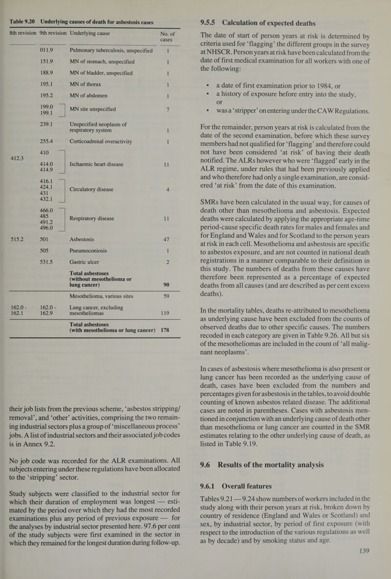 Table 9.20 Underlying causes of death for asbestosis cases 8th revision 9th revision Underlying cause No. of cases 011.9 Pulmonary tuberculosis, unspecified 1 151.9 MN of stomach, unspecified 1 188.9 MN of bladder, unspecified 1 195.1 MN of thorax 1 195.2 MN of abdomen 1 199.0 199.1 MN site unspecified 7 239.1 Unspecified neoplasm of respiratory system 1 255.4 Corticoadrenal overactivity 1 412.3 410 414.0 414.9 Ischaemic heart disease 11 416.1 ~ 424.1 431 432.1 _ Circulatory disease 4 466.0 485 491.2 496.0 _ Respiratory disease 11 515.2 501 Asbestosis 47 505 Pneumoconiosis 1 531.5 Gastric ulcer 2 Total asbestoses (without mesothelioma or lung cancer) 90 Mesothelioma, various sites 59 162.0- 162.1 162.0 - 162.9 Lung cancer, excluding mesotheliomas 119 Total asbestoses (with mesothelioma or lung cancer) 178 their job lists from the previous scheme, ‘asbestos stripping/ removal’, and ‘other’ activities, comprising the two remain¬ ing industrial sectors plus a group of ‘miscellaneous process’ jobs. A list of industrial sectors and their associated job codes is in Annex 9.2. No job code was recorded for the ALR examinations. All subjects entering under these regulations have been allocated to the ‘stripping’ sector. Study subjects were classified to the industrial sector for which their duration of employment was longest — esti¬ mated by the period over which they had the most recorded examinations plus any period of previous exposure — for the analyses by industrial sector presented here. 97.6 per cent of the study subjects were first examined in the sector in which they remained for the longest duration during follow-up. 9.5.5 Calculation of expected deaths The date of start of person years at risk is determined by criteria used for ‘flagging’ the different groups in the survey at NHSCR. Person years at risk have been calculated from the date of first medical examination for all workers with one of the following: • a date of first examination prior to 1984, or • a history of exposure before entry into the study, or • was a ‘stripper’ on entering under the CAW Regulations. For the remainder, person years at risk is calculated from the date of the second examination, before which these survey members had not qualified for ‘flagging’ and therefore could not have been considered ‘at risk’ of having their death notified. The ALRs however who were ‘flagged’ early in the ALR regime, under rules that had been previously applied and who therefore had only a single examination, are consid¬ ered ‘at risk’ from the date of this examination. SMRs have been calculated in the usual way, for causes of death other than mesothelioma and asbestosis. Expected deaths were calculated by applying the appropriate age-time period-cause specific death rates for males and females and for England and Wales and for Scotland to the person years at risk in each cell. Mesothelioma and asbestosis are specific to asbestos exposure, and are not counted in national death registrations in a manner comparable to their definition in this study. The numbers of deaths from these causes have therefore been represented as a percentage of expected deaths from all causes (and are described as per cent excess deaths). In the mortality tables, deaths re-attributed to mesothelioma as underlying cause have been excluded from the counts of observed deaths due to other specific causes. The numbers recoded in each category are given in Table 9.26. All but six of the mesotheliomas are included in the count of ‘all malig¬ nant neoplasms’. In cases of asbestosis where mesothelioma is also present or lung cancer has been recorded as the underlying cause of death, cases have been excluded from the numbers and percentages given for asbestosis in the tables, to avoid double counting of known asbestos related disease. The additional cases are noted in parentheses. Cases with asbestosis men¬ tioned in conjunction with an underlying cause of death other than mesothelioma or lung cancer are counted in the SMR estimates relating to the other underlying cause of death, as listed in Table 9.19. 9.6 Results of the mortality analysis 9.6.1 Overall features Tables 9.21 — 9.24 show numbers of workers included in the study along with their person years at risk, broken down by country of residence (England and Wales or Scotland) and sex, by industrial sector, by period of first exposure (with respect to the introduction of the various regulations as well as by decade) and by smoking status and age.