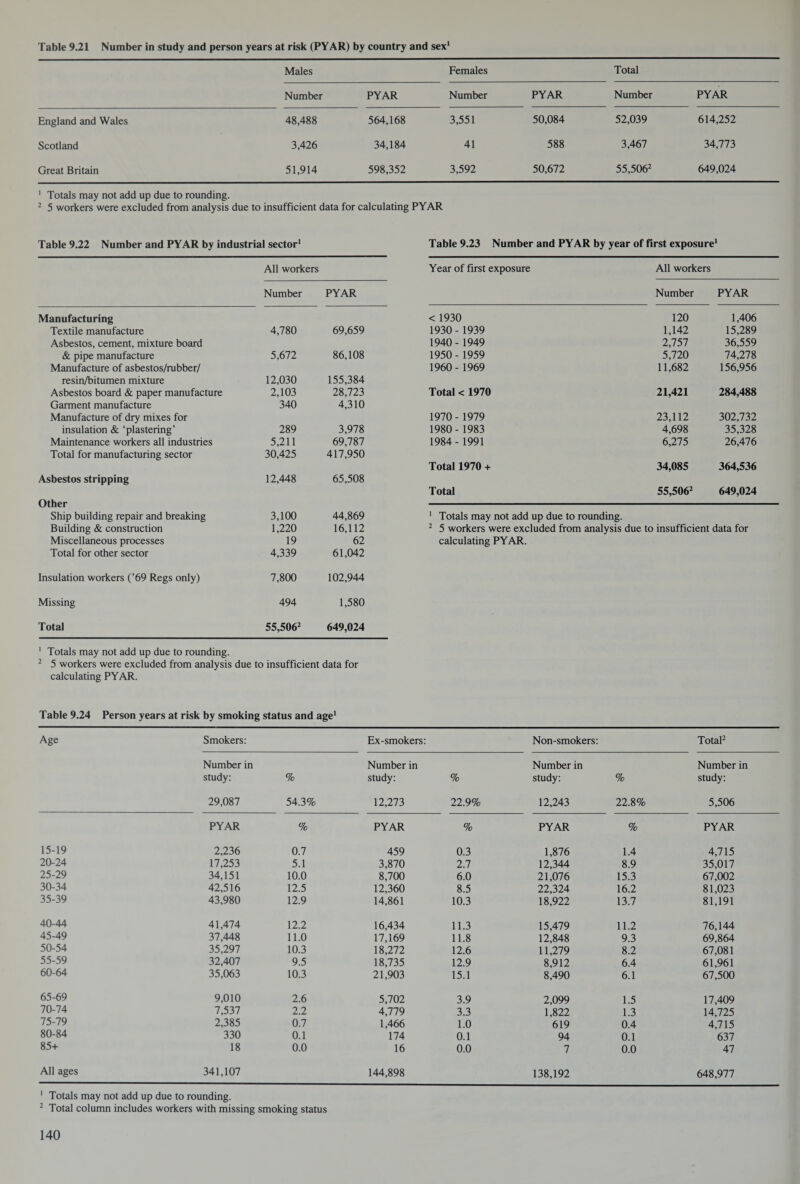 Table 9.21 Number in study and person years at risk (PYAR) by country and sex1 Males Females Total Number PYAR Number PYAR Number PYAR England and Wales 48,488 564,168 3,551 50,084 52,039 614,252 Scotland 3,426 34,184 41 588 3,467 34,773 Great Britain 51,914 598,352 3,592 50,672 55,5062 649,024 1 Totals may not add up due to rounding. 2 5 workers were excluded from analysis due to insufficient data for calculating PYAR Table 9.22 Number and PYAR by industrial sector1 Table 9.23 Number and PYAR by year of first exposure1 All workers Year of first exposure All workers Number PYAR Number PYAR Manufacturing < 1930 120 1,406 Textile manufacture 4,780 69,659 1930 - 1939 1,142 15,289 Asbestos, cement, mixture board 1940 - 1949 2,757 36,559 & pipe manufacture 5,672 86,108 1950 - 1959 5,720 74,278 Manufacture of asbestos/rubber/ 1960 - 1969 11,682 156,956 resin/bitumen mixture 12,030 155,384 Asbestos board & paper manufacture 2,103 28,723 Total < 1970 21,421 284,488 Garment manufacture 340 4,310 Manufacture of dry mixes for 1970 - 1979 23,112 302,732 insulation & ‘plastering’ 289 3,978 1980- 1983 4,698 35,328 Maintenance workers all industries 5,211 69,787 1984- 1991 6,275 26,476 Total for manufacturing sector 30,425 417,950 Total 1970 + 34,085 364,536 Asbestos stripping 12,448 65,508 Total 55,5062 649,024 Other Ship building repair and breaking 3,100 44,869 1 Totals may not add up due to rounding. Building & construction 1,220 16,112 2 5 workers were excluded from analysis due to insufficient data for Miscellaneous processes 19 62 calculating PYAR. Total for other sector 4,339 61,042 Insulation workers (’69 Regs only) 7,800 102,944 Missing 494 1,580 Total 55,5062 649,024 1 Totals may not add up due to rounding. 2 5 workers were excluded from analysis due to insufficient data for calculating PYAR. Table 9.24 Person years at risk by smoking status and age1 Age Smokers: Ex-smokers: Non-smokers: Total2 Number in Number in Number in Number in study: % study: % study: % study: 29,087 54.3% 12,273 22.9% 12,243 22.8% 5,506 PYAR % PYAR % PYAR % PYAR 15-19 2,236 0.7 459 0.3 1,876 1.4 4,715 20-24 17,253 5.1 3,870 2.7 12,344 8.9 35,017 25-29 34,151 10.0 8,700 6.0 21,076 15.3 67,002 30-34 42,516 12.5 12,360 8.5 22,324 16.2 81,023 35-39 43,980 12.9 14,861 10.3 18,922 13.7 81,191 40-44 41,474 12.2 16,434 11.3 15,479 11.2 76,144 45-49 37,448 11.0 17,169 11.8 12,848 9.3 69,864 50-54 35,297 10.3 18,272 12.6 11,279 8.2 67,081 55-59 32,407 9.5 18,735 12.9 8,912 6.4 61,961 60-64 35,063 10.3 21,903 15.1 8,490 6.1 67,500 65-69 9,010 2.6 5,702 3.9 2,099 1.5 17,409 70-74 7,537 2.2 4,779 3.3 1,822 1.3 14,725 75-79 2,385 0.7 1,466 1.0 619 0.4 4,715 80-84 330 0.1 174 0.1 94 0.1 637 85+ 18 0.0 16 0.0 7 0.0 47 All ages 341,107 144,898 138,192 648,977 1 Totals may not add up due to rounding. 2 Total column includes workers with missing smoking status