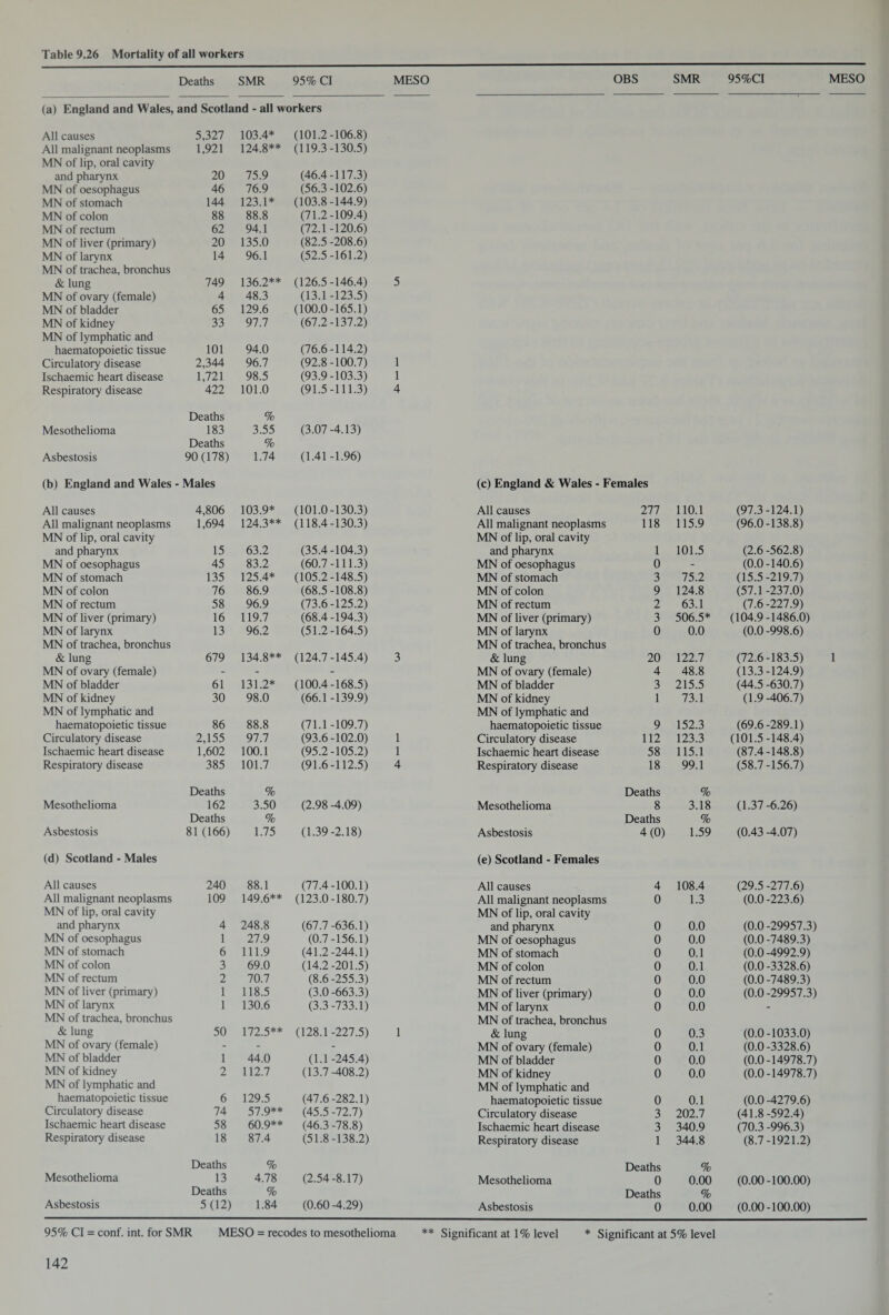 Table 9.26 Mortality of all workers Deaths SMR 95% Cl MESO OBS SMR 95%CI MESO (a) England and Wales, and Scotland - all workers All causes 5,327 103.4* (101.2-106.8) All malignant neoplasms 1,921 124.8** (119.3-130.5) MN of lip, oral cavity and pharynx 20 75.9 (46.4-117.3) MN of oesophagus 46 76.9 (56.3-102.6) MN of stomach 144 123.1* (103.8-144.9) MN of colon 88 88.8 (71.2-109.4) MN of rectum 62 94.1 (72.1-120.6) MN of liver (primary) 20 135.0 (82.5 -208.6) MN of larynx 14 96.1 (52.5-161.2) MN of trachea, bronchus & lung 749 136.2** (126.5-146.4) 5 MN of ovary (female) 4 48.3 (13.1-123.5) MN of bladder 65 129.6 (100.0-165.1) MN of kidney 33 97.7 (67.2-137.2) MN of lymphatic and haematopoietic tissue 101 94.0 (76.6-114.2) Circulatory disease 2,344 96.7 (92.8-100.7) 1 Ischaemic heart disease 1,721 98.5 (93.9-103.3) 1 Respiratory disease 422 101.0 (91.5-111.3) 4 Deaths % Mesothelioma 183 3.55 (3.07 -4.13) Deaths % Asbestosis 90(178) 1.74 (1.41 -1.96) (b) England and Wales - Males (c) England & Wales - Females All causes 4,806 103.9* (101.0-130.3) All causes 277 110.1 (97.3-124.1) All malignant neoplasms 1,694 124.3** (118.4-130.3) All malignant neoplasms 118 115.9 (96.0-138.8) MN of lip, oral cavity MN of lip, oral cavity and pharynx 15 63.2 (35.4-104.3) and pharynx 1 101.5 (2.6 -562.8) MN of oesophagus 45 83.2 (60.7-111.3) MN of oesophagus 0 - (0.0-140.6) MN of stomach 135 125.4* (105.2-148.5) MN of stomach 3 75.2 (15.5-219.7) MN of colon 76 86.9 (68.5-108.8) MN of colon 9 124.8 (57.1-237.0) MN of rectum 58 96.9 (73.6-125.2) MN of rectum 2 63.1 (7.6 -227.9) MN of liver (primary) 16 119.7 (68.4-194.3) MN of liver (primary) 3 506.5* (104.9-1486.0) MN of larynx 13 96.2 (51.2-164.5) MN of larynx 0 0.0 (0.0-998.6) MN of trachea, bronchus MN of trachea, bronchus & lung 679 134.8** (124.7-145.4) 3 & lung 20 122.7 (72.6-183.5) 1 MN of ovary (female) - - - MN of ovary (female) 4 48.8 (13.3-124.9) MN of bladder 61 131.2* (100.4-168.5) MN of bladder 3 215.5 (44.5 -630.7) MN of kidney 30 98.0 (66.1-139.9) MN of kidney 1 73.1 (1.9 -406.7) MN of lymphatic and MN of lymphatic and haematopoietic tissue 86 88.8 (71.1-109.7) haematopoietic tissue 9 152.3 (69.6-289.1) Circulatory disease 2,155 97.7 (93.6-102.0) 1 Circulatory disease 112 123.3 (101.5-148.4) Ischaemic heart disease 1,602 100.1 (95.2-105.2) 1 Ischaemic heart disease 58 115.1 (87.4-148.8) Respiratory disease 385 101.7 (91.6-112.5) 4 Respiratory disease 18 99.1 (58.7-156.7) Deaths % Deaths % Mesothelioma 162 3.50 (2.98 -4.09) Mesothelioma 8 3.18 (1.37 -6.26) Deaths % Deaths % Asbestosis 81 (166) 1.75 (1.39-2.18) Asbestosis 4(0) 1.59 (0.43 -4.07) (d) Scotland - Males (e) Scotland - Females All causes 240 88.1 (77.4-100.1) All causes 4 108.4 (29.5 -277.6) All malignant neoplasms 109 149.6** (123.0-180.7) All malignant neoplasms 0 1.3 (0.0-223.6) MN of lip, oral cavity MN of lip, oral cavity and pharynx 4 248.8 (67.7 -636.1) and pharynx 0 0.0 (0.0-29957.3) MN of oesophagus 1 27.9 (0.7-156.1) MN of oesophagus 0 0.0 (0.0 -7489.3) MN of stomach 6 111.9 (41.2-244.1) MN of stomach 0 0.1 (0.0 -4992.9) MN of colon 3 69.0 (14.2-201.5) MN of colon 0 0.1 (0.0-3328.6) MN of rectum 2 70.7 (8.6-255.3) MN of rectum 0 0.0 (0.0 -7489.3) MN of liver (primary) 1 118.5 (3.0-663.3) MN of liver (primary) 0 0.0 (0.0 -29957.3) MN of larynx 1 130.6 (3.3-733.1) MN of larynx 0 0.0 - MN of trachea, bronchus MN of trachea, bronchus & lung 50 172.5** (128.1-227.5) 1 & lung 0 0.3 (0.0-1033.0) MN of ovary (female) - - - MN of ovary (female) 0 0.1 (0.0-3328.6) MN of bladder 1 44.0 (1.1-245.4) MN of bladder 0 0.0 (0.0-14978.7) MN of kidney 2 112.7 (13.7 -408.2) MN of kidney 0 0.0 (0.0-14978.7) MN of lymphatic and MN of lymphatic and haematopoietic tissue 6 129.5 (47.6-282.1) haematopoietic tissue 0 0.1 (0.0-4279.6) Circulatory disease 74 57.9** (45.5 -72.7) Circulatory disease 3 202.7 (41.8-592.4) Ischaemic heart disease 58 60.9** (46.3-78.8) Ischaemic heart disease 3 340.9 (70.3 -996.3) Respiratory disease 18 87.4 (51.8-138.2) Respiratory disease 1 344.8 (8.7-1921.2) Deaths % Deaths % Mesothelioma 13 4.78 (2.54-8.17) Mesothelioma 0 0.00 (0.00-100.00) Deaths % Deaths % Asbestosis 5(12) 1.84 (0.60 -4.29) Asbestosis 0 0.00 (0.00-100.00) 95% Cl = conf. int. for SMR MESO = recodes to mesothelioma ** Significant at 1% level * Significant at 5% level