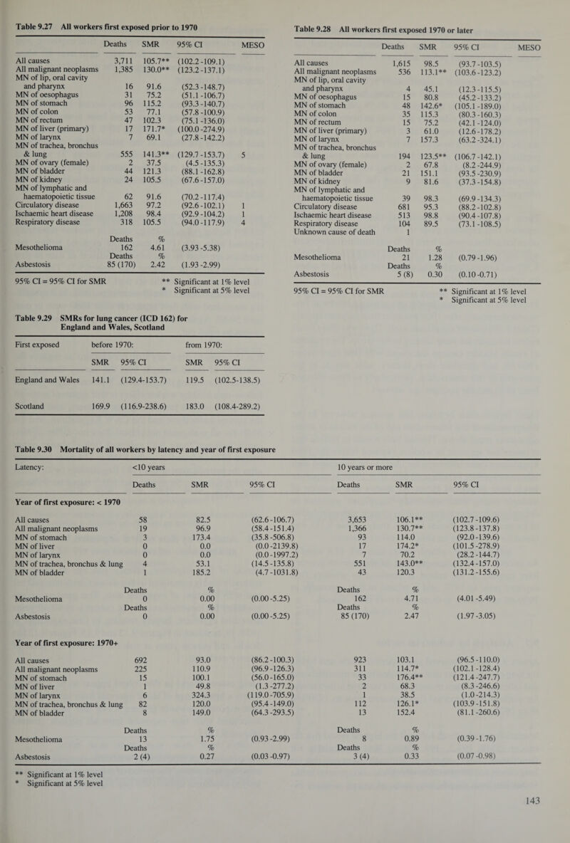 Table 9.27 A11 workers first exposed prior to 1970 Table 9.28 All workers first exposed 1970 or later Deaths SMR 95% Cl MESO Deaths SMR 95% Cl MESO All causes 3,711 105.7** (102.2-109.1) All causes 1,615 98.5 (93.7-103.5) All malignant neoplasms 1,385 130.0** (123.2-137.1) All malignant neoplasms 536 113.1** (103.6-123.2) MN of lip, oral cavity MN of lip, oral cavity and pharynx 16 91.6 (52.3-148.7) and pharynx 4 45.1 (12.3-115.5) MN of oesophagus 31 75.2 (51.1-106.7) MN of oesophagus 15 80.8 (45.2-133.2) MN of stomach 96 115.2 (93.3-140.7) MN of stomach 48 142.6* * (105.1 -189.0) MN of colon 53 77.1 (57.8-100.9) MN of colon 35 115.3 (80.3-160.3) MN of rectum 47 102.3 (75.1 -136.0) MN of rectum 15 75.2 (42.1 -124.0) MN of liver (primary) 17 171.7* (100.0 -274.9) MN of liver (primary) 3 61.0 (12.6-178.2) MN of larynx 7 69.1 (27.8-142.2) MN of larynx 7 157.3 (63.2 -324.1) MN of trachea, bronchus MN of trachea, bronchus & lung 555 141.3** (129.7 -153.7) 5 & lung 194 123.5** (106.7-142.1) MN of ovary (female) 2 37.5 (4.5-135.3) MN of ovary (female) 2 67.8 (8.2 -244.9) MN of bladder 44 121.3 (88.1-162.8) MN of bladder 21 151.1 (93.5 -230.9) MN of kidney 24 105.5 (67.6-157.0) MN of kidney 9 81.6 (37.3-154.8) MN of lymphatic and MN of lymphatic and haematopoietic tissue 62 91.6 (70.2-117.4) haematopoietic tissue 39 98.3 (69.9-134.3) Circulatory disease 1,663 97.2 (92.6-102.1) 1 Circulatory disease 681 95.3 (88.2-102.8) Ischaemic heart disease 1,208 98.4 (92.9-104.2) 1 Ischaemic heart disease 513 98.8 (90.4-107.8) Respiratory disease 318 105.5 (94.0-117.9) 4 Respiratory disease 104 89.5 (73.1-108.5) Unknown cause of death 1 Deaths % Mesothelioma 162 4.61 (3.93 -5.38) Deaths % Deaths % Mesothelioma 21 1.28 (0.79-1.96) Asbestosis 85(170) 2.42 (1.93 -2.99) Deaths % Asbestosis 5(8) 0.30 (0.10-0.71) 95% Cl = 95% Cl for SMR ** Significant at 1% level * Significant at 5% level 95% Cl = 95% Cl for SMR ** Significant at 1 % level * Significant at 5% level Table 9.29 SMRs for lung cancer (ICD 162) for England and Wales, Scotland First exposed before 1970: from 1970: SMR 95% Cl SMR 95% Cl England and Wales 141.1 (129.4-153.7) 119.5 (102.5-138.5) Scotland 169.9 (116.9-238.6) 183.0 (108.4-289.2) Table 9.30 Mortality of all workers by latency and year of first exposure Latency: <10 years 10 years or more Deaths SMR 95% Cl Deaths SMR 95% Cl Year of first exposure: < 1970 All causes 58 82.5 (62.6-106.7) 3,653 106.1** (102.7-109.6) All malignant neoplasms 19 96.9 (58.4-151.4) 1,366 130.7** (123.8-137.8) MN of stomach 3 173.4 (35.8-506.8) 93 114.0 (92.0-139.6) MN of liver 0 0.0 (0.0-2139.8) 17 174.2* (101.5-278.9) MN of larynx 0 0.0 (0.0-1997.2) 7 70.2 (28.2-144.7) MN of trachea, bronchus & lung 4 53.1 (14.5-135.8) 551 143.0** (132.4-157.0) MN of bladder 1 185.2 (4.7-1031.8) 43 120.3 (131.2-155.6) Deaths % Deaths % Mesothelioma 0 0.00 (0.00-5.25) 162 4.71 (4.01 -5.49) Deaths % Deaths % Asbestosis 0 0.00 (0.00-5.25) 85 (170) 2.47 (1.97-3.05) Year of first exposure: 1970+ All causes 692 93.0 (86.2-100.3) 923 103.1 (96.5-110.0) All malignant neoplasms 225 110.9 (96.9-126.3) 311 114.7* (102.1-128.4) MN of stomach 15 100.1 (56.0-165.0) 33 176.4** (121.4-247.7) MN of liver 1 49.8 (1.3 -277.2) 2 68.3 (8.3 -246.6) MN of larynx 6 324.3 (119.0-705.9) 1 38.5 (1.0-214.3) MN of trachea, bronchus & lung 82 120.0 (95.4-149.0) 112 126.1* (103.9-151.8) MN of bladder 8 149.0 (64.3 -293.5) 13 152.4 (81.1-260.6) Deaths % Deaths % Mesothelioma 13 1.75 (0.93 -2.99) 8 0.89 (0.39-1.76) Deaths % Deaths % Asbestosis 2(4) 0.27 (0.03 -0.97) 3(4) 0.33 (0.07 -0.98) ** Significant at 1% level * Significant at 5% level