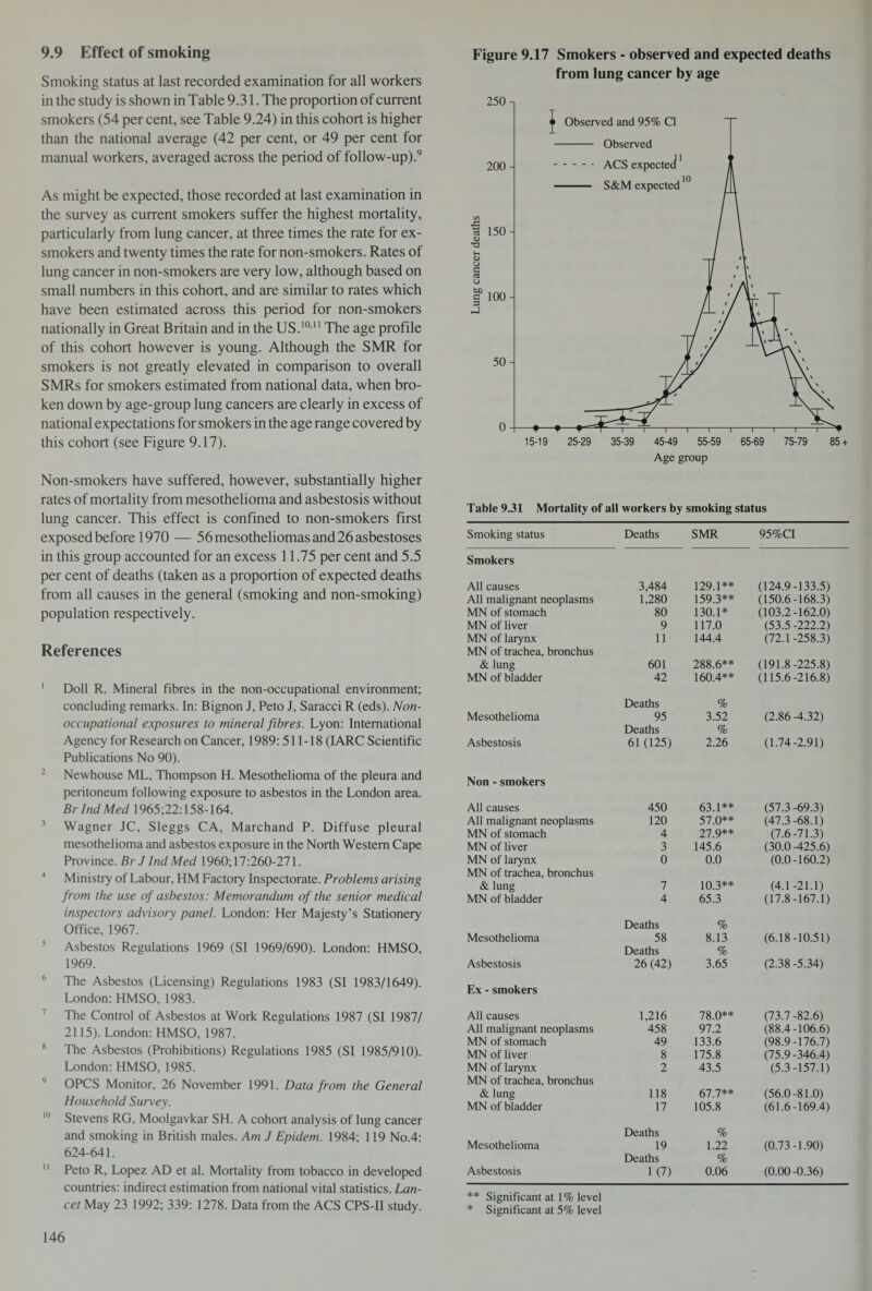 9.9 Effect of smoking Smoking status at last recorded examination for all workers in the study is shown in Table 9.31. The proportion of current smokers (54 per cent, see Table 9.24) in this cohort is higher than the national average (42 per cent, or 49 per cent for manual workers, averaged across the period of follow-up).9 As might be expected, those recorded at last examination in the survey as current smokers suffer the highest mortality, particularly from lung cancer, at three times the rate for ex¬ smokers and twenty times the rate for non-smokers. Rates of lung cancer in non-smokers are very low, although based on small numbers in this cohort, and are similar to rates which have been estimated across this period for non-smokers nationally in Great Britain and in the US.10,11 The age profile of this cohort however is young. Although the SMR for smokers is not greatly elevated in comparison to overall SMRs for smokers estimated from national data, when bro¬ ken down by age-group lung cancers are clearly in excess of national expectations for smokers in the age range covered by this cohort (see Figure 9.17). Non-smokers have suffered, however, substantially higher rates of mortality from mesothelioma and asbestosis without lung cancer. This effect is confined to non-smokers first exposed before 1970 — 56 mesotheliomas and 26 asbestoses in this group accounted for an excess 11.75 per cent and 5.5 per cent of deaths (taken as a proportion of expected deaths from all causes in the general (smoking and non-smoking) population respectively. References 1 Doll R. Mineral fibres in the non-occupational environment; concluding remarks. In: Bignon J, Peto J, Saracci R (eds). Non- occupational exposures to mineral fibres. Lyon: International Agency for Research on Cancer, 1989: 511-18 (IARC Scientific Publications No 90). 2 Newhouse ML, Thompson H. Mesothelioma of the pleura and peritoneum following exposure to asbestos in the London area. Brlnd Med 1965;22:158-164. 3 Wagner JC, Sleggs CA, Marchand P. Diffuse pleural mesothelioma and asbestos exposure in the North Western Cape Province. Br J Ind Med 1960;17:260-271. 4 Ministry of Labour, HM Factory Inspectorate. Problems arising from the use of asbestos: Memorandum of the senior medical inspectors advisory panel. London: Her Majesty’s Stationery Office, 1967. 5 Asbestos Regulations 1969 (SI 1969/690). London: HMSO, 1969. 6 The Asbestos (Licensing) Regulations 1983 (SI 1983/1649). London: HMSO, 1983. 7 The Control of Asbestos at Work Regulations 1987 (SI 1987/ 2115). London: HMSO, 1987. s The Asbestos (Prohibitions) Regulations 1985 (SI 1985/910). London: HMSO, 1985. OPCS Monitor, 26 November 1991. Data from the General Household Survey. 10 Stevens RG, Moolgavkar SH. A cohort analysis of lung cancer and smoking in British males. Am J Epidem. 1984; 119 No.4: 624-641. 11 Peto R, Lopez AD et al. Mortality from tobacco in developed countries: indirect estimation from national vital statistics. Lan¬ cet May 23 1992; 339: 1278. Data from the ACS CPS-II study. Figure 9.17 Smokers - observed and expected deaths from lung cancer by age Table 9.31 Mortality of all workers by smoking status Smoking status Deaths SMR 95%CI Smokers All causes 3,484 129.1** (124.9-133.5) All malignant neoplasms 1,280 159.3** (150.6-168.3) MN of stomach 80 130.1* (103.2-162.0) MN of liver 9 117.0 (53.5 -222.2) MN of larynx MN of trachea, bronchus 11 144.4 (72.1 -258.3) & lung 601 288.6** (191.8-225.8) MN of bladder 42 160.4** (115.6-216.8) Deaths % Mesothelioma 95 3.52 (2.86-4.32) Deaths % Asbestosis 61(125) 2.26 (1.74 -2.91) Non - smokers All causes 450 63.1** (57.3 -69.3) All malignant neoplasms 120 57.0** (47.3 -68.1) MN of stomach 4 27.9** (7.6-71.3) MN of liver 3 145.6 (30.0-425.6) MN of larynx MN of trachea, bronchus 0 0.0 (0.0-160.2) & lung 7 10.3** (4.1-21.1) MN of bladder 4 65.3 (17.8-167.1) Deaths % Mesothelioma 58 8.13 (6.18-10.51) Deaths % Asbestosis 26(42) 3.65 (2.38-5.34) Ex - smokers All causes 1,216 78.0** (73.7-82.6) All malignant neoplasms 458 97.2 (88.4-106.6) MN of stomach 49 133.6 (98.9-176.7) MN of liver 8 175.8 (75.9-346.4) MN of larynx MN of trachea, bronchus 2 43.5 (5.3-157.1) & lung 118 67.7** (56.0-81.0) MN of bladder 17 105.8 (61.6-169.4) Deaths % Mesothelioma 19 1.22 (0.73-1.90) Deaths % Asbestosis 1 (7) 0.06 (0.00-0.36) ** Significant at 1% level * Significant at 5% level