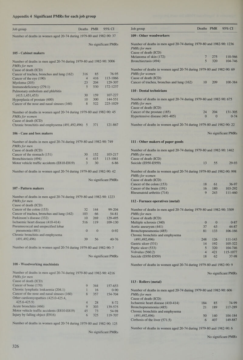 Job group Deaths PMR 95% Cl Number of deaths in women aged 20-74 during 1979-80 and 1982-90: 37 No significant PMRs 105 - Cabinet makers Number of deaths in men aged 20-74 during 1979-80 and 1982-90: 3006 PMRs for men Cause of death (ICD) Cancer of trachea, bronchus and lung (162) 316 85 76-95 Cancer of the eye (190) 4 416 113-1066 Myeloma (203) 23 204 129-307 Immunodeficiency (279.1) Pulmonary embolism and phlebitis 5 530 172-1237 (415.1,451,453) 30 159 107-227 Hyperplasia of prostate (600) 10 300 144-551 Cancer of the nose and nasal sinuses (160) 8 522 225-1029 Number of deaths in women aged 20-74 during 1979-80 PMRs for women Cause of death (ICD) and 1982-90: 45 Chronic bronchitis and emphysema (491,492,496) 5 106 - Case and box makers 371 121-867 Number of deaths in men aged 20-74 during PMRs for men Cause of death (ICD) 1979-80 and 1982-90: 749 Cancer of the stomach (151) 30 152 103-217 Bronchiectasis (494) 4 415 113-1061 Motor vehicle traffic accidents (E810-E819) 3 30 6-86 Number of deaths in women aged 20-74 during 1979-80 and 1982-90: 42 No significant PMRs 107 - Pattern makers Number of deaths in men aged 20-74 during 1979-80 and 1982-90: 1223 PMRs for men Cause of death (ICD) Cancer of the colon (153) 32 144 99-204 Cancer of trachea, bronchus and lung (162) 103 66 54-81 Parkinson’s disease (332) 10 269 129-495 Ischaemic heart disease (410-414) 516 119 109-130 Pneumococcal and unspecified lobar pneumonia (481) 0 0 0-92 Chronic bronchitis and emphysema (491,492,496) 39 56 40-76 Number of deaths in women aged 20-74 during 1979-80 and 1982-90: 7 No significant PMRs 108 - Woodworking machinists Number of deaths in men aged 20-74 during 1979-80 and 1982-90: 4216 PMRs for men Cause of death (ICD) Cancer of bone (170) 9 344 157-653 Chronic lymphatic leukaemia (204.1) 1 16 0-90 Cancer of the nose and nasal sinuses (160) Other cardiomyopathies (425.0-425.4, 8 357 154-704 425.6-425.9) 4 28 8-72 Acute bronchitis (466) 9 303 139-575 Motor vehicle traffic accidents (E810-E819) 45 73 54-98 Injury by falling object (E916) 6 325 119-707 Number of deaths in women aged 20-74 during 1979-80 and 1982-90: 125 No significant PMRs Job group Deaths PMR 95% Cl 109 - Other woodworkers Number of deaths in men aged 20-74 during 1979-80 and 1982-90: 1236 PMRs for men Cause of death (ICD) Melanoma of skin (172) 7 275 110-566 Bronchiectasis (494) 5 320 104-746 Number of deaths in women aged 20-74 during 1979-80 and 1982-90: 69 PMRs for women Cause of death (ICD) Cancer of trachea, bronchus and lung (162) 10 209 100-384 110 - Dental technicians Number of deaths in men aged 20-74 during 1979-80 and 1982-90: 675 PMRs for men Cause of death (ICD) Cancer of the prostate (185) 24 204 131-305 Hypertensive disease (401-405) 0 0 0-74 Number of deaths in women aged 20-74 during 1979-80 and 1982-90: 22 No significant PMRs 111 - Other makers of paper goods Number of deaths in men aged 20-74 during 1979-80 and 1982-90: 1462 PMRs for men Cause of death (ICD) Suicide (E950-E959) 13 55 29-93 Number of deaths in women aged 20-74 during 1979-80 and 1982-90: 998 PMRs for women Cause of death (ICD) Cancer of the colon (153) 18 61 36-97 Cancer of the brain (191) 16 180 103-292 Rheumatoid arthritis (714) 9 243 111-460 112 - Furnace operatives (metal) Number of deaths in men aged 20-74 during 1979-80 and 1982-90: 3309 PMRs for men Cause of death (ICD) Multiple sclerosis (340) 0 0 0-87 Aortic aneurysm (441) 37 63 44-87 Bronchopneumonia (485) Chronic bronchitis and emphysema 81 133 106-166 (491,492,496) 248 126 111-143 Gastric ulcer (531) 14 192 105-322 Peptic ulcer (533) 5 320 104-746 Volvulus (560.2) 4 421 115-1077 Suicide (E950-E959) 18 62 37-98 Number of deaths in women aged 20-74 during 1979-80 and 1982-90: 9 No significant PMRs 113 - Rollers (metal) Number of deaths in men aged 20-74 during 1979-80 and 1982-90: 606 PMRs for men Cause of death (ICD) Ischaemic heart disease (410-414) 184 85 74-99 Bronchopneumonia (485) Chronic bronchitis and emphysema 21 189 117-289 (491,492,496) 50 140 104-184 Cirrhosis of the liver (571.5) 6 407 149-887 Number of deaths in women aged 20-74 during 1979-80 and 1982-90: 6 No significant PMRs