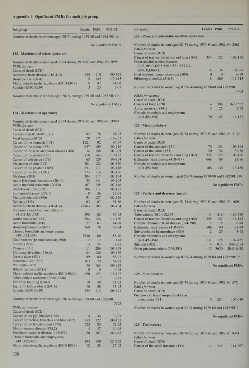 Job group Deaths PMR 95% Cl Job group Deaths PMR 95% Cl Number of deaths in women aged 20-74 during 1979-80 and 1982-90: 48 125 - Press and automatic machine operators No significant PMRs Number of deaths in men aged 20-74 during 1979-80 and 1982-90: 2363 PMRs for men 123 - Machine tool setter operators Cause of death (ICD) Cancer of trachea, bronchus and lung (162) 354 122 109-135 Number of deaths in men aged 20-74 during 1979-80 and 1982-90: 1099 Other alcohol related diseases PMRs for men (303,305.0,425.5,535.3,571.0-571.3, Cause of death (ICD) E860.0,E860.1) 4 36 10-93 Ischaemic heart disease (410-414) 435 110 100-121 Coal workers’ pneumoconiosis (500) 0 0 0-89 Bronchiectasis (494) 5 349 113-815 Fibrosing alveolitis (516.3) 8 260 112-513 Motor vehicle traffic accidents (E810-E819) 5 42 14-98 Suicide (E950-E959) 3 23 5-67 Number of deaths in women aged 20-74 during 1979-80 and 1982-90: 1403 Number of deaths in women aged 20-74 during 1979-80 and 1982-90: 10 PMRs for women Cause of death (ICD) No significant PMRs Cancer of bone (170) 4 594 162-1522 Aortic aneurysm (441) 3 25 5-72 124 - Machine tool operators Chronic bronchitis and emphysema (491,492,496) 76 145 114-181 Number of deaths in men aged 20-74 during 1979-80 and 1982-90: 50854 PMRs for men 126 - Metal polishers Cause of death (ICD) Tuberculosis (010-018,137) 82 76 61-95 Number of deaths in men aged 20-74 during 1979-80 and 1982-90: 2139 Viral hepatitis (070) 28 175 116-253 PMRs for men Cancer of the stomach (151) 1221 92 86-97 Cause of death (ICD) Cancer of the colon (153) 937 109 102-116 Cancer of the stomach (151) 75 131 103-165 Cancer of the nose and nasal sinuses (160) 34 146 101-204 Cancer of the colon (153) 20 52 32-80 Cancer of the pleura (163) 116 143 119-172 Cancer of trachea, bronchus and lung (162) 332 122 109-136 Cancer of soft tissue (171) 65 129 99-164 Ischaemic heart disease (410-414) 668 89 82-96 Melanoma of skin (172) 101 123 101-150 Chronic bronchitis and emphysema Cancer of the prostate (185) 851 111 103-118 (491,492,496) 168 136 116-158 Cancer of the brain (191) 373 114 103-126 Myeloma (203) 204 117 102-134 Number of deaths in women aged 20-74 during 1979-80 and 1982-90: 249 Acute lymphatic leukaemia (204.0) 33 144 99-203 Acute myeloid leukaemia (205.0) 167 125 107-146 No significant PMRs Diabetes mellitus (250) 504 112 102-122 Immunodeficiency (279.1) 8 36 16-71 127 - Fettlers and dressers (metal) Multiple sclerosis (340) 91 127 102-156 Epilepsy (345) 63 67 51-86 Number of deaths in men aged 20-74 during 1979-80 and 1982-90: 1608 Ischaemic heart disease (410-414) 17863 103 101-104 PMRs for men Pulmonary embolism and phlebitis Cause of death (ICD) (415.1,451,453) 295 85 76-95 Tuberculosis (010-018,137) 11 319 159-570 Aortic aneurysm (441) 884 122 114-130 Cancer of trachea, bronchus and lung (162) 259 127 112-143 Acute bronchitis (466) 27 67 44-98 Chronic rheumatic heart disease (394-398) 1 18 0-98 Bronchopneumonia (485) 769 78 73-84 Ischaemic heart disease (410-414) 506 90 83-99 Chronic bronchitis and emphysema Sub-arachnoid haemorrhage (430) 2 25 3-92 (491,492,496) 2646 86 83-90 Chronic bronchitis and emphysema Coal workers’ pneumoconiosis (500) 2 2 0-8 (491,492,496) 131 128 107-152 Silicosis (502) 3 24 5-71 Silicosis (502) 4 911 248-2333 Pleurisy (511) 11 206 103-368 Other pneumoconiosis (503,505) 15 3650 2043-6020 Fibrosing alveolitis (516.3) 84 126 100-156 Gastric ulcer (531) 99 80 65-97 Number of deaths in women aged 20-74 during 1979-80 and 1982-90: 96 Duodenal ulcer (532) 163 79 67-92 Peritonitis (567) 26 163 106-239 No significant PMRs Biliary cirrhosis (571.6) 0 0 0-65 Motor vehicle traffic accidents (E810-E819) 850 123 115-132 128 - Shot blasters Other vehicle accidents (E846-E848) 1 17 0-97 Fall from building (E882) 19 40 24-63 Number of deaths in men aged 20-74 during 1979-80 and 1982-90: 575 Injury by falling object (E916) 16 58 33-95 PMRs for men Suicide (E950-E959) 824 113 105-121 Cause of death (ICD) Pneumococcal and unspecified lobar Number of deaths in women aged 20-74 during 1979-80 and 1982-90: pneumonia (481) 6 284 104-619 3523 PMRs for women Number of deaths in women aged 20-74 during 1979-80 and 1982-90: 2 Cause of death (ICD) Cancer of the gall bladder (156) 4 34 9-87 No significant PMRs Cancer of trachea, bronchus and lung (162) 363 122 109-135 Cancer of the female breast (174) 223 83 72-95 129 - Toolmakers Motor neurone disease (335.2) 4 37 10-95 Peripheral vascular disease (443,557) 26 167 109-245 Number of deaths in men aged 20-74 during 1979-80 and 1982-90: 9341 Chronic bronchitis and emphysema PMRs for men (491,492,496) 183 140 121-162 Cause of death (ICD) Motor vehicle traffic accidents (E810-E819) 12 53 27-92 Cancer of the small intestine (152) 12 221 114-387