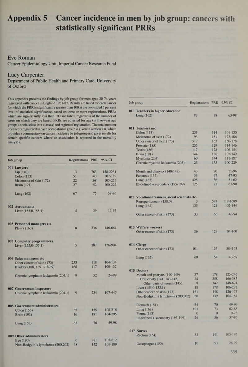 Appendix 5 Cancer incidence in men by job group: cancers with statistically significant PRRs Eve Roman Cancer Epidemiology Unit, Imperial Cancer Research Fund Lucy Carpenter Department of Public Health and Primary Care, University of Oxford This appendix presents the findings by job group for men aged 20-74 years registered with cancer in England 1981-87. Results are listed for each cancer for which the PRR is significantly greater than 100 at the two-sided 5 per cent level of statistical significance, based on three or more registrations. PRRs which are significantly less than 100 are listed, regardless of the number of cases on which they are based. PRRs are adjusted for age (in five-year age groups), social class (six classes) and region of registration. The total number of cancers registered in each occupational group is given in section 7.8, which provides a commentary on cancer incidence by job group and gives results for certain specific cancers where an association is reported in the mortality analyses. Job group Registrations PRR 95% Cl 001 Lawyers Lip (140) 3 763 158-2231 Colon (153) 51 143 107-189 Melanoma of skin (172) 22 168 105-255 Brain (191) 27 152 100-222 Lung (162) 67 75 58-96 002 Accountants Liver (155.0-155.1) 5 39 13-93 003 Personnel managers etc Pleura (163) 8 336 146-664 005 Computer programmers Liver (155.0-155.1) 5 387 126-904 006 Sales managers etc Other cancer of skin (173) 253 118 104-134 Bladder (188, 189.1-189.9) 168 117 100-137 Chronic lymphatic leukaemia (204.1) 9 52 24-99 007 Government inspectors Chronic lymphatic leukaemia (204.1) 9 234 107-445 008 Government administrators Colon (153) 35 155 108-216 Brain (191) 16 181 104-295 Lung (162) 63 76 59-98 009 Other administrators Eye (190) 6 281 103-612 Non-Hodgkin’s lymphoma (200,202) 48 142 105-189 Job group Registrations PRR 95% Cl 010 Teachers in higher education Lung (162) 83 78 63-98 Oil Teachers nec Colon (153) 255 114 101-130 Melanoma of skin (172) 93 151 123-186 Other cancer of skin (173) 512 163 150-178 Prostate (185) 255 129 114-146 Testis (186) 117 128 106-154 Brain (191) 144 126 107-149 Myeloma (203) 60 144 111-187 Chronic myeloid leukaemia (205) 25 155 100-229 Mouth and pharynx (140-149) 43 70 51-96 Pancreas (157) 33 67 47-95 Lung(162) 425 56 51-62 Ill-defined + secondary (195-199) 125 75 63-90 012 Vocational trainers, social scientists etc. Retroperitoneum (158.0) 3 577 119-1689 Lung (162) 135 121 102-144 Other cancer of skin (173) 33 66 46-94 013 Welfare workers Other cancer of skin (173) 86 129 104-160 014 Clergy Other cancer of skin (173) 101 133 109-163 Lung (162) 69 54 43-69 015 Doctors Mouth and pharynx (140-149) 37 178 125-246 Oral cavity (141, 143-145) 24 258 166-385 Other parts of mouth (145) 8 342 148-674 Liver (155.0-155.1) 18 178 106-282 Other cancer of skin (173) 161 148 126-173 Non-Hodgkin’s lymphoma (200,202) 50 139 104-184 Stomach (151) 34 70 49-99 Lung (162) 127 73 62-88 Pleura (163) 0 0 0-73 Ill-defined + secondary (195-199) 26 56 37-83 017 Nurses Rectum (154) 52 141 105-185 Oesophagus(150) 10 53 26-99