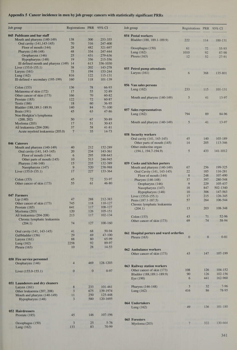 Job group Registrations PRR 95% Cl Job group Registrations PRR 95% Cl 045 Publicans and bar staff 054 Postal workers Mouth and pharynx (140-149) 138 300 253-355 Bladder (188, 189.1-189.9) 222 114 100-131 Oral cavity (141,143-145) 70 316 247-400 Floor of mouth (144) 28 482 321-697 Oesophagus(150) 61 72 55-93 Pharynx (146-148) 48 334 247-444 Lung (162) 1010 92 87-98 Oropharynx (146) 25 431 279-636 Pleura (163) 12 52 27-91 Hypopharynx (148) 19 356 215-556 Ill defined mouth and pharynx (149) 14 613 336-1030 Liver (155.0-155.1) 38 202 143-278 055 Petrol pump attendants Larynx (161) 75 194 153-244 Larynx (161) 6 368 135-801 Lung (162) 816 122 115-131 Ill-defined + secondary (195-199) 160 136 118 78 101-139 66-93 056 Van sales persons Colon (153) Lung (162) 233 115 101-131 Melanoma of skin (172) 17 55 32-89 Other cancer of skin (173) 166 70 60-82 Mouth and pharynx (140-149) 41 13-97 Prostate (185) 122 72 60-87 5 Testis (186) 18 60 36-95 Bladder (188,189.1-189.9) 140 84 71-100 057 Sales representatives Brain (191) 45 63 47-86 Non-Hodgkin’s lymphoma Lung (162) 794 89 84-96 (200, 202) 50 67 50-89 Myeloma (203) 17 51 30-83 Mouth and pharynx (140-149) 5 41 13-97 All leukaemia (204-208) 37 58 41-81 Acute myeloid leukaemia (205.0) 7 35 14-73 058 Security workers Oral cavity (141, 143-145) 45 140 103-189 046 Caterers Other parts of mouth (145) 14 205 113-346 Mouth and pharynx (140-149) 40 212 152-289 Other endocrine organ Oral cavity (141, 143-145) 20 234 143-361 (194.1, 194.7-194.9) 5 433 141-1012 Floor of mouth (144) 6 295 108-643 Other parts of mouth (145) 10 513 246-945 Pharynx (146-148) 15 235 132-389 059 Cooks and kitchen porters Nasopharynx (147) 9 520 238-988 Mouth and pharynx (140-149) 67 256 199-325 Liver (155.0-155.1) 17 227 133-364 Oral Cavity (141, 143-145) 22 185 116-281 Floor of mouth (144) 8 248 107-490 Colon (153) 45 72 53-97 Pharynx (146-148) 37 397 280-548 Other cancer of skin (173) 55 61 46-80 Oropharynx (146) 9 229 105-437 Nasopharynx (147) 18 847 502-1340 Hypopharynx (148) 10 306 147-563 047 Farmers Liver (155.0-155.1) 17 215 126-345 Lip (140) 47 288 212-383 Penis (187.1-187.5) 57 264 106-544 Other cancer of skin (173) 745 118 110-127 Chronic lymphatic leukaemia Prostate (185) 641 117 108-127 (204.1) 13 203 108-348 Myeloma (203) 120 126 105-151 All leukaemia (204-208) 213 117 102-134 Colon (153) 43 71 52-96 Chronic lymphatic leukaemia 100-160 Other cancer of skin (173) 69 74 58-94 (204.1) 74 127 Oral cavity (141, 143-145) Gallbladder (156) Larynx (161) 41 29 88 68 69 80 50-94 47-100 65-99 061 Hospital porters and ward orderlies Pleura (163) 0 0 0-81 Lung (162) 2258 92 89-97 Pleura (163) 10 28 14-53 062 Ambulance workers Other cancer of skin (173) 43 147 107-199 050 Fire service personnel Oropharynx (146) 4 469 128-1203 063 Railway station workers Liver (155.0-155.1) 0 0 0-97 Other cancer of skin (173) 108 126 104-152 Bladder (188,189.1-189.9) 90 126 102-156 Eye (190) 6 441 162-960 051 Launderers and dry cleaners Larynx (161) 8 233 101-461 Pharynx (146-148) 3 32 7-96 Other leukaemia (207, 208) 3 675 139-1974 Lung (162) 416 86 78-95 Mouth and pharynx (140-149) 11 250 125-448 Hypopharynx (148) 3 580 120-1695 064 Undertakers Lung (162) 49 136 101-180 052 Hairdressers Prostate (185) 45 146 107-196 065 Foresters Oesophagus(150) 3 25 5-76 Myeloma (203) 7 322 130-664 Lung (162) 133 83 70-99