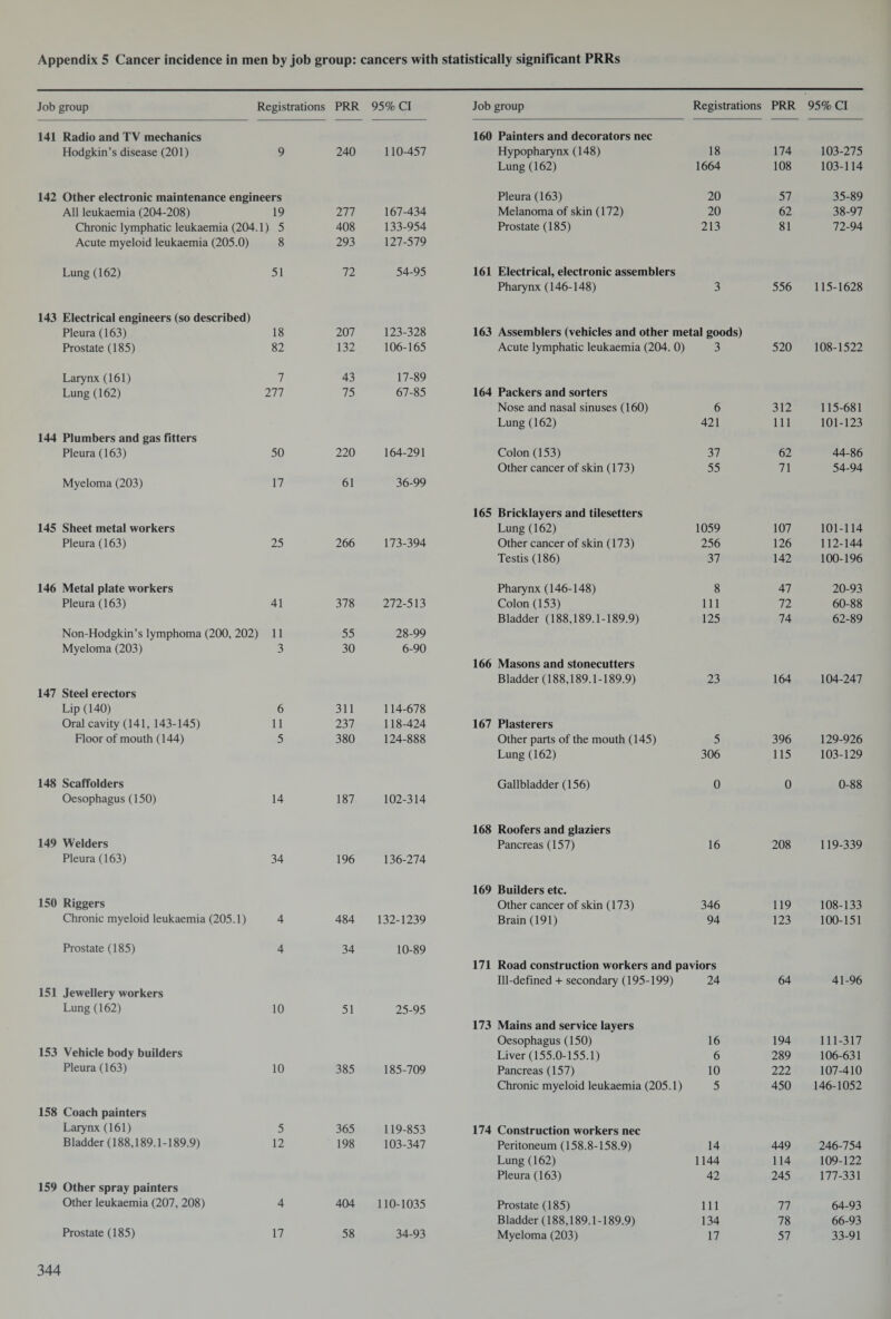Job group Registrations PRR 95% Cl Job group Registrations PRR 95% Cl 141 Radio and TV mechanics 160 Painters and decorators nec Hodgkin’s disease (201) 9 240 110-457 Hypopharynx (148) 18 174 103-275 Lung (162) 1664 108 103-114 142 Other electronic maintenance engineers Pleura (163) 20 57 35-89 All leukaemia (204-208) 19 277 167-434 Melanoma of skin (172) 20 62 38-97 Chronic lymphatic leukaemia (204.1) 5 408 133-954 Prostate (185) 213 81 72-94 Acute myeloid leukaemia (205.0) 8 293 127-579 Lung (162) 51 72 54-95 161 Electrical, electronic assemblers Pharynx (146-148) 3 556 115-1628 143 Electrical engineers (so described) Pleura (163) 18 207 123-328 163 Assemblers (vehicles and other metal goods) Prostate (185) 82 132 106-165 Acute lymphatic leukaemia (204. 0) 3 520 108-1522 Larynx (161) 7 43 17-89 Lung (162) 277 75 67-85 164 Packers and sorters Nose and nasal sinuses (160) 6 312 115-681 Lung (162) 421 111 101-123 144 Plumbers and gas fitters Pleura (163) 50 220 164-291 Colon (153) 37 62 44-86 Other cancer of skin (173) 55 71 54-94 Myeloma (203) 17 61 36-99 165 Bricklayers and tilesetters 145 Sheet metal workers Lung (162) 1059 107 101-114 Pleura (163) 25 266 173-394 Other cancer of skin (173) 256 126 112-144 Testis (186) 37 142 100-196 146 Metal plate workers Pharynx (146-148) 8 47 20-93 Pleura (163) 41 378 272-513 Colon (153) 111 72 60-88 Bladder (188,189.1-189.9) 125 74 62-89 Non-Hodgkin’s lymphoma (200, 202) 11 55 28-99 Myeloma (203) 3 30 6-90 166 Masons and stonecutters Bladder (188,189.1-189.9) 23 164 104-247 147 Steel erectors Lip (140) 6 311 114-678 Oral cavity (141, 143-145) 11 237 118-424 167 Plasterers Floor of mouth (144) 5 380 124-888 Other parts of the mouth (145) 5 396 129-926 Lung (162) 306 115 103-129 148 Scaffolders Gallbladder (156) 0 0 0-88 Oesophagus(150) 14 187 102-314 168 Roofers and glaziers 149 Welders Pancreas (157) 16 208 119-339 Pleura (163) 34 196 136-274 169 Builders etc. 150 Riggers Other cancer of skin (173) 346 119 108-133 Chronic myeloid leukaemia (205.1) 4 484 132-1239 Brain (191) 94 123 100-151 Prostate (185) 4 34 10-89 171 Road construction workers and paviors Ill-defined + secondary (195-199) 24 64 41-96 151 Jewellery workers Lung (162) 10 51 25-95 173 Mains and service layers Oesophagus(150) 16 194 111-317 153 Vehicle body builders Liver (155.0-155.1) 6 289 106-631 Pleura (163) 10 385 185-709 Pancreas (157) 10 222 107-410 Chronic myeloid leukaemia (205.1) 5 450 146-1052 158 Coach painters Larynx (161) 5 365 119-853 174 Construction workers nec Bladder (188,189.1-189.9) 12 198 103-347 Peritoneum (158.8-158.9) 14 449 246-754 Lung (162) 1144 114 109-122 Pleura (163) 42 245 177-331 159 Other spray painters Other leukaemia (207, 208) 4 404 110-1035 Prostate (185) 111 77 64-93 Bladder (188,189.1-189.9) 134 78 66-93 Prostate (185) 17 58 34-93 Myeloma (203) 17 57 33-91
