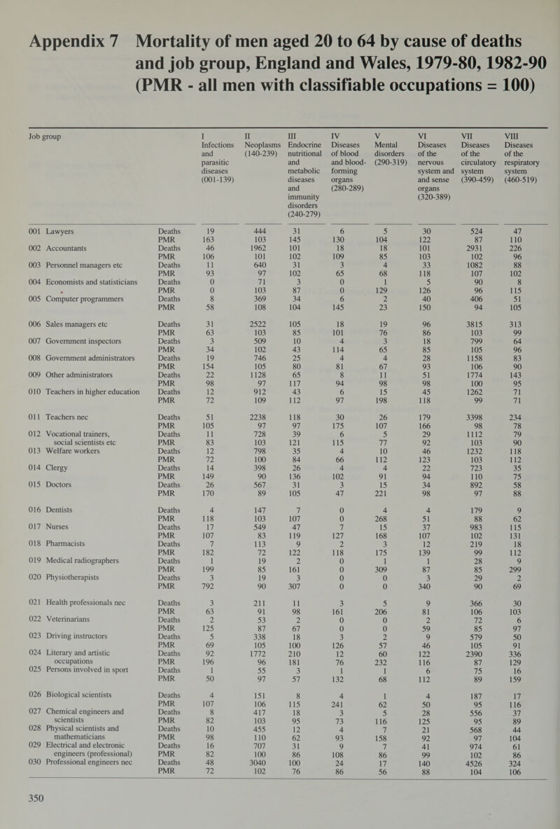 Appendix 7 Mortality of men aged 20 to 64 by cause of deaths and job group, England and Wales, 1979-80,1982-90 (PMR - all men with classifiable occupations = 100) Job group I Infections and parasitic diseases (001-139) II Neoplasms (140-239) III Endocrine nutritional and metabolic diseases and immunity disorders (240-279) IV Diseases of blood and blood- forming organs (280-289) V Mental disorders (290-319) VI Diseases of the nervous system and and sense organs (320-389) VII Diseases of the circulatory system (390-459) VIII Diseases of the respiratory system (460-519) 001 Lawyers Deaths 19 444 31 6 5 30 524 47 PMR 163 103 145 130 104 122 87 110 002 Accountants Deaths 46 1962 101 18 18 101 2931 226 PMR 106 101 102 109 85 103 102 96 003 Personnel managers etc Deaths 11 640 31 3 4 33 1082 88 PMR 93 97 102 65 68 118 107 102 004 Economists and statisticians Deaths 0 71 3 0 1 5 90 8 * PMR 0 103 87 0 129 126 96 115 005 Computer programmers Deaths 8 369 34 6 2 40 406 51 PMR 58 108 104 145 23 150 94 105 006 Sales managers etc Deaths 31 2522 105 18 19 96 3815 313 PMR 63 103 85 101 76 86 103 99 007 Government inspectors Deaths 3 509 10 4 3 18 799 64 PMR 34 102 43 114 65 85 105 96 008 Government administrators Deaths 19 746 25 4 4 28 1158 83 PMR 154 105 80 81 67 93 106 90 009 Other administrators Deaths 22 1128 65 8 11 51 1774 143 PMR 98 97 117 94 98 98 100 95 010 Teachers in higher education Deaths 12 912 43 6 15 45 1262 71 PMR 72 109 112 97 198 118 99 71 Oil Teachers nec Deaths 51 2238 118 30 26 179 3398 234 PMR 105 97 97 175 107 166 98 78 012 Vocational trainers, Deaths 11 728 39 6 5 29 1112 79 social scientists etc PMR 83 103 121 115 77 92 103 90 013 Welfare workers Deaths 12 798 35 4 10 46 1232 118 PMR 72 100 84 66 112 123 103 112 014 Clergy Deaths 14 398 26 4 4 22 723 35 PMR 149 90 136 102 91 94 110 75 015 Doctors Deaths 26 567 31 3 15 34 892 58 PMR 170 89 105 47 221 98 97 88 016 Dentists Deaths 4 147 7 0 4 4 179 9 PMR 118 103 107 0 268 51 88 62 017 Nurses Deaths 17 549 47 7 15 37 983 115 PMR 107 83 119 127 168 107 102 131 018 Pharmacists Deaths 7 113 9 2 3 12 219 18 PMR 182 72 122 118 175 139 99 112 019 Medical radiographers Deaths 1 19 2 0 1 1 28 9 PMR 199 85 161 0 309 87 85 299 020 Physiotherapists Deaths 3 19 3 0 0 3 29 2 PMR 792 90 307 0 0 340 90 69 021 Health professionals nec Deaths 3 211 11 3 5 9 366 30 PMR 63 91 98 161 206 81 106 103 022 Veterinarians Deaths 2 53 2 0 0 2 72 6 PMR 125 87 67 0 0 59 85 97 023 Driving instructors Deaths 5 338 18 3 2 9 579 50 PMR 69 105 100 126 57 46 105 91 024 Literary and artistic Deaths 92 1772 210 12 60 122 2390 336 occupations PMR 196 96 181 76 232 116 87 129 025 Persons involved in sport Deaths 1 55 3 1 1 6 75 16 PMR 50 97 57 132 68 112 89 159 026 Biological scientists Deaths 4 151 8 4 1 4 187 17 PMR 107 106 115 241 62 50 95 116 027 Chemical engineers and Deaths 8 417 18 3 5 28 556 37 scientists PMR 82 103 95 73 116 125 95 89 028 Physical scientists and Deaths 10 455 12 4 7 21 568 44 mathematicians PMR 98 110 62 93 158 92 97 104 029 Electrical and electronic Deaths 16 707 31 9 7 41 974 61 engineers (professional) PMR 82 100 86 108 86 99 102 86 030 Professional engineers nec Deaths 48 3040 100 24 17 140 4526 324 PMR 72 102 76 86 56 88 104 106