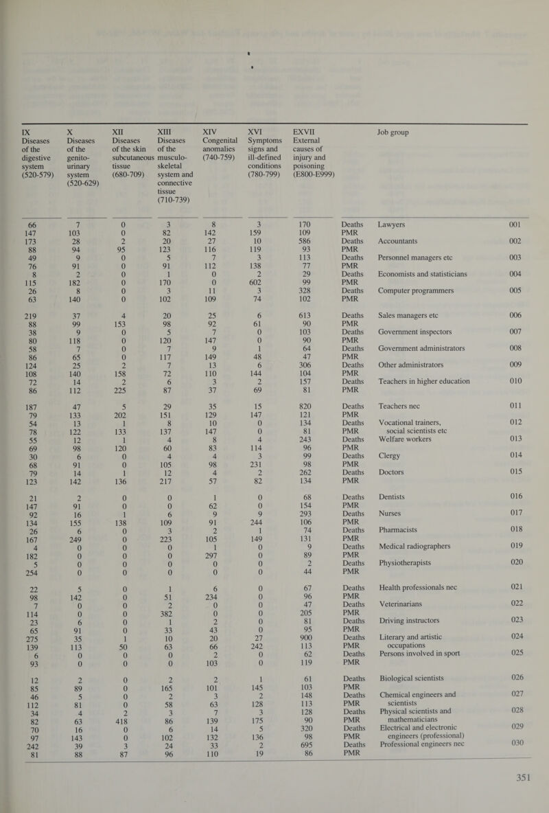 % IX Diseases of the digestive system (520-579) X Diseases of the genito¬ urinary system (520-629) XII XIII Diseases Diseases of the skin of the subcutaneous musculo- tissue skeletal (680-709) system and connective tissue (710-739) XIV Congenital anomalies (740-759) XVI Symptoms signs and ill-defined conditions (780-799) EXVII External causes of injury and poisoning (E800-E999) Job group 66 7 0 3 8 3 170 Deaths Lawyers 001 147 103 0 82 142 159 109 PMR 173 28 2 20 27 10 586 Deaths Accountants 002 88 94 95 123 116 119 93 PMR 49 9 0 5 7 3 113 Deaths Personnel managers etc 003 76 91 0 91 112 138 77 PMR 8 2 0 1 0 2 29 Deaths Economists and statisticians 004 115 182 0 170 0 602 99 PMR 26 8 0 3 11 3 328 Deaths Computer programmers 005 63 140 0 102 109 74 102 PMR 219 37 4 20 25 6 613 Deaths Sales managers etc 006 88 99 153 98 92 61 90 PMR 38 9 0 5 7 0 103 Deaths Government inspectors 007 80 118 0 120 147 0 90 PMR 58 7 0 7 9 1 64 Deaths Government administrators 008 86 65 0 117 149 48 47 PMR 124 25 2 7 13 6 306 Deaths Other administrators 009 108 140 158 72 110 144 104 PMR 72 14 2 6 3 2 157 Deaths Teachers in higher education 010 86 112 225 87 37 69 81 PMR 187 47 5 29 35 15 820 Deaths Teachers nec Oil 79 133 202 151 129 147 121 PMR 54 13 1 8 10 0 134 Deaths Vocational trainers, 012 78 122 133 137 147 0 81 PMR social scientists etc 55 12 1 4 8 4 243 Deaths Welfare workers 013 69 98 120 60 83 114 96 PMR 30 6 0 4 4 3 99 Deaths Clergy 014 68 91 0 105 98 231 98 PMR 79 14 1 12 4 2 262 Deaths Doctors 015 123 142 136 217 57 82 134 PMR 21 2 0 0 1 0 68 Deaths Dentists 016 147 91 0 0 62 0 154 PMR 92 16 1 6 9 9 293 Deaths Nurses 017 134 155 138 109 91 244 106 PMR 26 6 0 3 2 1 74 Deaths Pharmacists 018 167 249 0 223 105 149 131 PMR 4 0 0 0 1 0 9 Deaths Medical radiographers 019 182 0 0 0 297 0 89 PMR 5 0 0 0 0 0 2 Deaths Physiotherapists 020 254 0 0 0 0 0 44 PMR 22 5 0 1 6 0 67 Deaths Health professionals nec 021 98 142 0 51 234 0 96 PMR 7 0 0 2 0 0 47 Deaths Veterinarians 022 114 0 0 382 0 0 205 PMR 23 6 0 1 2 0 81 Deaths Driving instructors 023 65 91 0 33 43 0 95 PMR 275 35 1 10 20 27 900 Deaths Literary and artistic 024 139 113 50 63 66 242 113 PMR occupations 6 0 0 0 2 0 62 Deaths Persons involved in sport 025 93 0 0 0 103 0 119 PMR 12 2 0 2 2 1 61 Deaths Biological scientists 026 85 89 0 165 101 145 103 PMR 46 5 0 2 3 2 148 Deaths Chemical engineers and 027 112 81 0 58 63 128 113 PMR scientists 34 4 2 3 7 3 128 Deaths Physical scientists and 028 82 63 418 86 139 175 90 PMR mathematicians 70 16 0 6 14 5 320 Deaths Electrical and electronic 029 97 143 0 102 132 136 98 PMR engineers (professional) 242 39 3 24 33 2 695 Deaths Professional engineers nec 030 81 88 87 96 110 19 86 PMR