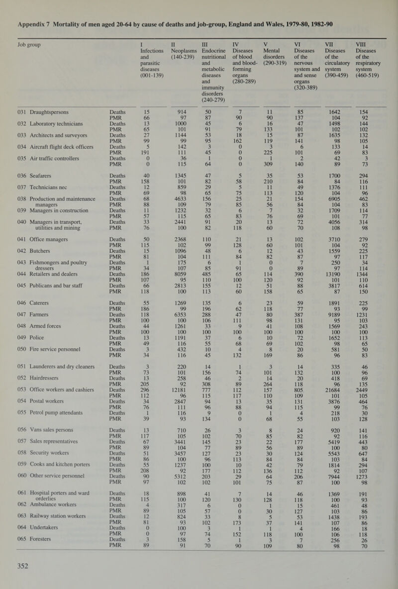 Job group I Infections and parasitic diseases (001-139) II Neoplasms (140-239) III Endocrine nutritional and metabolic diseases and immunity disorders (240-279) IV Diseases of blood and blood- forming organs (280-289) V Mental disorders (290-319) VI Diseases of the nervous system and and sense organs (320-389) VII Diseases of the circulatory system (390-459) Vm Diseases of the respiratory system (460-519) 031 Draughtspersons Deaths 15 914 50 7 11 85 1642 154 PMR 66 97 87 90 90 137 104 92 032 Laboratory technicians Deaths 13 1000 45 6 16 47 1498 144 PMR 65 101 91 79 133 101 102 102 033 Architects and surveyors Deaths 27 1144 53 18 15 87 1635 132 PMR 99 99 95 162 119 141 98 105 034 Aircraft flight deck officers Deaths 5 142 3 0 3 6 133 14 PMR 191 111 45 0 225 101 69 83 035 Air traffic controllers Deaths 0 36 1 0 1 2 42 3 PMR 0 115 64 0 309 140 89 73 036 Seafarers Deaths 40 1345 47 5 35 53 1700 294 PMR 158 101 82 58 210 84 84 116 037 Technicians nec Deaths 12 859 29 5 11 49 1376 111 PMR 69 98 65 75 113 120 104 96 038 Production and maintenance Deaths 68 4633 156 25 21 154 6905 462 managers PMR 88 109 79 85 56 84 104 83 039 Managers in construction Deaths 11 1232 32 6 7 32 1709 114 PMR 57 115 65 83 76 69 101 77 040 Managers in transport, Deaths 33 2441 91 20 13 72 4056 314 utilities and mining PMR 76 100 82 118 60 70 108 98 041 Office managers Deaths 50 2368 110 21 13 102 3710 279 PMR 115 102 99 128 60 101 104 92 042 Butchers Deaths 15 1096 48 6 12 43 1559 225 PMR 81 104 111 84 82 87 97 117 043 Fishmongers and poultry Deaths 1 175 6 1 0 7 250 34 dressers PMR 34 107 85 91 0 89 97 114 044 Retailers and dealers Deaths 186 8059 485 65 114 390 13190 1344 PMR 107 95 110 100 120 92 101 110 045 Publicans and bar staff Deaths 66 2813 155 12 51 88 3817 614 PMR 118 100 113 60 158 65 87 150 046 Caterers Deaths 55 1269 135 6 23 59 1891 225 PMR 186 99 196 62 118 77 93 99 047 Farmers Deaths 118 6353 288 47 80 387 9189 1231 PMR 100 100 106 111 98 131 95 103 048 Armed forces Deaths 44 1261 33 9 41 108 1569 243 PMR 100 100 100 100 100 100 100 100 049 Police Deaths 13 1191 37 6 10 72 1652 113 PMR 49 116 55 68 69 102 98 65 050 Fire service personnel Deaths 3 432 10 4 8 20 581 50 PMR 34 116 45 132 169 86 96 83 051 Launderers and dry cleaners Deaths 3 220 14 1 3 14 335 46 PMR 73 101 156 74 101 132 100 96 052 Hairdressers Deaths 13 258 46 2 14 20 418 69 PMR 205 92 308 89 264 118 96 135 053 Office workers and cashiers Deaths 296 12181 111 112 157 805 21684 2449 PMR 112 96 115 117 110 109 101 105 054 Postal workers Deaths 34 2847 94 13 35 131 3876 464 PMR 76 111 96 88 94 115 99 76 055 Petrol pump attendants Deaths 1 116 9 0 1 4 218 30 PMR 39 93 134 0 68 55 103 128 056 Vans sales persons Deaths 13 710 26 3 8 24 920 141 PMR 117 105 102 70 85 82 92 116 057 Sales representatives Deaths 67 3441 145 23 22 177 5419 443 PMR 89 104 77 89 56 89 100 80 058 Security workers Deaths 51 3457 127 23 30 124 5543 647 PMR 86 100 96 113 84 84 103 84 059 Cooks and kitchen porters Deaths 55 1237 100 10 42 79 1814 294 PMR 208 92 177 112 136 112 92 107 060 Other service personnel Deaths 90 5312 203 29 64 206 7944 1273 PMR 97 102 102 101 75 87 100 98 061 Hospital porters and ward Deaths 18 898 41 7 14 46 1369 191 orderlies PMR 115 100 120 130 128 118 100 93 062 Ambulance workers Deaths 4 317 6 0 1 15 461 48 PMR 89 105 57 0 30 127 103 86 063 Railway station workers Deaths 12 824 33 8 5 53 1438 193 PMR 81 93 102 173 37 141 107 86 064 Undertakers Deaths 0 100 3 1 1 4 166 18 PMR 0 97 74 152 118 100 106 118 065 Foresters Deaths 3 158 5 1 3 7 256 26 PMR 89 91 70 90 109 80 98 70