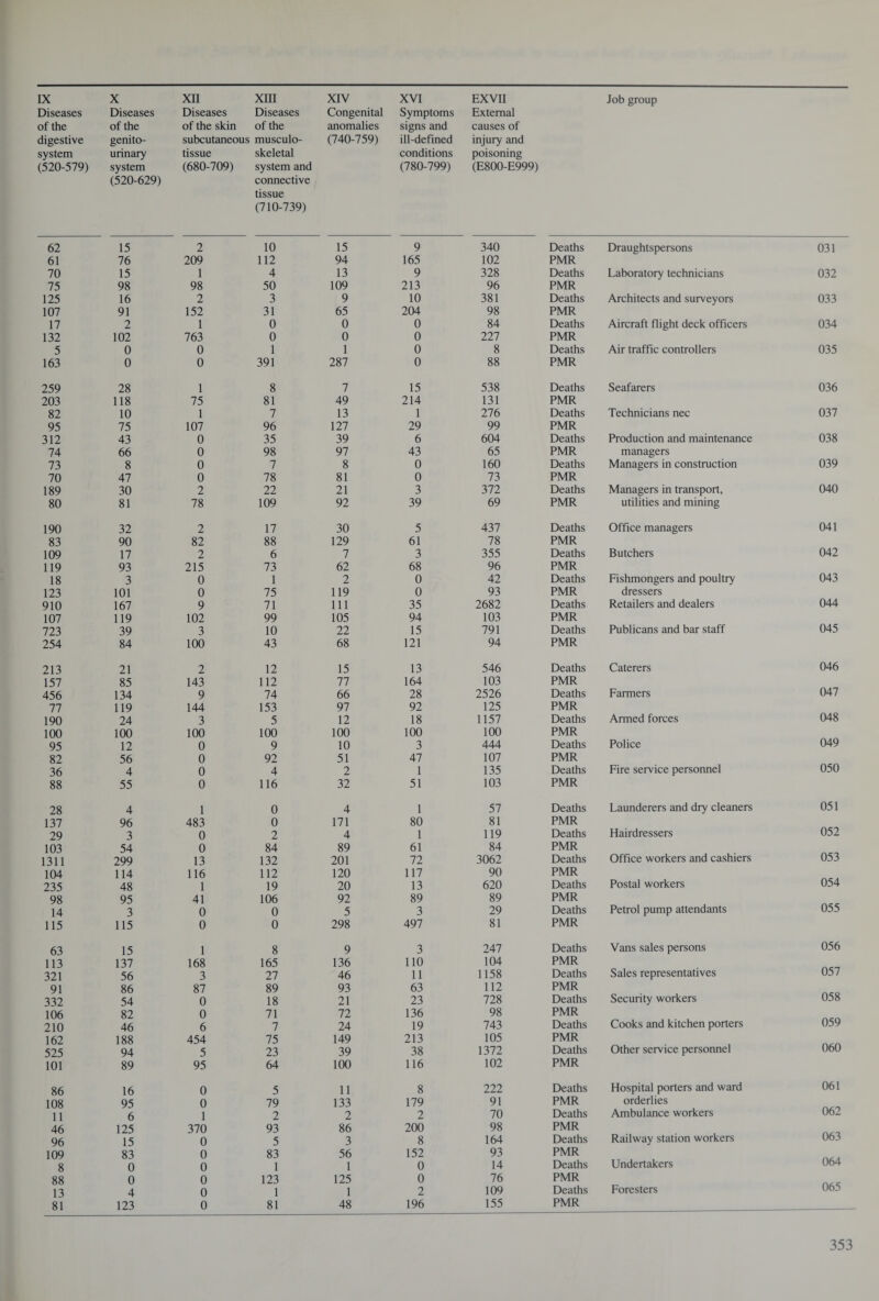 Diseases of the digestive system (520-579) Diseases of the genito¬ urinary system (520-629) Diseases Diseases of the skin of the subcutaneous musculo- tissue skeletal (680-709) system and connective tissue (710-739) Congenital anomalies (740-759) Symptoms signs and ill-defined conditions (780-799) External causes of injury and poisoning (E800-E999) 62 15 2 10 15 9 340 Deaths Draughtspersons 031 61 76 209 112 94 165 102 PMR 70 15 1 4 13 9 328 Deaths Laboratory technicians 032 75 98 98 50 109 213 96 PMR 125 16 2 3 9 10 381 Deaths Architects and surveyors 033 107 91 152 31 65 204 98 PMR 17 2 1 0 0 0 84 Deaths Aircraft flight deck officers 034 132 102 763 0 0 0 227 PMR 5 0 0 1 1 0 8 Deaths Air traffic controllers 035 163 0 0 391 287 0 88 PMR 259 28 1 8 7 15 538 Deaths Seafarers 036 203 118 75 81 49 214 131 PMR 82 10 1 7 13 1 276 Deaths Technicians nec 037 95 75 107 96 127 29 99 PMR 312 43 0 35 39 6 604 Deaths Production and maintenance 038 74 66 0 98 97 43 65 PMR managers 73 8 0 7 8 0 160 Deaths Managers in construction 039 70 47 0 78 81 0 73 PMR 189 30 2 22 21 3 372 Deaths Managers in transport, 040 80 81 78 109 92 39 69 PMR utilities and mining 190 32 2 17 30 5 437 Deaths Office managers 041 83 90 82 88 129 61 78 PMR 109 17 2 6 7 3 355 Deaths Butchers 042 119 93 215 73 62 68 96 PMR 18 3 0 1 2 0 42 Deaths Fishmongers and poultry 043 123 101 0 75 119 0 93 PMR dressers 910 167 9 71 111 35 2682 Deaths Retailers and dealers 044 107 119 102 99 105 94 103 PMR 723 39 3 10 22 15 791 Deaths Publicans and bar staff 045 254 84 100 43 68 121 94 PMR 213 21 2 12 15 13 546 Deaths Caterers 046 157 85 143 112 77 164 103 PMR 456 134 9 74 66 28 2526 Deaths Farmers 047 77 119 144 153 97 92 125 PMR 190 24 3 5 12 18 1157 Deaths Armed forces 048 100 100 100 100 100 100 100 PMR 95 12 0 9 10 3 444 Deaths Police 049 82 56 0 92 51 47 107 PMR 36 4 0 4 2 1 135 Deaths Fire service personnel 050 88 55 0 116 32 51 103 PMR 28 4 1 0 4 1 57 Deaths Launderers and dry cleaners 051 137 96 483 0 171 80 81 PMR 29 3 0 2 4 1 119 Deaths Hairdressers 052 103 54 0 84 89 61 84 PMR 1311 299 13 132 201 72 3062 Deaths Office workers and cashiers 053 104 114 116 112 120 117 90 PMR 235 48 1 19 20 13 620 Deaths Postal workers 054 98 95 41 106 92 89 89 PMR 14 3 0 0 5 3 29 Deaths Petrol pump attendants 055 115 115 0 0 298 497 81 PMR 63 15 1 8 9 3 247 Deaths Vans sales persons 056 113 137 168 165 136 110 104 PMR 321 56 3 27 46 11 1158 Deaths Sales representatives 057 91 86 87 89 93 63 112 PMR 332 54 0 18 21 23 728 Deaths Security workers 058 106 82 0 71 72 136 98 PMR 210 46 6 7 24 19 743 Deaths Cooks and kitchen porters 059 162 188 454 75 149 213 105 PMR 525 94 5 23 39 38 1372 Deaths Other service personnel 060 101 89 95 64 100 116 102 PMR 86 16 0 5 11 8 222 Deaths Hospital porters and ward 061 108 95 0 79 133 179 91 PMR orderlies 11 6 1 2 2 2 70 Deaths Ambulance workers 062 46 125 370 93 86 200 98 PMR 96 15 0 5 3 8 164 Deaths Railway station workers 063 109 83 0 83 56 152 93 PMR 8 0 0 1 1 0 14 Deaths Undertakers 064 88 0 0 123 125 0 76 PMR 13 4 0 1 1 2 109 Deaths Foresters 065 81 123 0 81 48 196 155 PMR