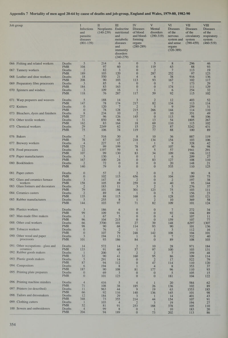 Job group I II III IV V VI VII VIII Infections Neoplasms Endocrine Diseases Mental Diseases Diseases Diseases and (140-239) nutritional of blood disorders of the of the of the parasitic and and blood- (290-319) nervous circulatory respiratory diseases metabolic forming system and system system (001-139) diseases organs and sense (390-459) (460-519) and (280-289) organs immunity (320-389) disorders (240-279) 066 Fishing and related workers Deaths 5 214 6 0 5 8 296 46 PMR 104 97 60 0 119 63 88 93 067 Tannery workers Deaths 2 82 3 0 2 7 113 19 PMR 189 103 120 0 287 252 97 123 068 Leather and shoe workers Deaths 18 550 21 4 6 38 916 136 PMR 208 90 103 113 93 167 102 117 069 Preparatory fibre processors Deaths 3 85 6 0 0 7 173 29 PMR 184 83 163 0 0 174 111 129 070 Spinners and winders Deaths 3 109 16 1 1 6 254 32 PMR 118 76 287 117 59 92 115 102 071 Warp preparers and weavers Deaths 5 188 14 3 2 12 403 52 PMR 147 78 174 217 82 134 113 114 072 Knitters Deaths 0 120 7 2 5 9 259 31 PMR 0 78 128 215 266 144 114 110 073 Bleachers, dyers and finishers Deaths 8 234 10 2 0 10 351 49 PMR 237 96 126 145 0 113 98 106 074 Other textile workers Deaths 31 850 66 1 13 54 1805 267 PMR 162 83 164 18 69 110 115 102 075 Chemical workers Deaths 29 2249 62 15 23 87 3242 431 PMR 75 106 74 119 77 88 100 89 076 Bakers Deaths 7 516 30 8 10 36 887 119 PMR 78 87 147 218 134 154 103 106 077 Brewery workers Deaths 4 227 15 1 1 9 328 42 PMR 125 99 199 78 47 107 96 98 078 Food processors Deaths 22 1197 59 6 5 57 1941 291 PMR 107 99 130 83 34 109 106 112 079 Paper manufacturers Deaths 3 130 1 0 1 6 209 27 PMR 167 100 24 0 83 127 108 110 080 Bookbinders Deaths 2 72 0 0 0 20 148 21 PMR 140 79 0 0 0 535 110 125 081 Paper cutters Deaths 0 57 2 2 0 2 90 8 PMR 0 102 115 656 0 104 109 75 082 Glass and ceramics furnace Deaths 3 147 4 2 0 2 197 38 workers PMR 158 105 89 259 0 40 95 144 083 Glass formers and decorators Deaths 2 183 11 3 2 5 276 37 PMR 79 101 186 301 123 75 103 111 084 Ceramics casters Deaths 2 89 4 1 0 5 156 23 PMR 135 88 115 168 0 128 105 121 085 Rubber manufacturers Deaths 5 255 8 1 2 10 369 58 PMR 144 103 97 71 82 109 101 124 086 Plastics workers Deaths 3 186 6 0 0 7 272 34 PMR 99 109 91 0 0 92 104 89 087 Man-made fibre makers Deaths 1 67 5 0 0 4 107 11 PMR 96 104 215 0 0 159 107 77 088 Other coal workers Deaths 66 3700 101 27 39 148 6297 1307 PMR 98 90 68 114 93 90 101 136 089 Tobacco workers Deaths 0 76 2 1 1 3 112 16 PMR 0 107 79 248 142 108 104 101 090 Other wood and paper Deaths 3 194 13 1 0 7 332 40 processors PMR 101 93 186 84 0 89 108 103 091 Other occupations - glass and Deaths 14 572 14 2 10 28 971 184 ceramics PMR 133 91 60 57 97 100 103 131 092 Rubber goods makers Deaths 1 200 3 2 2 7 359 48 PMR 32 90 41 160 95 86 109 114 093 Plastic goods makers Deaths 5 291 14 0 2 17 522 79 PMR 87 94 112 0 47 114 110 120 094 Compositors Deaths 6 194 8 1 4 8 353 37 PMR 187 90 108 81 177 96 110 93 095 Printing plate preparers Deaths 0 69 3 0 0 5 105 15 PMR 0 101 123 0 0 181 104 122 096 Printing machine minders Deaths 4 416 5 4 1 20 584 62 PMR 71 108 38 185 26 136 102 89 097 Printers (so described) Deaths 11 963 44 9 19 63 1553 185 PMR 66 92 116 140 136 145 101 98 098 Tailors and dressmakers Deaths 12 184 29 3 1 14 401 43 PMR 348 73 355 214 44 154 107 91 099 Clothing cutters Deaths 1 103 4 2 3 19 194 27 PMR 52 81 91 253 188 378 105 110 100 Sewers and embroiderers Deaths 4 99 8 0 1 10 183 20 PMR 204 94 189 0 73 202 113 86