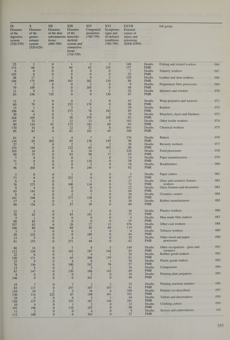 Diseases Diseases Diseases Diseases Congenital Symptoms External of the of the of the skin of the anomalies signs and causes of digestive genito- subcutaneous musculo- (740-759) ill-defined injury and system urinary tissue skeletal conditions poisoning (520-579) system (680-709) system and (780-799) (E800-E999) (520-629) connective tissue (710-739) 25 3 0 1 2 2 168 Deaths Fishing and related workers 066 113 68 0 64 63 124 157 PMR 6 0 0 0 0 0 7 Deaths Tannery workers 067 103 0 0 0 0 0 52 PMR 48 17 1 8 8 2 120 Deaths Leather and shoe workers 068 104 175 199 183 182 110 88 PMR 7 2 0 0 2 0 9 Deaths Preparatory fibre processors 069 79 109 0 0 265 0 48 PMR 11 9 1 0 0 1 26 Deaths Spinners and winders 070 83 338 735 0 0 130 67 PMR 11 3 0 4 3 0 43 Deaths Warp preparers and weavers 071 60 79 0 233 176 0 86 PMR 13 1 0 3 1 1 39 Deaths Knitters 072 106 41 0 273 76 182 85 PMR 30 4 0 1 6 2 39 Deaths Bleachers, dyers and finishers 073 164 105 0 58 370 288 83 PMR 97 33 1 12 13 5 183 Deaths Other textile workers 074 90 154 91 173 162 69 63 PMR 170 34 0 12 21 8 641 Deaths Chemical workers 075 85 83 0 81 101 65 100 PMR 61 9 1 4 7 3 176 Deaths Bakers 076 134 95 203 95 138 149 96 PMR 27 7 0 2 1 2 38 Deaths Brewery workers 077 153 194 0 122 65 303 88 PMR 105 16 0 8 10 1 220 Deaths Food processors 078 99 73 0 93 90 17 65 PMR 7 0 0 0 1 0 14 Deaths Paper manufacturers 079 71 0 0 0 116 0 58 PMR 7 3 0 0 2 0 18 Deaths Bookbinders 080 96 204 0 0 246 0 62 PMR 3 0 0 1 0 0 3 Deaths Paper cutters 081 73 0 0 252 0 0 37 PMR 8 6 0 1 1 0 17 Deaths Glass and ceramics furnace 082 76 275 0 100 114 0 72 PMR workers 9 4 0 0 0 0 22 Deaths Glass formers and decorators 083 65 143 0 0 0 0 64 PMR 8 4 0 2 1 0 20 Deaths Ceramics casters 084 101 248 0 277 128 0 85 PMR 17 6 0 1 1 0 30 Deaths Rubber manufacturers 085 90 154 0 57 59 0 60 PMR 12 2 0 1 3 0 36 Deaths Plastics workers 086 78 62 0 83 181 0 73 PMR 5 1 0 0 0 0 4 Deaths Man-made fibre makers 087 88 85 0 0 0 0 35 PMR 357 62 6 26 27 13 976 Deaths Other coal workers 088 100 80 166 89 85 69 114 PMR 3 3 0 0 1 0 6 Deaths Tobacco workers 089 50 232 0 0 189 0 44 PMR 13 5 0 4 1 0 28 Deaths Other wood and paper 090 81 153 0 271 68 0 62 PMR processors 66 14 0 7 9 5 149 Deaths Other occupations - glass and 091 112 120 0 162 187 144 85 PMR ceramics 22 6 0 1 4 1 26 Deaths Rubber goods makers 092 130 171 0 63 268 159 61 PMR 22 9 0 4 8 1 58 Deaths Plastic goods makers 093 76 156 0 180 242 56 57 PMR 15 5 0 2 3 1 34 Deaths Compositors 094 87 147 0 130 186 142 69 PMR 8 0 0 0 2 0 10 Deaths Printing plate preparers 095 146 0 0 0 341 0 49 PMR 25 7 0 7 3 2 52 Deaths Printing machine minders 096 83 117 0 257 107 163 61 PMR 110 19 2 5 19 4 350 Deaths Printers (so described) 097 130 114 222 67 198 101 101 PMR 24 5 0 6 3 1 44 Deaths Tailors and dressmakers 098 126 127 0 333 187 144 101 PMR 10 4 0 1 2 0 32 Deaths Clothing cutters 099 101 196 0 110 187 0 86 PMR 11 2 0 0 4 0 9 Deaths Sewers and embroiderers 100 112 100 0 0 365 0 27 PMR —