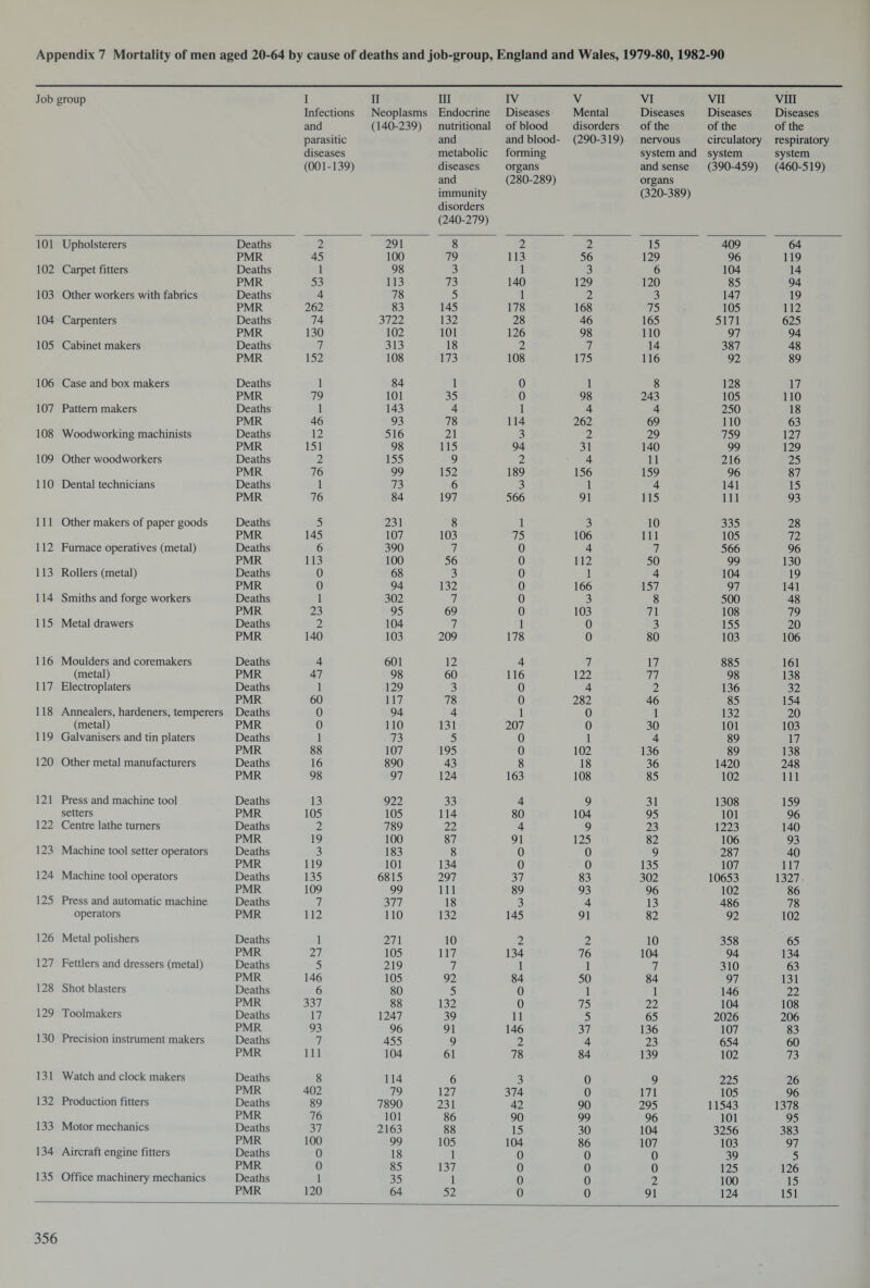 Job group I Infections and parasitic diseases (001-139) II Neoplasms (140-239) ra Endocrine nutritional and metabolic diseases and immunity disorders (240-279) IV Diseases of blood and blood- forming organs (280-289) V Mental disorders (290-319) VI Diseases of the nervous system and and sense organs (320-389) VII Diseases of the circulatory system (390-459) VIII Diseases of the respiratory system (460-519) 101 Upholsterers Deaths 2 291 8 2 2 15 409 64 PMR 45 100 79 113 56 129 96 119 102 Carpet fitters Deaths 1 98 3 1 3 6 104 14 PMR 53 113 73 140 129 120 85 94 103 Other workers with fabrics Deaths 4 78 5 1 2 3 147 19 PMR 262 83 145 178 168 75 105 112 104 Carpenters Deaths 74 3722 132 28 46 165 5171 625 PMR 130 102 101 126 98 110 97 94 105 Cabinet makers Deaths 7 313 18 2 7 14 387 48 PMR 152 108 173 108 175 116 92 89 106 Case and box makers Deaths 1 84 1 0 1 8 128 17 PMR 79 101 35 0 98 243 105 110 107 Pattern makers Deaths 1 143 4 1 4 4 250 18 PMR 46 93 78 114 262 69 110 63 108 Woodworking machinists Deaths 12 516 21 3 2 29 759 127 PMR 151 98 115 94 31 140 99 129 109 Other woodworkers Deaths 2 155 9 2 4 11 216 25 PMR 76 99 152 189 156 159 96 87 110 Dental technicians Deaths 1 73 6 3 1 4 141 15 PMR 76 84 197 566 91 115 111 93 111 Other makers of paper goods Deaths 5 231 8 1 3 10 335 28 PMR 145 107 103 75 106 111 105 72 112 Furnace operatives (metal) Deaths 6 390 7 0 4 7 566 96 PMR 113 100 56 0 112 50 99 130 113 Rollers (metal) Deaths 0 68 3 0 1 4 104 19 PMR 0 94 132 0 166 157 97 141 114 Smiths and forge workers Deaths 1 302 7 0 3 8 500 48 PMR 23 95 69 0 103 71 108 79 115 Metal drawers Deaths 2 104 7 1 0 3 155 20 PMR 140 103 209 178 0 80 103 106 116 Moulders and coremakers Deaths 4 601 12 4 7 17 885 161 (metal) PMR 47 98 60 116 122 77 98 138 117 Electroplaters Deaths 1 129 3 0 4 2 136 32 PMR 60 117 78 0 282 46 85 154 118 Annealers, hardeners, temperers Deaths 0 94 4 1 0 1 132 20 (metal) PMR 0 110 131 207 0 30 101 103 119 Galvanisers and tin platers Deaths 1 73 5 0 1 4 89 17 PMR 88 107 195 0 102 136 89 138 120 Other metal manufacturers Deaths 16 890 43 8 18 36 1420 248 PMR 98 97 124 163 108 85 102 111 121 Press and machine tool Deaths 13 922 33 4 9 31 1308 159 setters PMR 105 105 114 80 104 95 101 96 122 Centre lathe turners Deaths 2 789 22 4 9 23 1223 140 PMR 19 100 87 91 125 82 106 93 123 Machine tool setter operators Deaths 3 183 8 0 0 9 287 40 PMR 119 101 134 0 0 135 107 117 124 Machine tool operators Deaths 135 6815 297 37 83 302 10653 1327 PMR 109 99 111 89 93 96 102 86 125 Press and automatic machine Deaths 7 377 18 3 4 13 486 78 operators PMR 112 110 132 145 91 82 92 102 126 Metal polishers Deaths 1 271 10 2 2 10 358 65 PMR 27 105 117 134 76 104 94 134 127 Fettlers and dressers (metal) Deaths 5 219 7 1 1 7 310 63 PMR 146 105 92 84 50 84 97 131 128 Shot blasters Deaths 6 80 5 0 1 1 146 22 PMR 337 88 132 0 75 22 104 108 129 Toolmakers Deaths 17 1247 39 11 5 65 2026 206 PMR 93 96 91 146 37 136 107 83 130 Precision instrument makers Deaths 7 455 9 2 4 23 654 60 PMR 111 104 61 78 84 139 102 73 131 Watch and clock makers Deaths 8 114 6 3 0 9 225 26 PMR 402 79 127 374 0 171 105 96 132 Production fitters Deaths 89 7890 231 42 90 295 11543 1378 PMR 76 101 86 90 99 96 101 95 133 Motor mechanics Deaths 37 2163 88 15 30 104 3256 383 PMR 100 99 105 104 86 107 103 97 134 Aircraft engine fitters Deaths 0 18 1 0 0 0 39 5 PMR 0 85 137 0 0 0 125 126 135 Office machinery mechanics Deaths 1 35 1 0 0 2 100 15 PMR 120 64 52 0 0 91 124 151