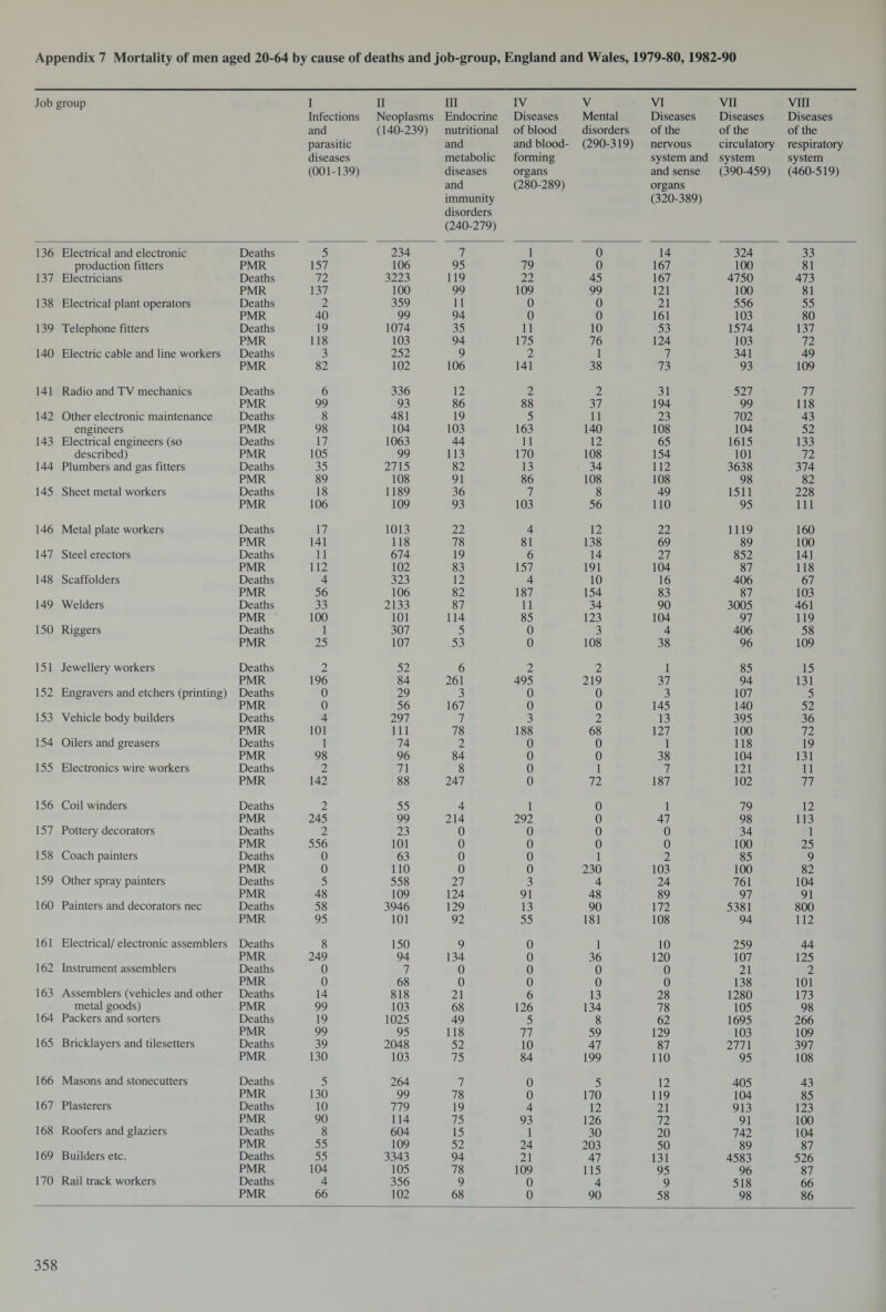 Job group I Infections and parasitic diseases (001-139) II Neoplasms (140-239) III Endocrine nutritional and metabolic diseases and immunity disorders (240-279) IV Diseases of blood and blood- forming organs (280-289) V Mental disorders (290-319) VI Diseases of the nervous system and and sense organs (320-389) VII Diseases of the circulatory system (390-459) VIII Diseases of the respiratory system (460-519) 136 Electrical and electronic Deaths 5 234 7 1 0 14 324 33 production fitters PMR 157 106 95 79 0 167 100 81 137 Electricians Deaths 72 3223 119 22 45 167 4750 473 PMR 137 100 99 109 99 121 100 81 138 Electrical plant operators Deaths 2 359 11 0 0 21 556 55 PMR 40 99 94 0 0 161 103 80 139 Telephone fitters Deaths 19 1074 35 11 10 53 1574 137 PMR 118 103 94 175 76 124 103 72 140 Electric cable and line workers Deaths 3 252 9 2 1 7 341 49 PMR 82 102 106 141 38 73 93 109 141 Radio and TV mechanics Deaths 6 336 12 2 2 31 527 77 PMR 99 93 86 88 37 194 99 118 142 Other electronic maintenance Deaths 8 481 19 5 11 23 702 43 engineers PMR 98 104 103 163 140 108 104 52 143 Electrical engineers (so Deaths 17 1063 44 11 12 65 1615 133 described) PMR 105 99 113 170 108 154 101 72 144 Plumbers and gas fitters Deaths 35 2715 82 13 34 112 3638 374 PMR 89 108 91 86 108 108 98 82 145 Sheet metal workers Deaths 18 1189 36 7 8 49 1511 228 PMR 106 109 93 103 56 110 95 111 146 Metal plate workers Deaths 17 1013 22 4 12 22 1119 160 PMR 141 118 78 81 138 69 89 100 147 Steel erectors Deaths 11 674 19 6 14 27 852 141 PMR 112 102 83 157 191 104 87 118 148 Scaffolders Deaths 4 323 12 4 10 16 406 67 PMR 56 106 82 187 154 83 87 103 149 Welders Deaths 33 2133 87 11 34 90 3005 461 PMR 100 101 114 85 123 104 97 119 150 Riggers Deaths 1 307 5 0 3 4 406 58 PMR 25 107 53 0 108 38 96 109 151 Jewellery workers Deaths 2 52 6 2 2 1 85 15 PMR 196 84 261 495 219 37 94 131 152 Engravers and etchers (printing) Deaths 0 29 3 0 0 3 107 5 PMR 0 56 167 0 0 145 140 52 153 Vehicle body builders Deaths 4 297 7 3 2 13 395 36 PMR 101 111 78 188 68 127 100 72 154 Oilers and greasers Deaths 1 74 2 0 0 1 118 19 PMR 98 96 84 0 0 38 104 131 155 Electronics wire workers Deaths 2 71 8 0 1 7 121 11 PMR 142 88 247 0 72 187 102 77 156 Coil winders Deaths 2 55 4 1 0 1 79 12 PMR 245 99 214 292 0 47 98 113 157 Pottery decorators Deaths 2 23 0 0 0 0 34 1 PMR 556 101 0 0 0 0 100 25 158 Coach painters Deaths 0 63 0 0 1 2 85 9 PMR 0 110 0 0 230 103 100 82 159 Other spray painters Deaths 5 558 27 3 4 24 761 104 PMR 48 109 124 91 48 89 97 91 160 Painters and decorators nec Deaths 58 3946 129 13 90 172 5381 800 PMR 95 101 92 55 181 108 94 112 161 Electrical/electronic assemblers Deaths 8 150 9 0 1 10 259 44 PMR 249 94 134 0 36 120 107 125 162 Instrument assemblers Deaths 0 7 0 0 0 0 21 2 PMR 0 68 0 0 0 0 138 101 163 Assemblers (vehicles and other Deaths 14 818 21 6 13 28 1280 173 metal goods) PMR 99 103 68 126 134 78 105 98 164 Packers and sorters Deaths 19 1025 49 5 8 62 1695 266 PMR 99 95 118 77 59 129 103 109 165 Bricklayers and tilesetters Deaths 39 2048 52 10 47 87 2771 397 PMR 130 103 75 84 199 110 95 108 166 Masons and stonecutters Deaths 5 264 7 0 5 12 405 43 PMR 130 99 78 0 170 119 104 85 167 Plasterers Deaths 10 779 19 4 12 21 913 123 PMR 90 114 75 93 126 72 91 100 168 Roofers and glaziers Deaths 8 604 15 1 30 20 742 104 PMR 55 109 52 24 203 50 89 87 169 Builders etc. Deaths 55 3343 94 21 47 131 4583 526 PMR 104 105 78 109 115 95 96 87 170 Rail track workers Deaths 4 356 9 0 4 9 518 66 PMR 66 102 68 0 90 58 98 86