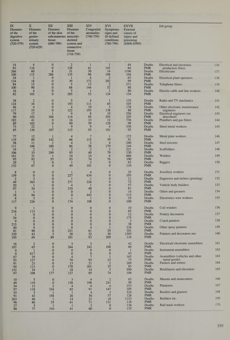 Diseases of the digestive system (520-579) Diseases of the genito¬ urinary system (520-629) Diseases Diseases of the skin of the subcutaneous musculo- tissue skeletal (680-709) system and connective tissue (710-739) Congenital anomalies (740-759) Symptoms signs and ill-defined conditions (780-799) External causes of injury and poisoning (E800-E999) Job group 14 4 0 2 1 1 44 Deaths Electrical and electronic 136 83 116 0 128 61 145 84 PMR production fitters 266 60 8 31 30 14 1196 Deaths Electricians 137 100 115 286 135 96 108 104 PMR 34 1 0 1 4 2 63 Deaths Electrical plant operators 138 124 18 0 39 172 202 99 PMR 84 15 0 5 13 2 271 Deaths Telephone fitters 139 100 90 0 68 144 52 88 PMR 16 4 0 5 1 1 80 Deaths Electric cable and line workers 140 82 103 0 285 53 124 134 PMR 38 2 0 5 4 1 135 Deaths Radio and TV mechanics 141 124 34 0 193 111 65 105 PMR 46 4 0 4 10 3 178 Deaths Other electronic maintenance 142 117 53 0 122 193 138 88 PMR engineers 79 17 1 9 8 10 256 Deaths Electrical engineers (so 143 90 102 104 114 95 295 103 PMR described) 182 41 0 16 13 12 736 Deaths Plumbers and gas fitters 144 89 102 0 90 59 128 98 PMR 73 22 1 9 9 4 330 Deaths Sheet metal workers 145 85 126 107 115 93 101 95 PMR 77 12 1 4 7 1 172 Deaths Metal plate workers 146 119 89 142 66 115 39 91 PMR 58 11 1 4 2 4 240 Deaths Steel erectors 147 111 106 180 86 38 179 144 PMR 34 2 1 2 2 2 221 Deaths Scaffolders 148 106 33 299 93 40 79 130 PMR 161 31 1 14 14 6 666 Deaths Welders 149 95 92 55 93 74 76 100 PMR 29 3 0 1 2 0 63 Deaths Riggers 150 132 67 0 49 101 0 110 PMR 8 0 0 1 4 0 25 Deaths Jewellery workers 151 159 0 0 227 634 0 103 PMR 2 3 0 1 1 0 11 Deaths Engravers and etchers (printing) 152 49 363 0 271 226 0 72 PMR 20 1 0 4 1 0 57 Deaths Vehicle body builders 153 97 24 0 210 48 0 81 PMR 1 1 0 0 2 0 14 Deaths Oilers and greasers 154 18 84 0 0 442 0 113 PMR 8 3 0 1 1 0 35 Deaths Electronics wire workers 155 117 226 0 174 108 0 100 PMR 9 1 0 0 0 0 10 Deaths Coil winders 156 216 113 0 0 0 0 65 PMR 1 0 0 0 0 0 12 Deaths Pottery decorators 157 54 0 0 0 0 0 175 PMR 9 0 0 0 0 0 3 Deaths Coach painters 158 215 0 0 0 0 0 38 PMR 40 9 0 8 4 1 218 Deaths Other spray painters 159 81 90 0 221 61 29 101 PMR 329 43 3 28 32 30 1395 Deaths Painters and decorators nec 160 105 69 89 101 93 209 116 PMR 16 2 0 3 5 1 42 Deaths Electrical/ electronic assemblers 161 107 65 0 264 242 100 60 PMR 0 1 0 0 0 0 1 Deaths Instrument assemblers 162 0 617 0 0 0 0 43 PMR 67 19 0 4 7 1 165 Deaths Assemblers (vehicles and other 163 92 127 0 70 93 23 75 PMR metal goods) 91 23 0 13 21 2 269 Deaths Packers and sorters 164 94 113 0 170 201 35 85 PMR 152 34 3 18 14 5 590 Deaths Bricklayers and tilesetters 165 97 108 177 127 85 74 106 PMR 10 5 0 3 4 2 65 Deaths Masons and stonecutters 166 49 119 0 158 198 241 98 PMR 54 13 2 4 6 4 253 Deaths Plasterers 167 97 118 334 82 91 147 105 PMR 55 5 1 1 4 3 524 Deaths Roofers and glaziers 168 91 43 158 26 36 57 128 PMR 263 46 1 14 21 18 1153 Deaths Builders etc. 169 96 86 35 61 71 131 118 PMR 27 5 1 1 2 0 136 Deaths Rail track workers 170 88 77 310 41 60 0 135 PMR