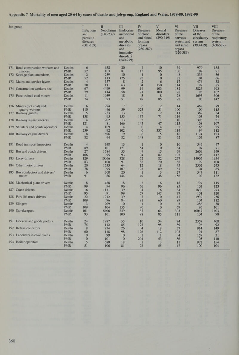 Job group I Infections and parasitic diseases (001-139) II Neoplasms (140-239) III Endocrine nutritional and metabolic diseases and immunity disorders (240-279) IV Diseases of blood and blood- forming organs (280-289) V Mental disorders (290-319) VI Diseases of the nervous system and and sense organs (320-389) VII Diseases of the circulatory system (390-459) VIII Diseases of the respiratory system (460-519) 171 Road construction workers and Deaths 6 638 20 4 10 39 970 135 paviors PMR 52 103 81 113 95 130 102 91 172 Sewage plant attendants Deaths 2 239 10 1 0 8 336 36 PMR 52 113 125 93 0 82 104 66 173 Mains and service layers Deaths 4 357 8 2 6 17 476 58 PMR 70 111 63 104 150 114 97 85 174 Construction workers nec Deaths 67 4499 99 16 103 182 5825 993 PMR 79 114 58 71 100 78 96 102 175 Face-trained coal miners Deaths 11 1039 18 3 8 28 1693 306 PMR 74 93 51 49 85 72 103 142 176 Miners (not coal) and Deaths 6 294 7 6 2 14 462 79 quarry workers PMR 110 96 59 323 51 100 100 115 177 Railway guards Deaths 5 233 13 2 2 11 369 34 PMR 138 95 155 137 71 116 103 74 178 Railway signal workers Deaths 4 202 13 2 1 10 396 51 PMR 121 81 166 145 47 115 108 107 179 Shunters and points operators Deaths 4 109 4 0 4 5 165 25 PMR 239 92 102 0 337 114 94 112 180 Railway engine drivers Deaths 8 696 19 6 5 16 1174 123 PMR 82 94 82 148 81 62 107 87 181 Road transport inspectors Deaths 4 348 13 1 0 10 546 47 PMR 89 101 121 54 0 84 107 71 182 Bus and coach drivers Deaths 27 1584 55 9 15 69 2609 349 PMR 106 95 93 94 82 103 105 117 183 Lorry drivers Deaths 129 10066 328 52 82 277 14905 1954 PMR 83 100 91 88 70 68 99 108 184 Other motor drivers Deaths 20 1533 64 12 18 45 2502 243 PMR 78 95 107 125 89 67 104 85 185 Bus conductors and drivers’ Deaths 6 300 20 1 3 27 547 111 mates PMR 91 86 144 49 48 156 102 132 186 Mechanical plant drivers Deaths 8 488 18 2 6 18 797 115 PMR 99 94 96 66 96 85 103 123 187 Crane drivers Deaths 16 1111 39 4 16 34 1830 273 PMR 95 91 99 59 147 77 101 120 188 Fork lift truck drivers Deaths 22 1212 39 7 10 47 1939 256 PMR 109 96 84 91 60 89 104 112 189 Slingers Deaths 3 209 10 1 0 5 286 38 PMR 109 104 155 90 0 69 96 101 190 Storekeepers Deaths 101 6406 239 37 64 303 10047 1403 PMR 93 101 100 98 85 111 104 98 191 Dockers and goods porters Deaths 24 1787 55 10 34 74 2367 408 PMR 75 112 85 122 95 89 96 92 192 Refuse collectors Deaths 8 734 26 4 18 37 914 149 PMR 60 118 98 126 112 103 94 87 193 Labourers in coke ovens Deaths 0 99 0 1 1 4 159 31 PMR 0 101 0 204 53 86 105 110 194 Boiler operators Deaths 5 680 18 1 3 11 972 154 PMR 51 106 81 28 55 47 100 104