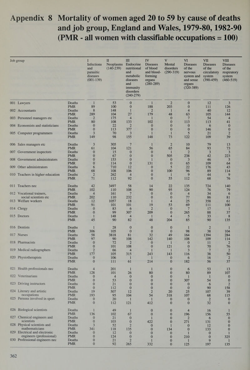 Appendix 8 Mortality of women aged 20 to 59 by cause of deaths and job group, England and Wales, 1979-80,1982-90 (PMR - all women with classifiable occupations = 100) Job group I Infections and parasitic diseases (001-139) II Neoplasms (140-239) in Endocrine nutritional and metabolic diseases and immunity disorders (240-279) IV Diseases of blood and blood- forming organs (280-289) V Mental disorders (290-319) VI Diseases of the nervous system and and sense organs (320-389) VII Diseases of the circulatory system (390-459) VIII Diseases of the respiratory system (460-519) 001 Lawyers Deaths 1 53 0 1 2 0 12 3 PMR 89 100 0 188 203 0 111 126 002 Accountants Deaths 8 148 1 2 1 4 40 12 PMR 289 104 27 179 48 63 105 144 003 Personnel managers etc Deaths 2 175 4 1 0 7 54 4 PMR 80 108 133 102 0 113 113 41 004 Economists and statisticians Deaths 0 22 2 0 0 0 6 0 PMR 0 113 377 0 0 0 146 0 005 Computer programmers Deaths 3 70 3 1 1 5 21 2 PMR 149 98 155 148 73 122 109 39 006 Sales managers etc Deaths 3 305 7 1 2 10 79 13 PMR 61 104 121 56 65 84 93 73 007 Government inspectors Deaths 0 15 0 0 1 2 3 3 PMR 0 67 0 0 505 238 42 223 008 Government administrators Deaths 0 153 0 1 0 3 46 5 PMR 0 114 0 131 0 65 109 64 009 Other administrators Deaths 6 710 12 0 5 22 176 43 PMR 68 108 106 0 100 96 89 114 010 Teachers in higher education Deaths 2 262 4 0 1 9 44 9 PMR 71 112 92 0 55 112 68 76 011 Teachers nec Deaths 42 3497 58 14 22 135 724 140 PMR 102 110 108 90 95 124 76 79 012 Vocational trainers, Deaths 4 161 7 0 0 4 34 6 social scientists etc PMR 202 110 232 0 0 77 86 81 013 Welfare workers Deaths 12 1057 18 1 4 25 358 61 PMR 91 101 101 19 53 69 111 100 014 Clergy Deaths 0 83 6 2 0 7 17 1 PMR 0 99 307 209 0 265 88 37 015 Doctors Deaths 1 148 4 1 4 5 33 8 PMR 45 90 82 48 204 85 90 135 016 Dentists Deaths 1 28 0 0 0 1 2 1 PMR 306 105 0 0 0 98 38 104 017 Nurses Deaths 58 3818 81 32 49 164 1394 284 PMR 97 90 108 142 140 108 109 114 018 Pharmacists Deaths 0 72 2 0 1 0 11 2 PMR 0 101 108 0 121 0 70 76 019 Medical radiographers Deaths 2 66 4 1 1 3 7 2 PMR 177 105 315 243 143 116 38 50 020 Physiotherapists Deaths 0 106 1 1 0 6 16 2 PMR 0 111 61 214 0 182 56 37 021 Health professionals nec Deaths 4 201 1 1 0 6 53 13 PMR 128 101 26 80 0 80 89 107 022 Veterinarians Deaths 0 4 0 0 0 1 1 0 PMR 0 53 0 0 0 307 54 0 023 Driving instructors Deaths 0 21 0 0 0 0 6 2 PMR 0 112 0 0 0 0 90 158 024 Literary and artistic Deaths 19 507 12 2 20 25 107 39 occupations PMR 193 95 104 54 318 107 68 115 025 Persons involved in sport Deaths 0 20 1 1 0 0 2 0 PMR 0 112 121 412 0 0 32 0 026 Biological scientists Deaths 1 49 1 0 0 4 16 1 PMR 136 102 67 0 0 196 156 55 027 Chemical engineers and Deaths 0 21 0 1 0 2 6 0 scientists PMR 0 103 0 422 0 271 131 0 028 Physical scientists and Deaths 3 52 2 0 1 0 12 0 mathematicians PMR 341 118 135 0 134 0 133 0 029 Electrical and electronic Deaths 0 12 0 0 0 1 0 1 engineers (professional) PMR 0 124 0 0 0 210 0 325 030 Professional engineers nec Deaths 0 21 2 1 0 1 9 1 PMR 0 92 265 332 0 125 197 135