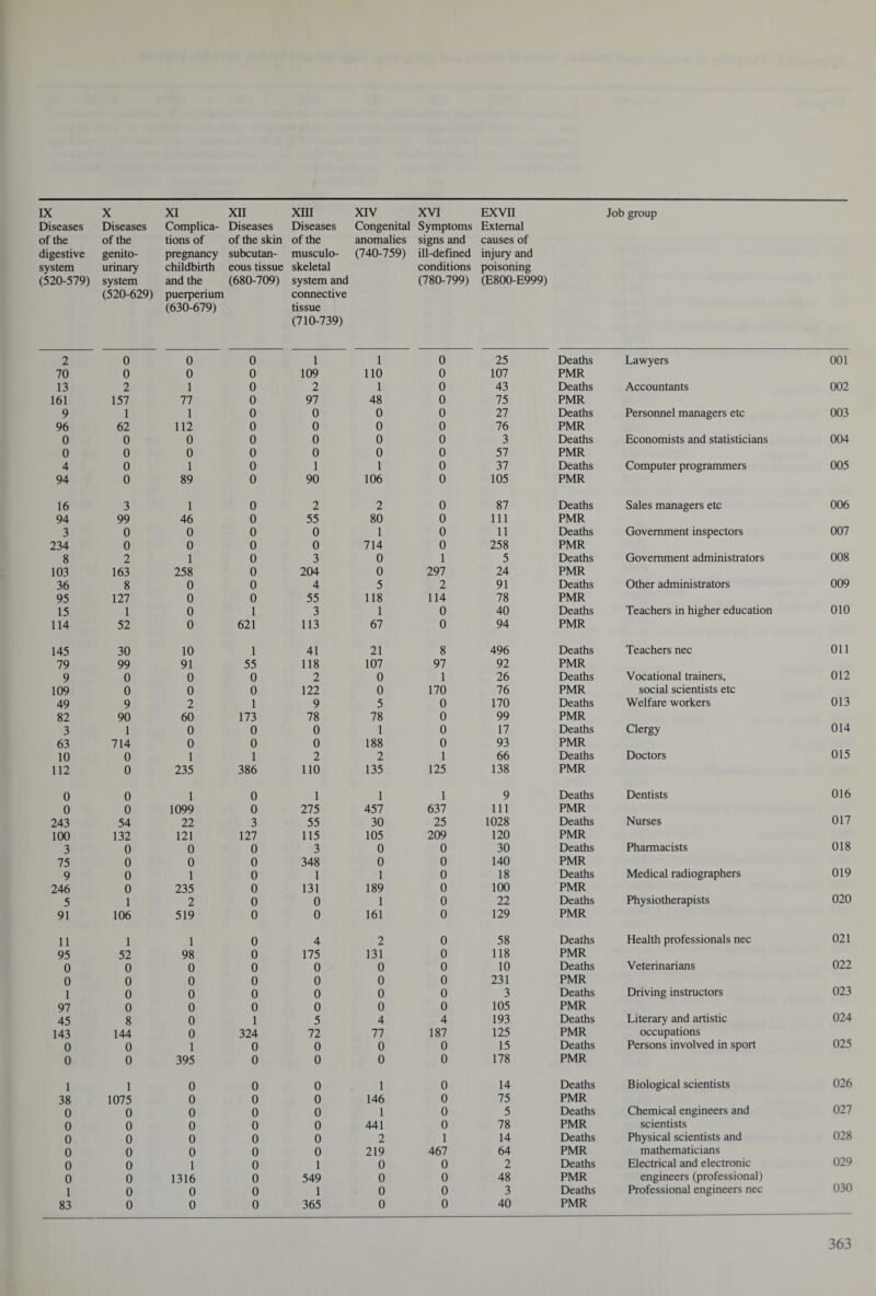 Diseases Diseases Complica- Diseases Diseases Congenital of the of the tions of of the skin of the anomalies digestive genito- pregnancy subcutan- musculo- (740-759) system urinary childbirth eous tissue skeletal (520-579) system and the (680-709) system and (520-629) puerperium connective (630-679) tissue (710-739) 2 0 0 0 1 1 70 0 0 0 109 110 13 2 1 0 2 1 161 157 77 0 97 48 9 1 1 0 0 0 96 62 112 0 0 0 0 0 0 0 0 0 0 0 0 0 0 0 4 0 1 0 1 1 94 0 89 0 90 106 16 3 1 0 2 2 94 99 46 0 55 80 3 0 0 0 0 1 234 0 0 0 0 714 8 2 1 0 3 0 103 163 258 0 204 0 36 8 0 0 4 5 95 127 0 0 55 118 15 1 0 1 3 1 114 52 0 621 113 67 145 30 10 1 41 21 79 99 91 55 118 107 9 0 0 0 2 0 109 0 0 0 122 0 49 9 2 1 9 5 82 90 60 173 78 78 3 1 0 0 0 1 63 714 0 0 0 188 10 0 1 1 2 2 112 0 235 386 110 135 0 0 1 0 1 1 0 0 1099 0 275 457 243 54 22 3 55 30 100 132 121 127 115 105 3 0 0 0 3 0 75 0 0 0 348 0 9 0 1 0 1 1 246 0 235 0 131 189 5 1 2 0 0 1 91 106 519 0 0 161 11 1 1 0 4 2 95 52 98 0 175 131 0 0 0 0 0 0 0 0 0 0 0 0 1 0 0 0 0 0 97 0 0 0 0 0 45 8 0 1 5 4 143 144 0 324 72 77 0 0 1 0 0 0 0 0 395 0 0 0 1 1 0 0 0 1 38 1075 0 0 0 146 0 0 0 0 0 1 0 0 0 0 0 441 0 0 0 0 0 2 0 0 0 0 0 219 0 0 1 0 1 0 0 0 1316 0 549 0 1 0 0 0 1 0 83 0 0 0 365 0 External causes of injury and poisoning (E800-E999) 25 Deaths Lawyers 001 107 PMR 43 Deaths Accountants 002 75 PMR 27 Deaths Personnel managers etc 003 76 PMR 3 Deaths Economists and statisticians 004 57 PMR 37 Deaths Computer programmers 005 105 PMR 87 Deaths Sales managers etc 006 111 PMR 11 Deaths Government inspectors 007 258 PMR 5 Deaths Government administrators 008 24 PMR 91 Deaths Other administrators 009 78 PMR 40 Deaths Teachers in higher education 010 94 PMR 496 Deaths Teachers nec 011 92 PMR 26 Deaths Vocational trainers, 012 76 PMR social scientists etc 170 Deaths Welfare workers 013 99 PMR 17 Deaths Clergy 014 93 PMR 66 Deaths Doctors 015 138 PMR 9 Deaths Dentists 016 111 PMR 1028 Deaths Nurses 017 120 PMR 30 Deaths Pharmacists 018 140 PMR 18 Deaths Medical radiographers 019 100 PMR 22 Deaths Physiotherapists 020 129 PMR 58 Deaths Health professionals nec 021 118 PMR 10 Deaths Veterinarians 022 231 PMR 3 Deaths Driving instructors 023 105 PMR 193 Deaths Literary and artistic 024 125 PMR occupations 15 Deaths Persons involved in sport 025 178 PMR 14 Deaths Biological scientists 026 75 PMR 5 Deaths Chemical engineers and 027 78 PMR scientists 14 Deaths Physical scientists and 028 64 PMR mathematicians 2 Deaths Electrical and electronic 029 48 PMR engineers (professional) 030 3 Deaths Professional engineers nec 40 PMR Symptoms signs and ill-defined conditions (780-799) 0 0 0 0 0 0 0 0 0 0 0 0 0 0 1 297 2 114 0 0 8 97 1 170 0 0 0 0 1 125 1 637 25 209 0 0 0 0 0 0 0 0 0 0 0 0 4 187 0 0 0 0 0 0 1 467 0 0 0 0