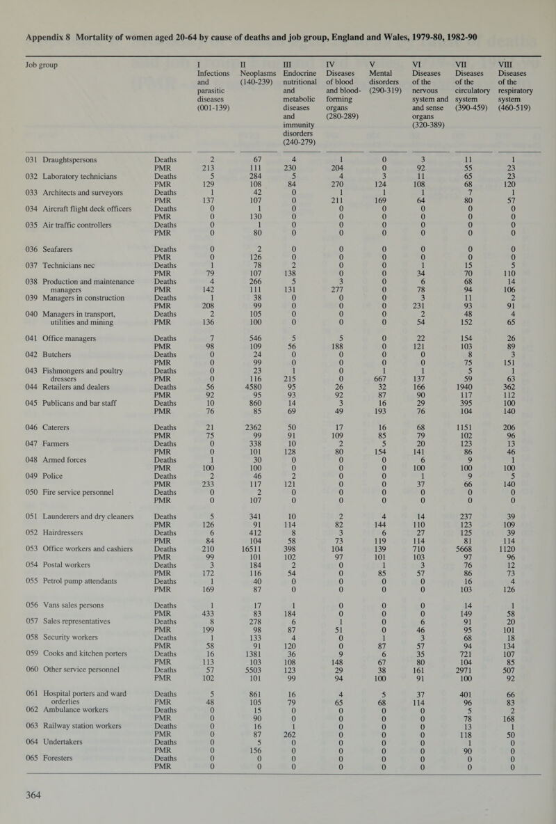 Job group I Infections and parasitic diseases (001-139) II Neoplasms (140-239) III Endocrine nutritional and metabolic diseases and immunity disorders (240-279) IV Diseases of blood and blood- forming organs (280-289) V Mental disorders (290-319) VI Diseases of the nervous system and and sense organs (320-389) VII Diseases of the circulatory system (390-459) vm Diseases of the respiratory system (460-519) 031 Draughtspersons Deaths 2 67 4 1 0 3 11 1 PMR 213 111 230 204 0 92 55 23 032 Laboratory technicians Deaths 5 284 5 4 3 11 65 23 PMR 129 108 84 270 124 108 68 120 033 Architects and surveyors Deaths 1 42 0 1 1 1 7 1 PMR 137 107 0 211 169 64 80 57 034 Aircraft flight deck officers Deaths 0 1 0 0 0 0 0 0 PMR 0 130 0 0 0 0 0 0 035 Air traffic controllers Deaths 0 1 0 0 0 0 0 0 PMR 0 80 0 0 0 0 0 0 036 Seafarers Deaths 0 2 0 0 0 0 0 0 PMR 0 126 0 0 0 0 0 0 037 Technicians nec Deaths 1 78 2 0 0 1 15 5 PMR 79 107 138 0 0 34 70 110 038 Production and maintenance Deaths 4 266 5 3 0 6 68 14 managers PMR 142 111 131 277 0 78 94 106 039 Managers in construction Deaths 1 38 0 0 0 3 11 2 PMR 208 99 0 0 0 231 93 91 040 Managers in transport, Deaths 2 105 0 0 0 2 48 4 utilities and mining PMR 136 100 0 0 0 54 152 65 041 Office managers Deaths 7 546 5 5 0 22 154 26 PMR 98 109 56 188 0 121 103 89 042 Butchers Deaths 0 24 0 0 0 0 8 3 PMR 0 99 0 0 0 0 75 151 043 Fishmongers and poultry Deaths 0 23 1 0 1 1 5 1 dressers PMR 0 116 215 0 667 137 59 63 044 Retailers and dealers Deaths 56 4580 95 26 32 166 1940 362 PMR 92 95 93 92 87 90 117 112 045 Publicans and bar staff Deaths 10 860 14 3 16 29 395 100 PMR 76 85 69 49 193 76 104 140 046 Caterers Deaths 21 2362 50 17 16 68 1151 206 PMR 75 99 91 109 85 79 102 96 047 Farmers Deaths 0 338 10 2 5 20 123 13 PMR 0 101 128 80 154 141 86 46 048 Armed forces Deaths 1 30 0 0 0 6 9 1 PMR 100 100 0 0 0 100 100 100 049 Police Deaths 2 46 2 0 0 1 9 5 PMR 233 117 121 0 0 37 66 140 050 Fire service personnel Deaths 0 2 0 0 0 0 0 0 PMR 0 107 0 0 0 0 0 0 051 Launderers and dry cleaners Deaths 5 341 10 2 4 14 237 39 PMR 126 91 114 82 144 no 123 109 052 Hairdressers Deaths 6 412 8 3 6 27 125 39 PMR 84 104 58 73 119 114 81 114 053 Office workers and cashiers Deaths 210 16511 398 104 139 710 5668 1120 PMR 99 101 102 97 101 103 97 96 054 Postal workers Deaths 3 184 2 0 1 3 76 12 PMR 172 116 54 0 85 57 86 73 055 Petrol pump attendants Deaths 1 40 0 0 0 0 16 4 PMR 169 87 0 0 0 0 103 126 056 Vans sales persons Deaths 1 17 1 0 0 0 14 1 PMR 433 83 184 0 0 0 149 58 057 Sales representatives Deaths 8 278 6 1 0 6 91 20 PMR 199 98 87 51 0 46 95 101 058 Security workers Deaths 1 133 4 0 1 3 68 18 PMR 58 91 120 0 87 57 94 134 059 Cooks and kitchen porters Deaths 16 1381 36 9 6 35 721 107 PMR 113 103 108 148 67 80 104 85 060 Other service personnel Deaths 57 5503 123 29 38 161 2971 507 PMR 102 101 99 94 100 91 100 92 061 Hospital porters and ward Deaths 5 861 16 4 5 37 401 66 orderlies PMR 48 105 79 65 68 114 96 83 062 Ambulance workers Deaths 0 15 0 0 0 0 5 2 PMR 0 90 0 0 0 0 78 168 063 Railway station workers Deaths 0 16 1 0 0 0 13 1 PMR 0 87 262 0 0 0 118 50 064 Undertakers Deaths 0 5 0 0 0 0 1 0 PMR 0 156 0 0 0 0 90 0 065 Foresters Deaths 0 0 0 0 0 0 0 0 PMR 0 0 0 0 0 0 0 0