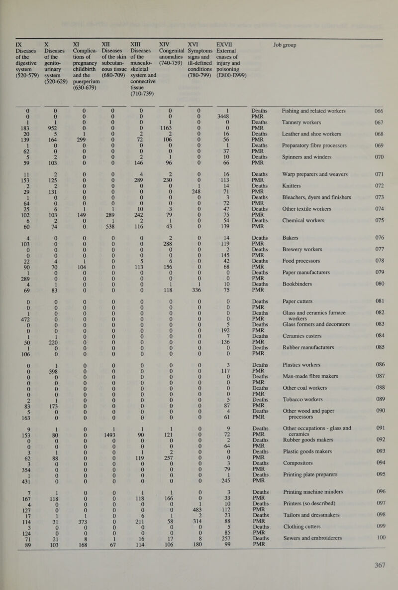 Diseases of the digestive system (520-579) Diseases of the genito¬ urinary system (520-629) Complica¬ tions of pregnancy childbirth and the puerperium (630-679) Diseases of the skin subcutan¬ eous tissue (680-709) Diseases of the musculo¬ skeletal system and connective tissue (710-739) Congenital anomalies (740-759) 0 0 0 0 0 0 0 0 0 0 0 0 1 1 0 0 0 1 183 952 0 0 0 1163 20 5 1 0 2 2 139 164 299 0 72 106 1 0 0 0 0 0 62 0 0 0 0 0 5 2 0 0 2 1 59 103 0 0 146 96 11 2 0 0 4 2 153 125 0 0 289 230 2 2 0 0 0 0 29 131 0 0 0 0 1 0 0 0 0 0 64 0 0 0 0 0 25 6 1 1 10 3 102 103 149 289 242 79 6 2 0 1 2 1 60 74 0 538 116 43 4 0 0 0 0 2 103 0 0 0 0 288 0 0 0 0 0 0 0 0 0 0 0 0 22 4 1 0 5 6 90 70 104 0 113 156 1 0 0 0 0 0 289 0 0 0 0 0 4 1 0 0 0 1 69 83 0 0 0 118 0 0 0 0 0 0 0 0 0 0 0 0 1 0 0 0 0 0 472 0 0 0 0 0 0 0 0 0 0 0 0 0 0 0 0 0 1 1 0 0 0 0 50 220 0 0 0 0 1 0 0 0 0 0 106 0 0 0 0 0 0 1 0 0 0 0 0 398 0 0 0 0 0 0 0 0 0 0 0 0 0 0 0 0 0 0 0 0 0 0 0 0 0 0 0 0 2 1 0 0 0 0 83 173 0 0 0 0 5 0 0 0 0 0 163 0 0 0 0 0 9 1 0 1 1 1 153 80 0 1493 90 121 0 0 0 0 0 0 0 0 0 0 0 0 3 1 0 0 1 2 62 88 0 0 119 257 3 0 0 0 0 0 354 0 0 0 0 0 1 0 0 0 0 0 431 0 0 0 0 0 7 1 0 0 1 1 167 118 0 0 118 166 4 0 0 0 0 0 127 0 0 0 0 0 17 1 1 0 6 1 114 31 373 0 211 58 3 0 0 0 0 0 124 0 0 0 0 0 71 21 8 1 16 17 89 103 168 67 114 106 External causes of injury and poisoning (E800-E999) 1 Deaths Fishing and related workers 066 3448 PMR 0 Deaths Tannery workers 067 0 PMR 16 Deaths Leather and shoe workers 068 56 PMR 1 Deaths Preparatory fibre processors 069 37 PMR 10 Deaths Spinners and winders 070 66 PMR 16 Deaths Warp preparers and weavers 071 113 PMR 14 Deaths Knitters 072 71 PMR 3 Deaths Bleachers, dyers and finishers 073 72 PMR 47 Deaths Other textile workers 074 75 PMR 54 Deaths Chemical workers 075 139 PMR 14 Deaths Bakers 076 119 PMR 2 Deaths Brewery workers 077 145 PMR 42 Deaths Food processors 078 68 PMR 0 Deaths Paper manufacturers 079 0 PMR 10 Deaths Bookbinders 080 75 PMR 0 Deaths Paper cutters 081 0 PMR 0 Deaths Glass and ceramics furnace 082 0 PMR workers 5 Deaths Glass formers and decorators 083 192 PMR 7 Deaths Ceramics casters 084 136 PMR 0 Deaths Rubber manufacturers 085 0 PMR 3 Deaths Plastics workers 086 117 PMR 0 Deaths Man-made fibre makers 087 0 PMR 0 Deaths Other coal workers 088 0 PMR 5 Deaths Tobacco workers 089 87 PMR 4 Deaths Other wood and paper 090 61 PMR processors 9 Deaths Other occupations - glass and 091 72 PMR ceramics 2 Deaths Rubber goods makers 092 64 PMR 0 Deaths Plastic goods makers 093 0 PMR 3 Deaths Compositors 094 79 PMR 1 Deaths Printing plate preparers 095 245 PMR 3 Deaths Printing machine minders 096 33 PMR 10 Deaths Printers (so described) 097 112 PMR 23 Deaths Tailors and dressmakers 098 88 PMR 5 Deaths Clothing cutters 099 85 PMR 257 Deaths Sewers and embroiderers 100 99 PMR Symptoms signs and ill-defined conditions (780-799) 0 0 0 0 0 0 0 0 0 0 0 0 1 248 0 0 0 0 0 0 0 0 0 0 0 0 0 0 1 336 0 0 0 0 0 0 0 0 0 0 0 0 0 0 0 0 0 0 0 0 0 0 0 0 0 0 0 0 0 0 0 0 1 483 2 314 0 0 8 180