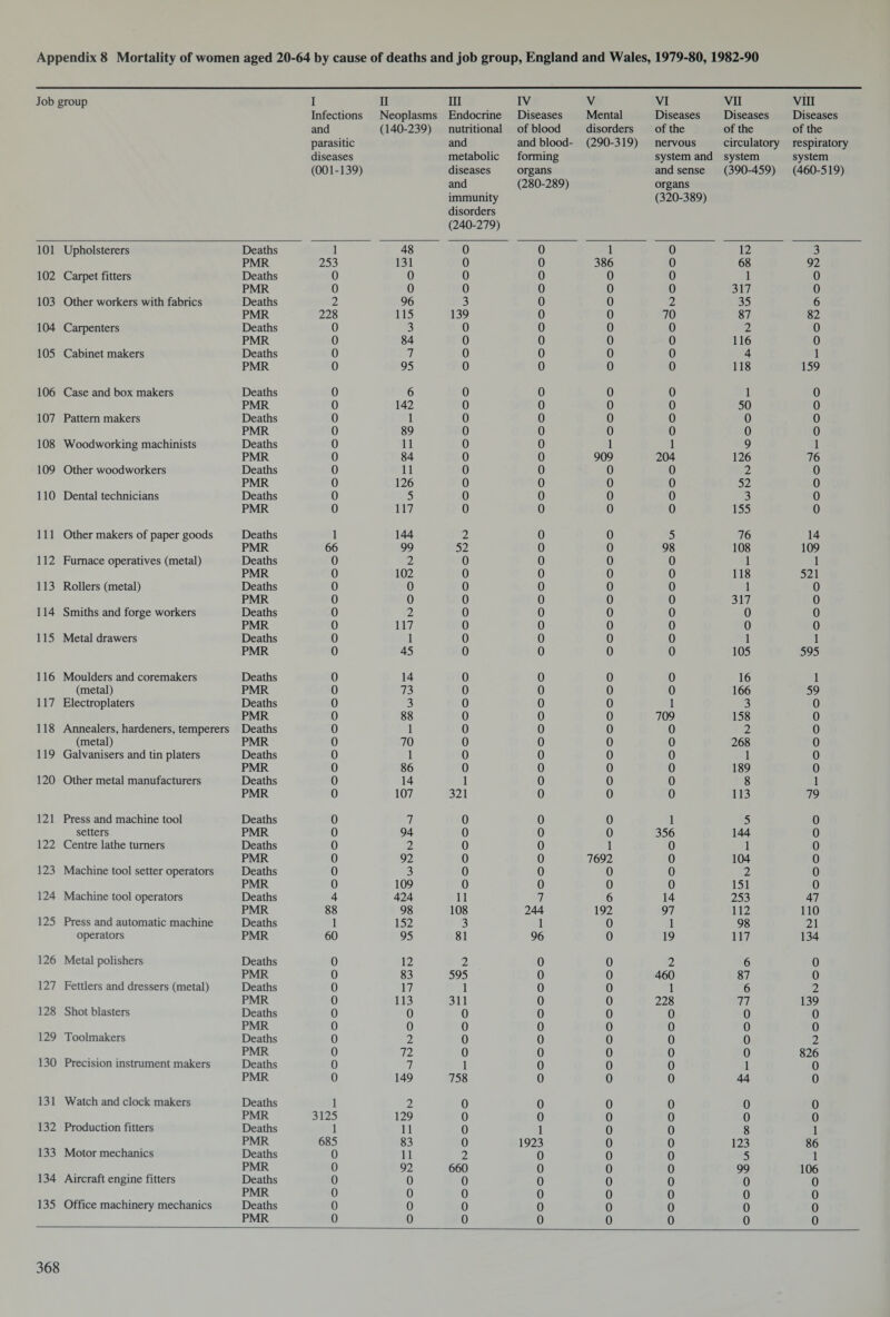 Job group I Infections and parasitic diseases (001-139) II Neoplasms (140-239) iii Endocrine nutritional and metabolic diseases and immunity disorders (240-279) IV Diseases of blood and blood- forming organs (280-289) V Mental disorders (290-319) VI Diseases of the nervous system and and sense organs (320-389) VII Diseases of the circulatory system (390-459) VIII Diseases of the respiratory system (460-519) 101 Upholsterers Deaths 1 48 0 0 1 0 12 3 PMR 253 131 0 0 386 0 68 92 102 Carpet fitters Deaths 0 0 0 0 0 0 1 0 PMR 0 0 0 0 0 0 317 0 103 Other workers with fabrics Deaths 2 96 3 0 0 2 35 6 PMR 228 115 139 0 0 70 87 82 104 Carpenters Deaths 0 3 0 0 0 0 2 0 PMR 0 84 0 0 0 0 116 0 105 Cabinet makers Deaths 0 7 0 0 0 0 4 1 PMR 0 95 0 0 0 0 118 159 106 Case and box makers Deaths 0 6 0 0 0 0 1 0 PMR 0 142 0 0 0 0 50 0 107 Pattern makers Deaths 0 1 0 0 0 0 0 0 PMR 0 89 0 0 0 0 0 0 108 Woodworking machinists Deaths 0 11 0 0 1 1 9 1 PMR 0 84 0 0 909 204 126 76 109 Other woodworkers Deaths 0 11 0 0 0 0 2 0 PMR 0 126 0 0 0 0 52 0 110 Dental technicians Deaths 0 5 0 0 0 0 3 0 PMR 0 117 0 0 0 0 155 0 111 Other makers of paper goods Deaths 1 144 2 0 0 5 76 14 PMR 66 99 52 0 0 98 108 109 112 Furnace operatives (metal) Deaths 0 2 0 0 0 0 1 1 PMR 0 102 0 0 0 0 118 521 113 Rollers (metal) Deaths 0 0 0 0 0 0 1 0 PMR 0 0 0 0 0 0 317 0 114 Smiths and forge workers Deaths 0 2 0 0 0 0 0 0 PMR 0 117 0 0 0 0 0 0 115 Metal drawers Deaths 0 1 0 0 0 0 1 1 PMR 0 45 0 0 0 0 105 595 116 Moulders and coremakers Deaths 0 14 0 0 0 0 16 1 (metal) PMR 0 73 0 0 0 0 166 59 117 Electroplaters Deaths 0 3 0 0 0 1 3 0 PMR 0 88 0 0 0 709 158 0 118 Annealers, hardeners, temperers Deaths 0 1 0 0 0 0 2 0 (metal) PMR 0 70 0 0 0 0 268 0 119 Galvanisers and tin platers Deaths 0 1 0 0 0 0 1 0 PMR 0 86 0 0 0 0 189 0 120 Other metal manufacturers Deaths 0 14 1 0 0 0 8 1 PMR 0 107 321 0 0 0 113 79 121 Press and machine tool Deaths 0 7 0 0 0 1 5 0 setters PMR 0 94 0 0 0 356 144 0 122 Centre lathe turners Deaths 0 2 0 0 1 0 1 0 PMR 0 92 0 0 7692 0 104 0 123 Machine tool setter operators Deaths 0 3 0 0 0 0 2 0 PMR 0 109 0 0 0 0 151 0 124 Machine tool operators Deaths 4 424 11 7 6 14 253 47 PMR 88 98 108 244 192 97 112 110 125 Press and automatic machine Deaths 1 152 3 1 0 1 98 21 operators PMR 60 95 81 96 0 19 117 134 126 Metal polishers Deaths 0 12 2 0 0 2 6 0 PMR 0 83 595 0 0 460 87 0 127 Fettlers and dressers (metal) Deaths 0 17 1 0 0 1 6 2 PMR 0 113 311 0 0 228 77 139 128 Shot blasters Deaths 0 0 0 0 0 0 0 0 PMR 0 0 0 0 0 0 0 0 129 Toolmakers Deaths 0 2 0 0 0 0 0 2 PMR 0 72 0 0 0 0 0 826 130 Precision instrument makers Deaths 0 7 1 0 0 0 1 0 PMR 0 149 758 0 0 0 44 0 131 Watch and clock makers Deaths 1 2 0 0 0 0 0 0 PMR 3125 129 0 0 0 0 0 0 132 Production fitters Deaths 1 11 0 1 0 0 8 1 PMR 685 83 0 1923 0 0 123 86 133 Motor mechanics Deaths 0 11 2 0 0 0 5 1 PMR 0 92 660 0 0 0 99 106 134 Aircraft engine fitters Deaths 0 0 0 0 0 0 0 0 PMR 0 0 0 0 0 0 0 0 135 Office machinery mechanics Deaths 0 0 0 0 0 0 0 0 PMR 0 0 0 0 0 0 0 0