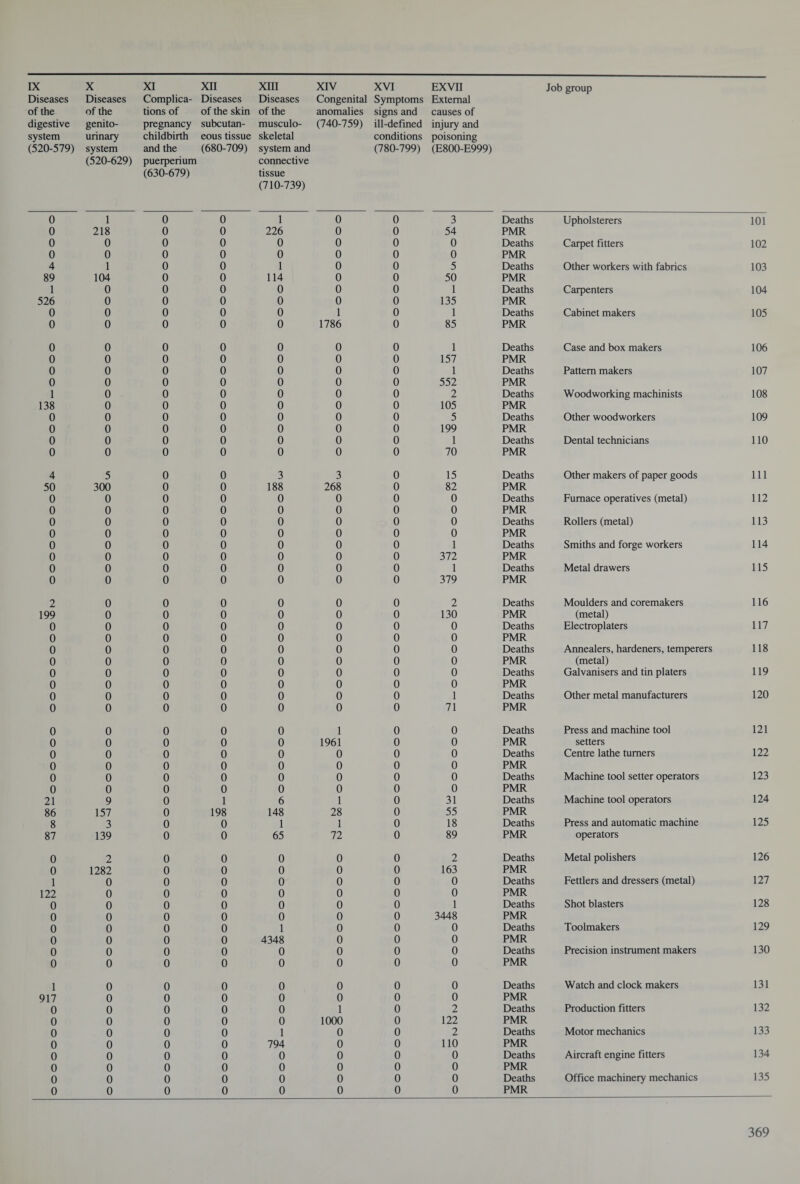 Diseases of the digestive system (520-579) Diseases of the genito¬ urinary system (520-629) Complica¬ tions of pregnancy childbirth and the puerperium (630-679) Diseases of the skin subcutan¬ eous tissue (680-709) Diseases of the musculo¬ skeletal system and connective tissue (710-739) Congenital anomalies (740-759) Symptoms signs and ill-defined conditions (780-799) External causes of injury and poisoning (E800-E999) Job group 0 1 0 0 1 0 0 3 Deaths Upholsterers 101 0 218 0 0 226 0 0 54 PMR 0 0 0 0 0 0 0 0 Deaths Carpet fitters 102 0 0 0 0 0 0 0 0 PMR 4 1 0 0 1 0 0 5 Deaths Other workers with fabrics 103 89 104 0 0 114 0 0 50 PMR 1 0 0 0 0 0 0 1 Deaths Carpenters 104 526 0 0 0 0 0 0 135 PMR 0 0 0 0 0 1 0 1 Deaths Cabinet makers 105 0 0 0 0 0 1786 0 85 PMR 0 0 0 0 0 0 0 1 Deaths Case and box makers 106 0 0 0 0 0 0 0 157 PMR 0 0 0 0 0 0 0 1 Deaths Pattern makers 107 0 0 0 0 0 0 0 552 PMR 1 0 0 0 0 0 0 2 Deaths Woodworking machinists 108 138 0 0 0 0 0 0 105 PMR 0 0 0 0 0 0 0 5 Deaths Other woodworkers 109 0 0 0 0 0 0 0 199 PMR 0 0 0 0 0 0 0 1 Deaths Dental technicians 110 0 0 0 0 0 0 0 70 PMR 4 5 0 0 3 3 0 15 Deaths Other makers of paper goods 111 50 300 0 0 188 268 0 82 PMR 0 0 0 0 0 0 0 0 Deaths Furnace operatives (metal) 112 0 0 0 0 0 0 0 0 PMR 0 0 0 0 0 0 0 0 Deaths Rollers (metal) 113 0 0 0 0 0 0 0 0 PMR 0 0 0 0 0 0 0 1 Deaths Smiths and forge workers 114 0 0 0 0 0 0 0 372 PMR 0 0 0 0 0 0 0 1 Deaths Metal drawers 115 0 0 0 0 0 0 0 379 PMR 2 0 0 0 0 0 0 2 Deaths Moulders and coremakers 116 199 0 0 0 0 0 0 130 PMR (metal) 0 0 0 0 0 0 0 0 Deaths Electroplaters 117 0 0 0 0 0 0 0 0 PMR 0 0 0 0 0 0 0 0 Deaths Annealers, hardeners, temperers 118 0 0 0 0 0 0 0 0 PMR (metal) 0 0 0 0 0 0 0 0 Deaths Galvanisers and tin platers 119 0 0 0 0 0 0 0 0 PMR 0 0 0 0 0 0 0 1 Deaths Other metal manufacturers 120 0 0 0 0 0 0 0 71 PMR 0 0 0 0 0 1 0 0 Deaths Press and machine tool 121 0 0 0 0 0 1961 0 0 PMR setters 0 0 0 0 0 0 0 0 Deaths Centre lathe turners 122 0 0 0 0 0 0 0 0 PMR 0 0 0 0 0 0 0 0 Deaths Machine tool setter operators 123 0 0 0 0 0 0 0 0 PMR 21 9 0 1 6 1 0 31 Deaths Machine tool operators 124 86 157 0 198 148 28 0 55 PMR 8 3 0 0 1 1 0 18 Deaths Press and automatic machine 125 87 139 0 0 65 72 0 89 PMR operators 0 2 0 0 0 0 0 2 Deaths Metal polishers 126 0 1282 0 0 0 0 0 163 PMR 1 0 0 0 0 0 0 0 Deaths Fettlers and dressers (metal) 127 122 0 0 0 0 0 0 0 PMR 0 0 0 0 0 0 0 1 Deaths Shot blasters 128 0 0 0 0 0 0 0 3448 PMR 0 0 0 0 1 0 0 0 Deaths Toolmakers 129 0 0 0 0 4348 0 0 0 PMR 0 0 0 0 0 0 0 0 Deaths Precision instrument makers 130 0 0 0 0 0 0 0 0 PMR 1 0 0 0 0 0 0 0 Deaths Watch and clock makers 131 917 0 0 0 0 0 0 0 PMR 0 0 0 0 0 1 0 2 Deaths Production fitters 132 0 0 0 0 0 1000 0 122 PMR 0 0 0 0 1 0 0 2 Deaths Motor mechanics 133 0 0 0 0 794 0 0 110 PMR 0 0 0 0 0 0 0 0 Deaths Aircraft engine fitters 134 0 0 0 0 0 0 0 0 PMR 0 0 0 0 0 0 0 0 Deaths Office machinery mechanics 135 0 0 0 0 0 0 0 0 PMR