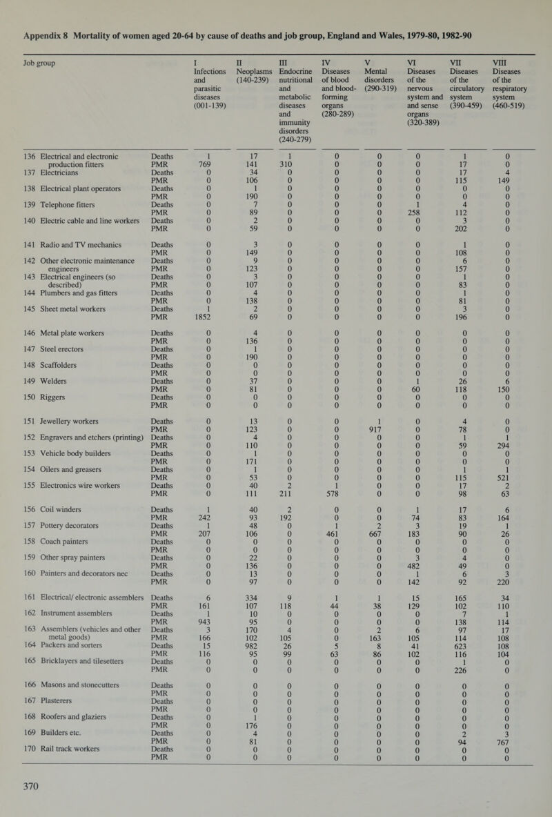 Job group I Infections and parasitic diseases (001-139) II Neoplasms (140-239) III Endocrine nutritional and metabolic diseases and immunity disorders (240-279) IV Diseases of blood and blood- forming organs (280-289) V Mental disorders (290-319) VI Diseases of the nervous system and and sense organs (320-389) VII Diseases of the circulatory system (390-459) VIII Diseases of the respiratory system (460-519) 136 Electrical and electronic Deaths 1 17 1 0 0 0 1 0 production fitters PMR 769 141 310 0 0 0 17 0 137 Electricians Deaths 0 34 0 0 0 0 17 4 PMR 0 106 0 0 0 0 115 149 138 Electrical plant operators Deaths 0 1 0 0 0 0 0 0 PMR 0 190 0 0 0 0 0 0 139 Telephone fitters Deaths 0 7 0 0 0 1 4 0 PMR 0 89 0 0 0 258 112 0 140 Electric cable and line workers Deaths 0 2 0 0 0 0 3 0 PMR 0 59 0 0 0 0 202 0 141 Radio and TV mechanics Deaths 0 3 0 0 0 0 1 0 PMR 0 149 0 0 0 0 108 0 142 Other electronic maintenance Deaths 0 9 0 0 0 0 6 0 engineers PMR 0 123 0 0 0 0 157 0 143 Electrical engineers (so Deaths 0 3 0 0 0 0 1 0 described) PMR 0 107 0 0 0 0 83 0 144 Plumbers and gas fitters Deaths 0 4 0 0 0 0 1 0 PMR 0 138 0 0 0 0 81 0 145 Sheet metal workers Deaths 1 2 0 0 0 0 3 0 PMR 1852 69 0 0 0 0 196 0 146 Metal plate workers Deaths 0 4 0 0 0 0 0 0 PMR 0 136 0 0 0 0 0 0 147 Steel erectors Deaths 0 1 0 0 0 0 0 0 PMR 0 190 0 0 0 0 0 0 148 Scaffolders Deaths 0 0 0 0 0 0 0 0 PMR 0 0 0 0 0 0 0 0 149 Welders Deaths 0 37 0 0 0 1 26 6 PMR 0 81 0 0 0 60 118 150 150 Riggers Deaths 0 0 0 0 0 0 0 0 PMR 0 0 0 0 0 0 0 0 151 Jewellery workers Deaths 0 13 0 0 1 0 4 0 PMR 0 123 0 0 917 0 78 0 152 Engravers and etchers (printing) Deaths 0 4 0 0 0 0 1 1 PMR 0 110 0 0 0 0 59 294 153 Vehicle body builders Deaths 0 1 0 0 0 0 0 0 PMR 0 171 0 0 0 0 0 0 154 Oilers and greasers Deaths 0 1 0 0 0 0 1 1 PMR 0 53 0 0 0 0 115 521 155 Electronics wire workers Deaths 0 40 2 1 0 0 17 2 PMR 0 111 211 578 0 0 98 63 156 Coil winders Deaths 1 40 2 0 0 1 17 6 PMR 242 93 192 0 0 74 83 164 157 Pottery decorators Deaths 1 48 0 1 2 3 19 1 PMR 207 106 0 461 667 183 90 26 158 Coach painters Deaths 0 0 0 0 0 0 0 0 PMR 0 0 0 0 0 0 0 0 159 Other spray painters Deaths 0 22 0 0 0 3 4 0 PMR 0 136 0 0 0 482 49 0 160 Painters and decorators nec Deaths 0 13 0 0 0 1 6 3 PMR 0 97 0 0 0 142 92 220 161 Electrical/ electronic assemblers Deaths 6 334 9 1 1 15 165 34 PMR 161 107 118 44 38 129 102 110 162 Instrument assemblers Deaths 1 10 0 0 0 0 7 1 PMR 943 95 0 0 0 0 138 114 163 Assemblers (vehicles and other Deaths 3 170 4 0 2 6 97 17 metal goods) PMR 166 102 105 0 163 105 114 108 164 Packers and sorters Deaths 15 982 26 5 8 41 623 108 PMR 116 95 99 63 86 102 116 104 165 Bricklayers and tilesetters Deaths 0 0 0 0 0 0 1 0 PMR 0 0 0 0 0 0 226 0 166 Masons and stonecutters Deaths 0 0 0 0 0 0 0 0 PMR 0 0 0 0 0 0 0 0 167 Plasterers Deaths 0 0 0 0 0 0 0 0 PMR 0 0 0 0 0 0 0 0 168 Roofers and glaziers Deaths 0 1 0 0 0 0 0 0 PMR 0 176 0 0 0 0 0 0 169 Builders etc. Deaths 0 4 0 0 0 0 2 3 PMR 0 81 0 0 0 0 94 767 170 Rail track workers Deaths 0 0 0 0 0 0 0 0 PMR 0 0 0 0 0 0 0 0
