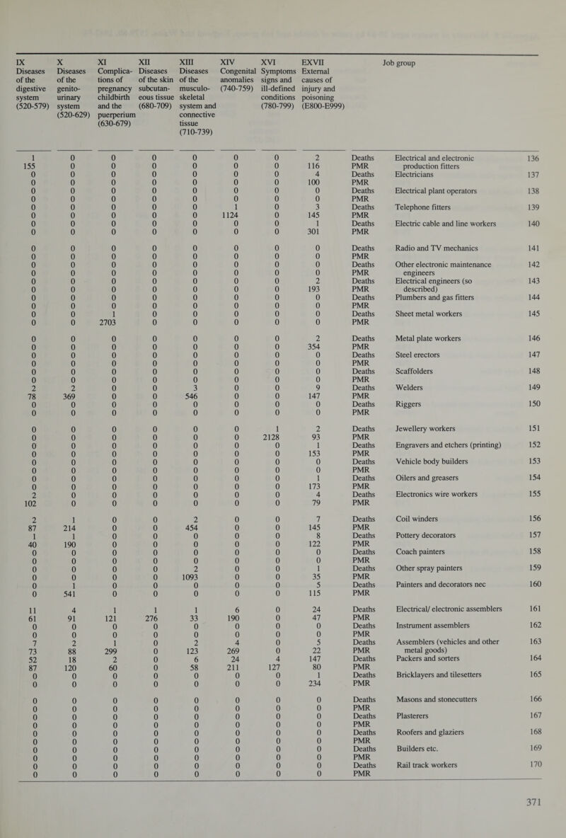 Diseases of the digestive system (520-579) Diseases of the genito¬ urinary system (520-629) Complica¬ tions of pregnancy childbirth and the puerperium (630-679) Diseases of the skin subcutan¬ eous tissue (680-709) Diseases of the musculo¬ skeletal system and connective tissue (710-739) Congenital anomalies (740-759) 1 0 0 0 0 0 155 0 0 0 0 0 0 0 0 0 0 0 0 0 0 0 0 0 0 0 0 0 0 0 0 0 0 0 0 0 0 0 0 0 0 1 0 0 0 0 0 1124 0 0 0 0 0 0 0 0 0 0 0 0 0 0 0 0 0 0 0 0 0 0 0 0 0 0 0 0 0 0 0 0 0 0 0 0 0 0 0 0 0 0 0 0 0 0 0 0 0 0 0 0 0 0 0 0 0 0 0 0 0 0 1 0 0 0 0 0 2703 0 0 0 0 0 0 0 0 0 0 0 0 0 0 0 0 0 0 0 0 0 0 0 0 0 0 0 0 0 0 0 0 0 0 0 0 0 0 0 2 2 0 0 3 0 78 369 0 0 546 0 0 0 0 0 0 0 0 0 0 0 0 0 0 0 0 0 0 0 0 0 0 0 0 0 0 0 0 0 0 0 0 0 0 0 0 0 0 0 0 0 0 0 0 0 0 0 0 0 0 0 0 0 0 0 0 0 0 0 0 0 2 0 0 0 0 0 102 0 0 0 0 0 2 1 0 0 2 0 87 214 0 0 454 0 1 1 0 0 0 0 40 190 0 0 0 0 0 0 0 0 0 0 0 0 0 0 0 0 0 0 0 0 2 0 0 0 0 0 1093 0 0 1 0 0 0 0 0 541 0 0 0 0 11 4 1 1 1 6 61 91 121 276 33 190 0 0 0 0 0 0 0 0 0 0 0 0 7 2 1 0 2 4 73 88 299 0 123 269 52 18 2 0 6 24 87 120 60 0 58 211 0 0 0 0 0 0 0 0 0 0 0 0 0 0 0 0 0 0 0 0 0 0 0 0 0 0 0 0 0 0 0 0 0 0 0 0 0 0 0 0 0 0 0 0 0 0 0 0 0 0 0 0 0 0 0 0 0 0 0 0 0 0 0 0 0 0 0 0 0 0 0 0 External causes of injury and poisoning (E800-E999) 2 Deaths Electrical and electronic 136 116 PMR production fitters 4 Deaths Electricians 137 100 PMR 0 Deaths Electrical plant operators 138 0 PMR 3 Deaths Telephone fitters 139 145 PMR 1 Deaths Electric cable and line workers 140 301 PMR 0 Deaths Radio and TV mechanics 141 0 PMR 0 Deaths Other electronic maintenance 142 0 PMR engineers 2 Deaths Electrical engineers (so 143 193 PMR described) 0 Deaths Plumbers and gas fitters 144 0 PMR 0 Deaths Sheet metal workers 145 0 PMR 2 Deaths Metal plate workers 146 354 PMR 0 Deaths Steel erectors 147 0 PMR 0 Deaths Scaffolders 148 0 PMR 9 Deaths Welders 149 147 PMR 0 Deaths Riggers 150 0 PMR 2 Deaths Jewellery workers 151 93 PMR 1 Deaths Engravers and etchers (printing) 152 153 PMR 0 Deaths Vehicle body builders 153 0 PMR 1 Deaths Oilers and greasers 154 173 PMR 4 Deaths Electronics wire workers 155 79 PMR 7 Deaths Coil winders 156 145 PMR 8 Deaths Pottery decorators 157 122 PMR 0 Deaths Coach painters 158 0 PMR 1 Deaths Other spray painters 159 35 PMR 5 Deaths Painters and decorators nec 160 115 PMR 24 Deaths Electrical/ electronic assemblers 161 47 PMR 0 Deaths Instrument assemblers 162 0 PMR 5 Deaths Assemblers (vehicles and other 163 22 PMR metal goods) 147 Deaths Packers and sorters 164 80 PMR 1 Deaths Bricklayers and tilesetters 165 234 PMR 0 Deaths Masons and stonecutters 166 0 PMR 0 Deaths Plasterers 167 0 PMR 0 Deaths Roofers and glaziers 168 0 PMR 0 Deaths Builders etc. 169 0 PMR 0 Deaths Rail track workers 170 0 PMR Symptoms signs and ill-defined conditions (780-799) 0 0 0 0 0 0 0 0 0 0 0 0 0 0 0 0 0 0 0 0 0 0 0 0 0 0 0 0 0 0 1 2128 0 0 0 0 0 0 0 0 0 0 0 0 0 0 0 0 0 0 0 0 0 0 0 0 4 127 0 0 0 0 0 0 0 0 0 0 0 0