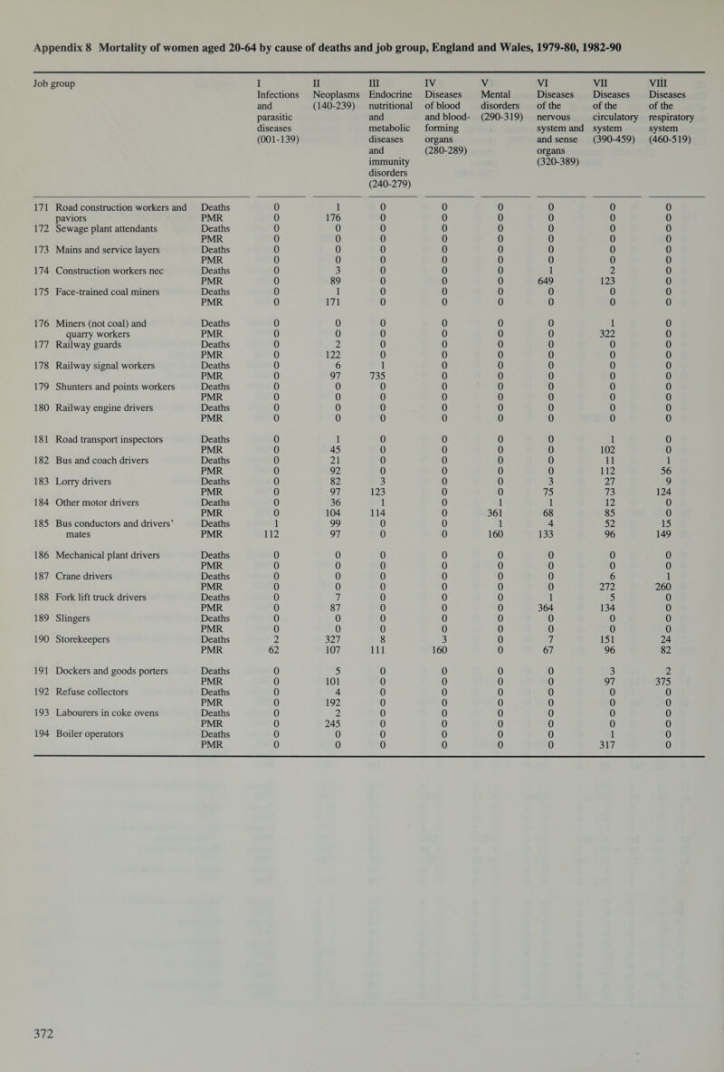 Job group I Infections and parasitic diseases (001-139) II Neoplasms (140-239) III Endocrine nutritional and metabolic diseases and immunity disorders (240-279) IV Diseases of blood and blood- forming organs (280-289) V Mental disorders (290-319) VI Diseases of the nervous system and and sense organs (320-389) VII Diseases of the circulatory system (390-459) VIII Diseases of the respiratory system (460-519) 171 Road construction workers and Deaths 0 1 0 0 0 0 0 0 paviors PMR 0 176 0 0 0 0 0 0 172 Sewage plant attendants Deaths 0 0 0 0 0 0 0 0 PMR 0 0 0 0 0 0 0 0 173 Mains and service layers Deaths 0 0 0 0 0 0 0 0 PMR 0 0 0 0 0 0 0 0 174 Construction workers nec Deaths 0 3 0 0 0 1 2 0 PMR 0 89 0 0 0 649 123 0 175 Face-trained coal miners Deaths 0 1 0 0 0 0 0 0 PMR 0 171 0 0 0 0 0 0 176 Miners (not coal) and Deaths 0 0 0 0 0 0 1 0 quarry workers PMR 0 0 0 0 0 0 322 0 177 Railway guards Deaths 0 2 0 0 0 0 0 0 PMR 0 122 0 0 0 0 0 0 178 Railway signal workers Deaths 0 6 1 0 0 0 0 0 PMR 0 97 735 0 0 0 0 0 179 Shunters and points workers Deaths 0 0 0 0 0 0 0 0 PMR 0 0 0 0 0 0 0 0 180 Railway engine drivers Deaths 0 0 0 0 0 0 0 0 PMR 0 0 0 0 0 0 0 0 181 Road transport inspectors Deaths 0 1 0 0 0 0 1 0 PMR 0 45 0 0 0 0 102 0 182 Bus and coach drivers Deaths 0 21 0 0 0 0 11 1 PMR 0 92 0 0 0 0 112 56 183 Lorry drivers Deaths 0 82 3 0 0 3 27 9 PMR 0 97 123 0 0 75 73 124 184 Other motor drivers Deaths 0 36 1 0 1 1 12 0 PMR 0 104 114 0 361 68 85 0 185 Bus conductors and drivers’ Deaths 1 99 0 0 1 4 52 15 mates PMR 112 97 0 0 160 133 96 149 186 Mechanical plant drivers Deaths 0 0 0 0 0 0 0 0 PMR 0 0 0 0 0 0 0 0 187 Crane drivers Deaths 0 0 0 0 0 0 6 1 PMR 0 0 0 0 0 0 272 260 188 Fork lift truck drivers Deaths 0 7 0 0 0 1 5 0 PMR 0 87 0 0 0 364 134 0 189 Slingers Deaths 0 0 0 0 0 0 0 0 PMR 0 0 0 0 0 0 0 0 190 Storekeepers Deaths 2 327 8 3 0 7 151 24 PMR 62 107 111 160 0 67 96 82 191 Dockers and goods porters Deaths 0 5 0 0 0 0 3 2 PMR 0 101 0 0 0 0 97 375 192 Refuse collectors Deaths 0 4 0 0 0 0 0 0 PMR 0 192 0 0 0 0 0 0 193 Labourers in coke ovens Deaths 0 2 0 0 0 0 0 0 PMR 0 245 0 0 0 0 0 0 194 Boiler operators Deaths 0 0 0 0 0 0 1 0 PMR 0 0 0 0 0 0 317 0