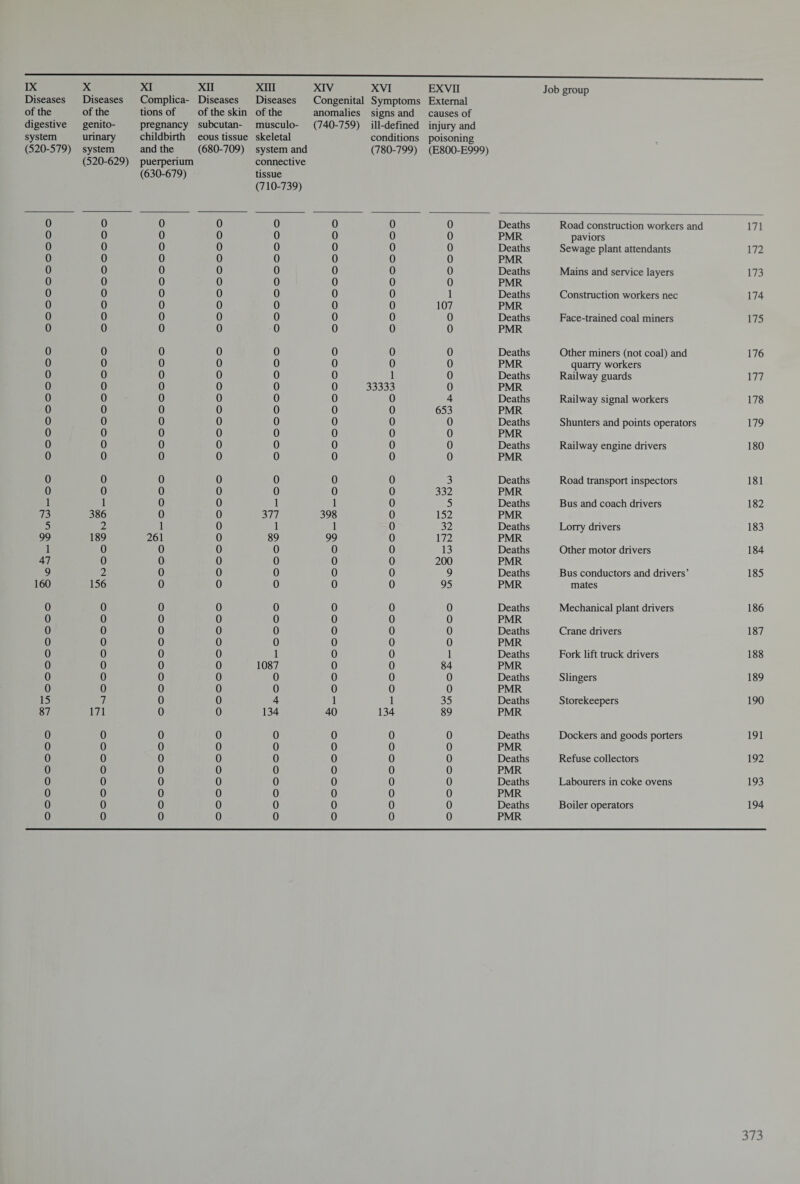 Diseases of the digestive system (520-579) Diseases of the genito¬ urinary system (520-629) Complica¬ tions of pregnancy childbirth and the puerperium (630-679) Diseases of the skin subcutan¬ eous tissue (680-709) Diseases of the musculo¬ skeletal system and connective tissue (710-739) Congenital anomalies (740-759) Symptoms signs and ill-defined conditions (780-799) External causes of injury and poisoning (E800-E999) Job group 0 0 0 0 0 0 0 0 Deaths Road construction workers and 171 0 0 0 0 0 0 0 0 PMR paviors 0 0 0 0 0 0 0 0 Deaths Sewage plant attendants 172 0 0 0 0 0 0 0 0 PMR 0 0 0 0 0 0 0 0 Deaths Mains and service layers 173 0 0 0 0 0 0 0 0 PMR 0 0 0 0 0 0 0 1 Deaths Construction workers nec 174 0 0 0 0 0 0 0 107 PMR 0 0 0 0 0 0 0 0 Deaths Face-trained coal miners 175 0 0 0 0 0 0 0 0 PMR 0 0 0 0 0 0 0 0 Deaths Other miners (not coal) and 176 0 0 0 0 0 0 0 0 PMR quarry workers 0 0 0 0 0 0 1 0 Deaths Railway guards 177 0 0 0 0 0 0 33333 0 PMR 0 0 0 0 0 0 0 4 Deaths Railway signal workers 178 0 0 0 0 0 0 0 653 PMR 0 0 0 0 0 0 0 0 Deaths Shunters and points operators 179 0 0 0 0 0 0 0 0 PMR 0 0 0 0 0 0 0 0 Deaths Railway engine drivers 180 0 0 0 0 0 0 0 0 PMR 0 0 0 0 0 0 0 3 Deaths Road transport inspectors 181 0 0 0 0 0 0 0 332 PMR 1 1 0 0 1 1 0 5 Deaths Bus and coach drivers 182 73 386 0 0 377 398 0 152 PMR 5 2 1 0 1 1 0 32 Deaths Lorry drivers 183 99 189 261 0 89 99 0 172 PMR 1 0 0 0 0 0 0 13 Deaths Other motor drivers 184 47 0 0 0 0 0 0 200 PMR 9 2 0 0 0 0 0 9 Deaths Bus conductors and drivers’ 185 160 156 0 0 0 0 0 95 PMR mates 0 0 0 0 0 0 0 0 Deaths Mechanical plant drivers 186 0 0 0 0 0 0 0 0 PMR 0 0 0 0 0 0 0 0 Deaths Crane drivers 187 0 0 0 0 0 0 0 0 PMR 0 0 0 0 1 0 0 1 Deaths Fork lift truck drivers 188 0 0 0 0 1087 0 0 84 PMR 0 0 0 0 0 0 0 0 Deaths Slingers 189 0 0 0 0 0 0 0 0 PMR 15 7 0 0 4 1 1 35 Deaths Storekeepers 190 87 171 0 0 134 40 134 89 PMR 0 0 0 0 0 0 0 0 Deaths Dockers and goods porters 191 0 0 0 0 0 0 0 0 PMR 0 0 0 0 0 0 0 0 Deaths Refuse collectors 192 0 0 0 0 0 0 0 0 PMR 0 0 0 0 0 0 0 0 Deaths Labourers in coke ovens 193 0 0 0 0 0 0 0 0 PMR 0 0 0 0 0 0 0 0 Deaths Boiler operators 194 0 0 0 0 0 0 0 0 PMR