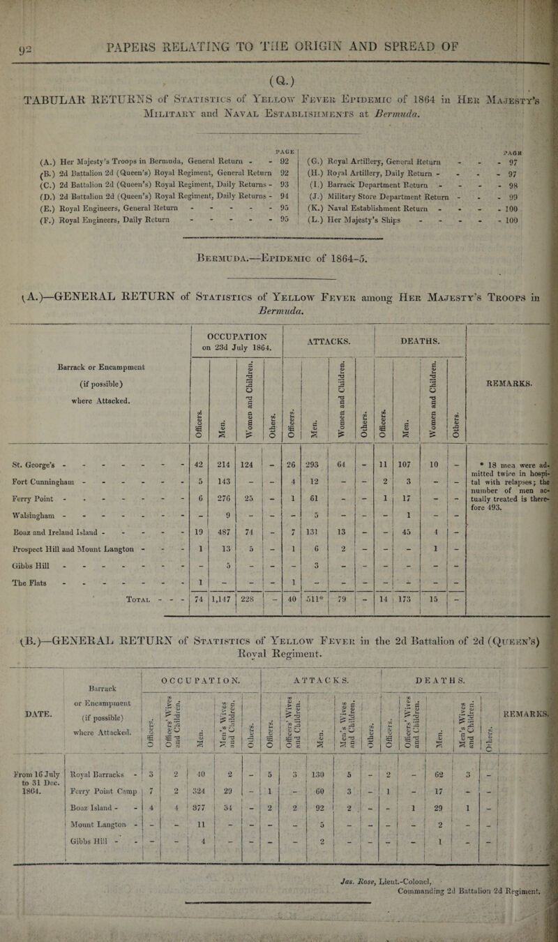 (Q.) » TABULAR RETURNS of Statistics of Yellow Fever Epidemic of 1864 in Her Majesty’s Military and Naval Establishments at Bermuda. PAGE (A.) Her Majesty’s Troops in Bermuda, General Return - - 92 (B.) 2d Battalion 2d (Queen’s) Royal Regiment, General Return 92 (C.) 2d Battalion 2d (Queen’s) Royal Regiment, Daily Returns - 93 (D.) 2d Battalion 2d (Queen’s) Royal Regiment, Daily Returns - 9-1 (E.) Royal Engineers, General Return ----- 95 (F.) Royal Engineers, Daily Return - - - 95 PAG IS (G.) Royal Artillery, General Return - - - 97 (H.) Royal Artillery, Daily Return - - - - 97 (I.) Barrack Department Return - - - - 98 (J.) Military Store Department Return - - - 99 (K.) Naval Establishment Return - 100 (L.) Her Majesty’s Ships - 100 Bermuda.—Epidemic of 1864-5. vA.)—GENERAL RETURN of Statistics of Yellow Fever among Her Majesty's Troops in Bermuda. Barrack or Encampment (if possible) where Attacked. OCCUPATION on 23d July 1864. ATTACKS. DEATHS. Officers. Men. Women and Children. Others. Officers. d <v S ! Women and Children. Others. Officers. Men. | Women and Children. ! Others. St. George’s ------ - 42 214 124 26 293 64 _ 11 107 10 Fort Cunningham ----- - 5 143 _ - 4 12 - - 2 3 - Ferry Point - - - - - 6 276 25 - 1 61 - - 1 17 Walsingham ------ - - 9 - - - 5 - - - 1 Boaz and Ireland Island - - 19 487 74 - 7 131 13 - - 45 1 Prospect Hill and Mount Langton - - 1 13 5 - i 6 2 - - - l - Gibbs Hill. - - 5 - - - 3 - - - - _ - The Flats ------ - 1 - _ i - - - - - - Total - - 74 1,147 228 ' _ 40 511 79 14 173 15 - REMARKS. * 18 men were ad¬ mitted twice in hospi¬ tal with relapses; the number of men ac¬ tually treated is there¬ fore 493. <B.)—GENERAL RETURN of Statistics of Yellow Fever in the 2d Battalion of 2d (Queen’s) Roval Regiment. Barrack OCCUPATION. ATTACK S. DE AT H S. « . .. DATE. or Encampment (if possible) where Attacked. Officers. Officers’ Wives and Children. Men. Men’s Wives 1 and Children. Others. Officers. Officers’ Wives and Children. Men. Men’s Wives and Children. i . i i rgj Ja 6 Officers. Officers’ Wives and Children. Men. Men’s Wives and Children. • ! B 1 a • c i From 16 July Royal Barracks 3 2 j 40 2 5 3 130 5 [‘ _ 2 62 o O I i to 31 Dec. | V ' 18G4. Ferry Point Camp 7 2 j 324 29 1 - 60 3 _ i - 17 - Boaz Island - 4 4 1 377 34 2 2 92 2 - - 1 29 1 _ i Mount Langton - - : 11 - - - 5 - - - 2 - i _ 1 Gibbs Hill -' - — -j 1 _ — — 2 - - i i i - _ i REMARKS. Jas. Rose, Lieut.-Colonel, Commanding 2d Battalion 2d Regiment.