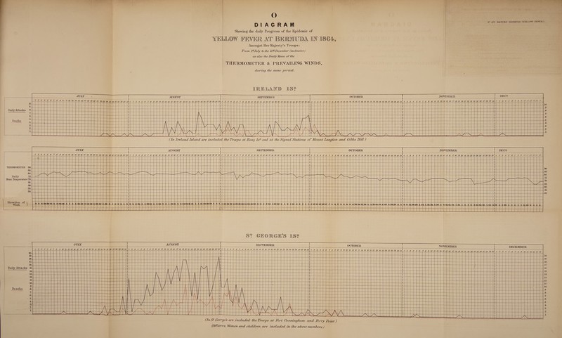 N? 477. RETURN-BERMUDA (YELLOW FEVER) DIAGRAM! Showing' the daily I’rog'ress of the Epidemic of YELLOW FEVER AT BERMUDA IN 1864, Amongst Her Majesty’s Troops: ..From JtiJufy to the 151!1 December (inclusive) as also the Daily Mean of the THERMOMETER & PREVAILING WINDS, during the same period'. IREJjAND IS? ST CTOIRGK’S IS®