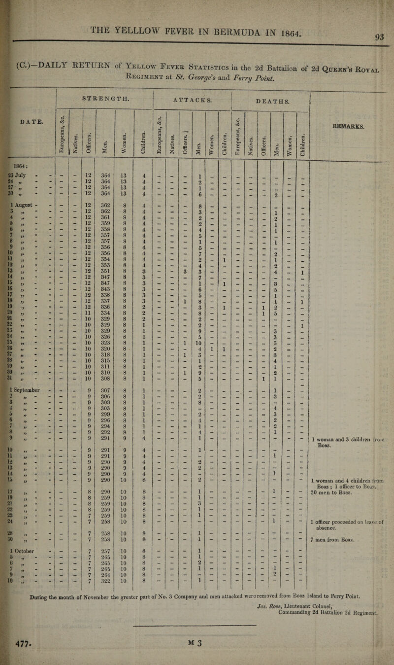 93 (C.) DAILY RETURN of Yellow Fever Statistics in the 2d Battalion of 2d Queen’s Royal Regiment at St. George's and Ferry Point. DATE. 1 STRENGTH. ATTACK S. deaths. REMARKS. Europeans, &c. Natives. Officers. Men. Women. Children. Europeans, &c. Natives. Officers, j Men. Women. Children. Europeans, &c. Natives. Officers. Men. Women. Children. 1864: 23 July • - — - 12 364 13 4 _ .. _ 1 24 - - - - 12 364 13 4 — _ _ 2 _ 27 yy - - - - 12 364 13 4 - — — 1 _ — r T 30 yy • - — 12 364 13 4 - - - 6 - - - - - 2 - - 1 August - - — — 12 362 8 4 _ 8 3 yy - - - - 12 362 8 4 — - — 3 _ _ _ _. _ 1 4 V - - - - 12 361 8 4 - - — 2 _ _ _ _ 2 5 yy - - - - 12 359 8 4 — - — 2 — _ _ _ 1 6 yy - - - - 12 358 8 4 - - — 4 _ _ _ 1 7 yy - - - - 12 357 8 4 — — — 5 — _ _ 8 yy - - - - 12 357 8 4 — — — 1 — _ . . 1 9 yy - - - - 12 356 8 4 - — — 5 — _ 10 y* - - - - 12 356 8 4 — - — 7 _ _ _ _ 2 11 yy - - - - 12 354 8 4 — — _ 2 _ 1 _ . . 1 12 yy - - - - 12 353 8 4 - — — 4 — _ r 2 13 yy - - - - 12 351 8 3 - - 3 3 _ _ _ _ 4 _ 1 14 yy - - - - 12 347 8 3 — - — 7 — _ _ _ _ _ _ 15 yy - - - - 12 347 S 3 — - — 1 — 1 — __ _ 3 _ 16 yy - - - - 12 343 8 3 — — _ 6 — _. _ - 5 _ 17 yy - - - - 12 338 8 3 — - _ 5 — _ _ _ 1 __ 18 yy - - - — 12 337 8 3 — — 1 8 — _ _ 1 __ 1 19 y - - - - 12 336 8 2 - - _ 3 — 1 _ 1 2 __ 20 yy - - - — 11 334 8 2 — — — 8 — __ _ _ 1 5 _ 21 yy - - - — 10 329 8 2 — — _ 2 — _ _ _ _ _ _ _ 22 yy - - - — 10 329 8 1 — - — 2 — _ _ _ ... _ __ 1 23 yy - - - — 10 329 8 1 — — __ 9 _ _ _ 3 _ 24 yy - - - — 10 326 8 1 — — — 5 — — _ __ 3 _. ... 25 yy - - - - 10 323 8 1 — - 1 10 - _ _ _ 3 _ _ 26 yy - - - — 10 320 8 1 - - — 4 1 1 — _ — 2 _ _ 27 yy - - - — 10 318 8 1 — — 1 3 __ _ __ _ 3 _ _ 28 yy - - - — 10 315 8 1 - — — i — _ — _ 4 _ 29 yy - - - — 10 311 8 1 - — — 2 — _ _ — _ 1 _ _ 80 yy - - - 10 310 8 1 — — 1 9 — _ _ _ _ 2 _ — 31 yy - - - 10 308 8 1 - - - 5 - - - - 1 1 - - 1 September . — 9 307 8 1 _ _ __ 2 _ , __ _ 1 _ 2 yy - - - — 9 306 8 1 - - — 2 — _ _ — 3 — — 3 yy - - - — 9 303 8 1 — - — 8 - _ _ — — - — — 4 yy - - - — 9 303 8 1 — - — — — — — — - 4 — - 5 yy - - - - 9 299 8 1 — - — 2 - — — — 3 — — 6 yy - - - - 9 296 8 1 — - — 4 - — — — 2 — - 7 yy - - - — 9 294 8 1 - - - 1 - — _ — — O - — 8 yy - - - - 9 292 8 1 - - - 4 - — — — — 1 - - 9 yy - - - - 9 291 9 4 - - - 1 - - - - - - - - 1 woman and 3 children irom Boaz. 10 yy - - - - 9 291 9 4 - - - 1 - — — — - - - - 11 yy - - - - 9 291 9 4 1 - 12 yy - - - - 9 290 9 4 - - - 2 - — — - - - - - 13 yy - - - — 9 290 9 4 - - — 2 14 yy - - - - 9 290 9 4 1 15 yy - - - - 9 290 10 8 - - - 2 - - - - - - - - 1 woman and 4 children from Boaz ; 1 officer to Bo.rz. 17 yy - - - - 8 290 10 8 - - - 1 - - - - - j i. — 30 men to Boaz. 19 yy - - - — 8 259 10 8 - - - 1 - - - -- — - - 21 yy - - - — 8 259 10 8 - - - 3 - - - - - - - - 22 yy - - - — 8 259 10 8 - - - 1 - - - - - - - - 23 yy - - — — 7 259 10 8 - - - 1 - - - - ■ ~ i - — 24 yy - - - - 7 258 10 8 - - - - - - j 1 “ — 1 officer proceeded on leave of absence. 28 yy - - - — 7 258 10 8 - - - 1 - - - - - — - — 30 yy - - - - 7 258 10 8 - — — 1 —  | —  1 ~ — 7 men from Boaz. 1 October _ _ 7 257 10 8 — — - 1 - — | - ! - - - 5 - — — 7 265 10 8 - - - 1 - - - | ~ — — - — G yy - - — - 7 265 10 8 - - - 2 - - “ i - _ — - — 7 yy - - - — 7 265 10 8 - - - 1 - - - - 1 “ — 9 yy - - - — 7 264 10 8 - - - - - - - - 2 — — 10 yy — — “ 7 322 10 8  1 1 1 During the month of November the greater part of No. 3 Company and meu attacked were removed from Loaz Island to Perry Point. Jas. Rose, Lieutenant Colonel, Commanding 2d Battalion 2d Regiment.